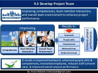 By: Anand Bobade (nmbobade@gmail.com)
9.3 Develop Project Team
Improving competencies, team member interaction,
and overall team environment to enhance project
performance.
It results in improved teamwork, enhanced people skills &
competencies, motivated employees, reduced staff turnover
rates, & improved overall project performance.
Improving
Competencies
Team Member
Interaction
Overall Team
Environment
Enhanceproject
performance.
Results in:
Teamwork
People skills
Competencies
Motivated Emp.
Reduced turnover
 