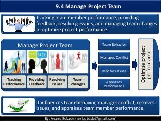 By: Anand Bobade (nmbobade@gmail.com)
9.4 Manage Project Team
Tracking team member performance, providing
feedback, resolving issues, and managing team changes
to optimize project performance
It influences team behavior, manages conflict, resolves
issues, and appraises team member performance.
Manage Project Team
Tracking
Performance
Providing
Feedback
Resolving
Issues
Team
changes
Optimizeproject
performance.
Team Behavior
Manages Conflict
Resolves Issues
Appraises
Performance
 