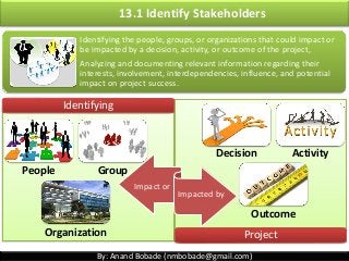 By: Anand Bobade (nmbobade@gmail.com)
13.1 Identify Stakeholders
Identifying the people, groups, or organizations that could impact or
be impacted by a decision, activity, or outcome of the project,
Analyzing and documenting relevant information regarding their
interests, involvement, interdependencies, influence, and potential
impact on project success.
Identifying
Decision Activity
Outcome
People Group
Organization
Impact or
Impacted by
Project
 