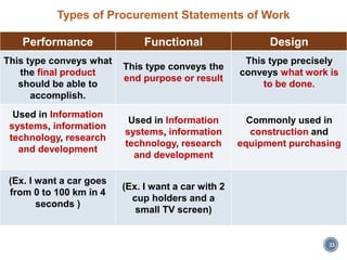 33
Types of Procurement Statements of Work
Performance Functional Design
This type conveys what
the final product
should be able to
accomplish.
This type conveys the
end purpose or result
This type precisely
conveys what work is
to be done.
Used in Information
systems, information
technology, research
and development
Used in Information
systems, information
technology, research
and development
Commonly used in
construction and
equipment purchasing
(Ex. I want a car goes
from 0 to 100 km in 4
seconds )
(Ex. I want a car with 2
cup holders and a
small TV screen)
 