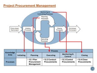 Project Procurement Management
Knowledge
Area
Process
Initiating Planning Executing
Monitoring &
Control
Closing
Processes
• 12.1 Plan
Procurement
Management
• 12.2 Conduct
Procurements
• 12.3 Control
Procurements
• 12.4 Close
Procurements
Enter phase/
Start project
Exit phase/
End project
Initiating
Processes
Closing
Processes
Planning
Processes
Executing
Processes
Monitoring &
Controlling Processes
4
 