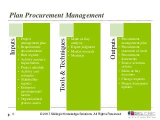 Plan Procurement ManagementInputs
• Project
management plan
• Requirements
documentation
• Risk register
• Activity resource
requirements
• Project schedule
• Activity cost
estimates
• Stakeholder
register
• Enterprise
environmental
factors
• Organizational
process assets
Tools&Techniques
• Make-or-buy
analysis
• Expert judgment
• Market research
• Meetings
Outputs
• Procurement
management plan
• Procurement
statement of work
• Procurement
documents
• Source selection
criteria
• Make-or-buy
decisions
• Change requests
• Project documents
updates
© 2017 Skillogic Knowledge Solutions. All Rights Reserved6
 