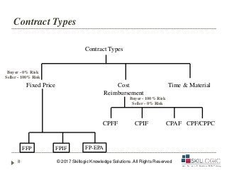 Contract Types
Contract Types
Fixed Price Time & Material
FFP FPIF FP-EPA
Cost
Reimbursement
CPFF CPIF CPAF CPF/CPPC
Buyer - 0% Risk
Seller - 100% Risk
Buyer - 100% Risk
Seller - 0% Risk
© 2017 Skillogic Knowledge Solutions. All Rights Reserved8
 