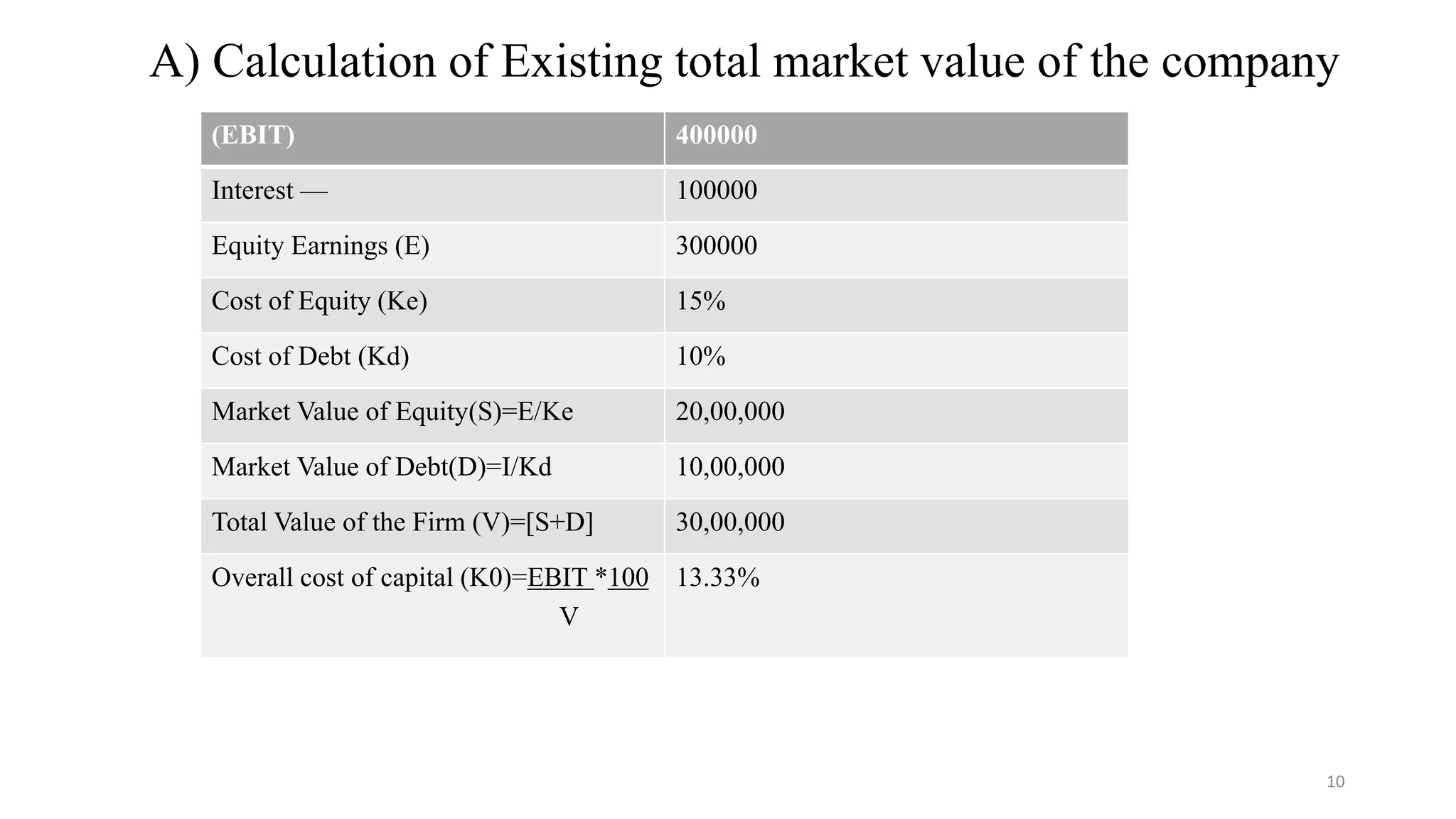 A) Calculation of Existing total market value of the company
(EBIT) 400000
Interest — 100000
Equity Earnings (E) 300000
Cost of Equity (Ke) 15%
Cost of Debt (Kd) 10%
Market Value of Equity(S)=E/Ke 20,00,000
Market Value of Debt(D)=I/Kd 10,00,000
Total Value of the Firm (V)=[S+D] 30,00,000
Overall cost of capital (K0)=EBIT *100
V
13.33%
10
 
