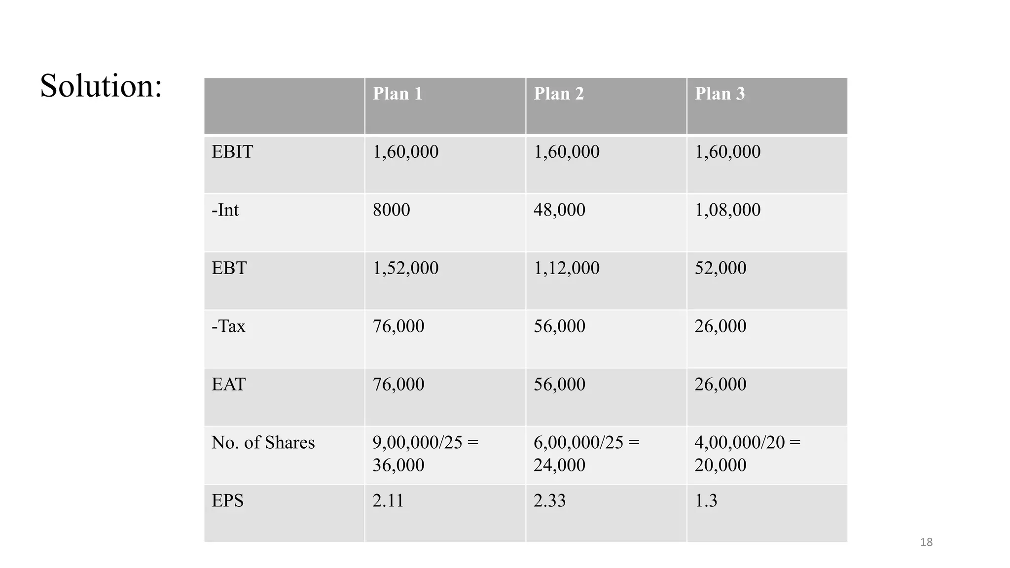 Plan 1 Plan 2 Plan 3
EBIT 1,60,000 1,60,000 1,60,000
-Int 8000 48,000 1,08,000
EBT 1,52,000 1,12,000 52,000
-Tax 76,000 56,000 26,000
EAT 76,000 56,000 26,000
No. of Shares 9,00,000/25 =
36,000
6,00,000/25 =
24,000
4,00,000/20 =
20,000
EPS 2.11 2.33 1.3
Solution:
18
 