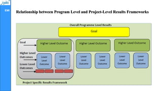 EMI
Relationship between Program Level and Project-Level Results Frameworks
 