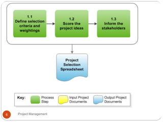 Pm ppt p roject selection and solicitation | PPTX