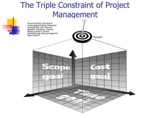 The Triple Constraint of Project
Management
 