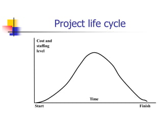 Project life cycle
Cost and
staffing
level
Time
Start Finish
 