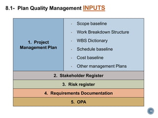 8.1- Plan Quality Management INPUTS
13
1. Project
Management Plan
• Scope baseline
• Work Breakdown Structure
• WBS Dictionary
• Schedule baseline
• Cost baseline
• Other management Plans
2. Stakeholder Register
3. Risk register
4. Requirements Documentation
5. OPA
 