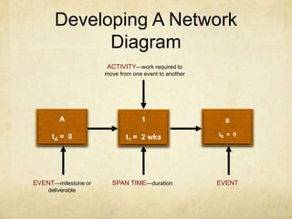 Developing A Network DiagramActivity—work required to move from one event to anotherAtA =  0BtB  =  0Event—milestone or deliverableSpan Time—durationEvent1t1 =  2 wks