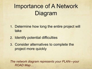 Importance of A Network DiagramDetermine how long the entire project will takeIdentify potential difficultiesConsider alternatives to complete the project more quicklyThe network diagram represents your PLAN—your ROAD Map…