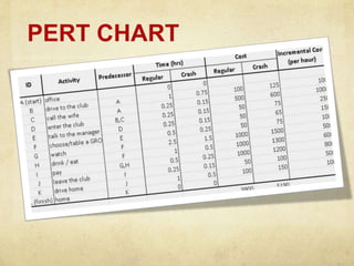 PERT CHART