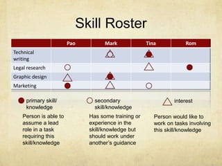 Skill Rosterprimary skill/ knowledgesecondary skill/knowledgeinterestPerson is able to assume a lead role in a task requiring this skill/knowledgeHas some training or experience in the skill/knowledge but should work under another’s guidancePerson would like to work on tasks involving this skill/knowledge