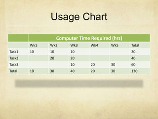 Planning for Nonpersonnel ResourcesResource matrix for all nonpersonnel resourcesIndividual usage charts for each nonpersonnel resourceSummary usage chart for all nonpersonnel resource