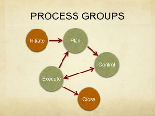 PROCESS GROUPSInitiatePlanControlExecuteClose