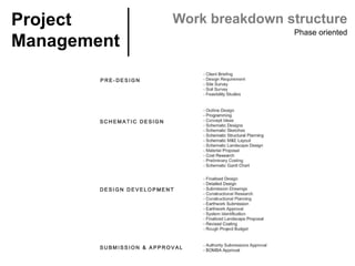 Phase oriented
Project
Management	
Work breakdown structure
 