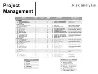 Project
Management	
Risk analysis
 