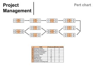 Project
Management	
Pert chart
 