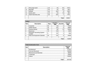 9 Red ginger plant unit 35 60 2100
10 Big-sage unit 30 20 600
11 Ashoka unit 200 8 1600
12 Spider plant unit 20 18 360
13 Dwarf Geometry tree unit 250 7 1750
Total 52940
Labour
Item Description Days
Rate/Day
(RM)
Quantity
Amount
(RM)
1 Carpenter 40 90 4 14400
2 Skilled Worker 30 120 8 28800
3 General Worker 60 90 10 54000
4 Electrician 15 120 5 9000
5
Rainwater Harvesting System
Installer
5 120 3 1800
6 Plant and Equipment Operator 40 120 5 24000
Total 132000
Total Construction Cost
Item Description
Amount
(RM)
1 Architectural 151297
2 Civil and Structural 182638
3 Mechanical and Electrical 48290
4 Landscape 52940
5 Labour 132000
Total 567165
 