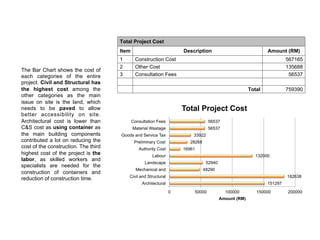 Total Project Cost
Item Description Amount (RM)
1 Construction Cost 567165
2 Other Cost 135688
3 Consultation Fees 56537
Total 759390
The Bar Chart shows the cost of each categories of the entire project. Civil
and Structural has the highest cost among the other categories as the main
issue on site is the land, which needs to be paved to allow better accessibility
on site. Architectural cost is lower than C&S cost as using container as the
151297
182638
48290
52940
132000
16961
28268
33922
56537
56537
Architectural
Civil and Structural
Mechanical and
Landscape
Labour
Authority Cost
Preliminary Cost
Goods and Service Tax
Material Wastage
Consultation Fees
0 50000 100000 150000 200000
Amount (RM)
Total Project Cost
The Bar Chart shows the cost of
each categories of the entire
project. Civil and Structural has
the highest cost among the
other categories as the main
issue on site is the land, which
needs to be paved to allow
better accessibility on site.
Architectural cost is lower than
C&S cost as using container as
the main building components
contributed a lot on reducing the
cost of the construction. The third
highest cost of the project is the
labor, as skilled workers and
specialists are needed for the
construction of containers and
reduction of construction time.
 