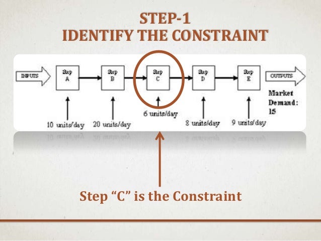 Theory of Constraints TOC in Project Management