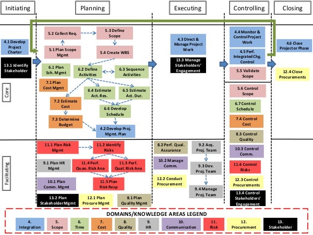 Pm processes, groups and k areas map and domains pmp process flow chart 5th edition pictures 