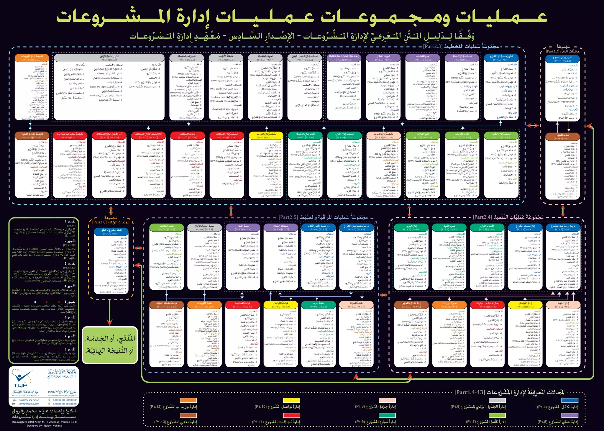 (P1.4) ‫ﻭﻉ‬ُ‫ـﺮ‬‫ـ‬
ْ
‫ﺸ‬
َ
‫ﺍﳌ‬ ِ‫ـﻞ‬‫ـ‬ ُ‫�ﺎﻣ‬
َ
‫ﺗ‬
ُ
‫ﺓ‬َ‫ﺭ‬‫ﺩﺍ‬ِ‫ﺇ‬(P1.6) ‫ﻭﻉ‬ُ‫ـﺮ‬‫ـ‬
ْ
‫ﺸ‬ َ‫ﻠﻤ‬ِ‫ﻟ‬ ّ
ِ� ِ�‫ـ‬‫ـ‬ َ‫ﻣ‬‫ﱠ‬‫ﺍﻟﺰ‬ ِ‫ﻝ‬‫ﻭ‬ ْ‫ـﺪ‬ َ��‫ﺍ‬
ُ
‫ﺓ‬َ‫ﺭ‬‫ﺩﺍ‬ِ‫ﺇ‬
(P1.7) ‫ﻭﻉ‬ُ‫ـﺮ‬‫ـ‬
ْ
‫ﺸ‬
َ
‫ﺍﳌ‬ ِ‫ـﺔ‬‫ـ‬
َ
‫ﻔ‬
ْ
‫ﻠ‬
ُ
�
ُ
‫ﺓ‬َ‫ﺭ‬‫ﺩﺍ‬ِ‫ﺇ‬
(P1.8) ‫ﻭﻉ‬ُ‫ـﺮ‬‫ـ‬
ْ
‫ﺸ‬
َ
‫ﺍﳌ‬ ِ‫ﺓ‬َ‫ﺩ‬ْ‫ـﻮ‬‫ـ‬ َ‫ﺟ‬
ُ
‫ﺓ‬َ‫ﺭ‬‫ﺩﺍ‬ِ‫ﺇ‬
(P1.9) ‫ﻭﻉ‬ُ‫ـﺮ‬‫ـ‬
ْ
‫ﺸ‬
َ
‫ﺍﳌ‬ ِ‫ﺩ‬ِ‫ﺭ‬‫ـﻮﺍ‬‫ـ‬ َ‫ﻣ‬
ُ
‫ﺓ‬َ‫ﺭ‬‫ﺩﺍ‬ِ‫ﺇ‬
(P1.10) ‫ﻭﻉ‬ُ‫ـﺮ‬‫ـ‬
ْ
‫ﺸ‬
َ
‫ﺍﳌ‬ ِ‫ـﻞ‬‫ـ‬ُ‫ﻮﺍﺻ‬
َ
‫ﺗ‬
ُ
‫ﺓ‬َ‫ﺭ‬‫ﺩﺍ‬ِ‫ﺇ‬
(P1.11) ‫ﻭﻉ‬ُ‫ـﺮ‬‫ـ‬
ْ
‫ﺸ‬
َ
‫ﺍﳌ‬ ِ‫ـﺎﺕ‬‫ـ‬‫ﻓ‬
َ
‫ﺯ‬‫ﺠﺎ‬ ُ‫ﻣ‬
ُ
‫ﺓ‬َ‫ﺭ‬‫ﺩﺍ‬ِ‫ﺇ‬
(P1.12) ‫ﻭﻉ‬ُ‫ـﺮ‬‫ـ‬
ْ
‫ﺸ‬
َ
‫ﺍﳌ‬ ِ‫ـﺪﺍﺕ‬‫ـ‬�ِ‫ﺭ‬ْ‫ﻮ‬
َ
‫ﺗ‬
ُ
‫ﺓ‬َ‫ﺭ‬‫ﺩﺍ‬ِ‫ﺇ‬
(P1.13) ‫ﻭﻉ‬ُ‫ـﺮ‬‫ـ‬
ْ
‫ﺸ‬
َ
‫ﺍﳌ‬ �ّ
ِ�‫ـ‬‫ـ‬ِ‫ﻨ‬ْ‫ﻌ‬ َ‫ﻣ‬
ُ
‫ﺓ‬َ‫ﺭ‬‫ﺩﺍ‬ِ‫ﺇ‬
ُ
‫ﺔ‬َ‫ﺠﻤﻮﻋ‬ َ‫ﻣ‬
[Part2.6] ‫ﺘﺎﻡ‬ ِ��‫ﺍ‬ ِ‫ﺎﺕ‬ّ‫ﻠﻴ‬ َ‫ﻤ‬َ‫ﻋ‬
(+962) 79 6228839
(+966) 50 8849302
[Copyright © 2018 Azam M. H. Zaqzouq] Version 6.0.0
Designed by: Nelson Vallarta
[Part2.4] ‫ﻴﺬ‬ِ‫ﻔ‬
ْ
‫ﻨ‬
‫ﱠ‬
‫ﺍﻟﺘ‬ ِ‫ﺎﺕ‬‫ﱠ‬‫ﻴ‬ِ‫ﻠ‬ َ‫ﻤ‬َ‫ﻋ‬
ُ
‫ﺔ‬َ‫ﻮﻋ‬ ُ‫ﻤ‬ ْ‫ﺠ‬ َ‫ﻣ‬
ّ� ِ� َ‫ﻣ‬‫ﱠ‬‫ﺍﻟﺰ‬ ِ‫ﻝ‬َ‫ﻭ‬ ْ‫ﺪ‬ َ��‫ﺍ‬ ُ‫�ﺮ‬ِ‫ﻮ‬
ْ
‫ﻄ‬
َ
‫ﺗ‬
(P1.6.5) [P2.3.10]
:‫ـﻼﺕ‬‫ـ‬
َ
‫ﺪﺧ‬
ُ
‫ﺍﳌ‬
‫ﻤﺎﺭ‬
ْ
‫ﺜ‬ِ� ْ‫ﺍﻻﺳ‬ ُ‫ﻖ‬ِ‫ﺋ‬‫ﺛﺎ‬َ‫ﻭ‬ -1
‫ﻔﺎﻗﺎﺕ‬
ّ
ِ‫ﺗ‬‫ﺍﻻ‬ -2
(EEFs) ‫ﻭﻉ‬ُ‫ﺮ‬
ْ
‫ﺸ‬
َ
‫ﺍﳌ‬ ِ‫ﺔ‬
َ
‫�ﺌ‬ِ‫ﺑ‬ ُ‫ﻞ‬ِ‫ﻮﺍﻣ‬َ‫ﻋ‬ -3
(OPAs) ‫ﺔ‬‫ﱠ‬‫ﻴ‬ِ‫ﻤ‬
‫ﱠ‬
‫ﻈ‬َ‫ﻨ‬
ُ
‫ﺍﳌ‬ ِ‫ﺎﺕ‬‫ﱠ‬‫ﻴ‬ِ‫ﻠ‬ َ‫ﻤ‬َ‫ﺍﻟﻌ‬ ُ‫ﻮﺩ‬ ُ‫ﺟ‬ْ‫ﻮ‬ َ‫ﻣ‬ -4
:‫ـﺐ‬‫ـ‬‫ﻴ‬‫ﻭﺍﻷﺳﺎﻟ‬ ُ‫ـﻞ‬‫ـ‬ِ‫ﺋ‬‫ﺳﺎ‬َ‫ﺍﻟﻮ‬
‫ﺍﺀ‬�َ�
ُ
��‫ﺍ‬ ُ‫�ﺎﺩ‬ِ� ْ‫ﺍﺟ‬ -1
‫ﻴﺎﻧﺎﺕ‬َ‫ﺍﻟﺒ‬ ُ‫ﻊ‬ ْ‫ﻤ‬ َ‫ﺟ‬ -2
ُ
‫ﺔ‬‫ﱠ‬‫ﻴ‬ ِ‫ﺼ‬
ْ
�
َ
�ْ�َ‫ﺍﻟﺒ‬ ُ‫ﺍﺕ‬‫ﺭ‬‫هﺎ‬
َ
‫ﺍﳌ‬ -3
ّ� ِ�‫ﻤﺎ‬ َ��‫ﺍ‬ ُ‫ﻞ‬ َ‫ﻤ‬َ‫ﺍﻟﻌ‬َ‫ﻭ‬ (Interpersonal)
‫ﻤﺎﻋﺎﺕ‬ِ‫ﺘ‬ ْ‫ﺍﻻﺟ‬ -4
:‫ـﺎﺕ‬‫ـ‬‫ﺟ‬َ‫�ﺮ‬
ُ
�‫ﺍ‬
‫ﻭﻉ‬ُ‫ﺮ‬
ْ
‫ﺸ‬
َ
‫ﺍﳌ‬ ُ‫ﻴﺜﺎﻕ‬ِ‫ﻣ‬ -1
‫ﺍﺿﺎﺕ‬�ِ�
ْ
‫ﺍﻻﻓ‬ ُ‫ﺮ‬َ‫ﻀ‬ ْ‫ﺤ‬ َ‫ﻣ‬ -2
ُ
‫ﺔ‬َ‫ﻮﻋ‬ ُ‫ﻤ‬ ْ‫ﺠ‬ َ‫ﻣ‬
[Part2.2] ‫ﺀ‬ ْ‫ﺪ‬َ‫ﺍﻟﺒ‬ ِ‫ﺎﺕ‬‫ﱠ‬‫ﻴ‬ِ‫ﻠ‬ َ‫ﻤ‬َ‫ﻋ‬
[Part2.3] ‫ﻴﻂ‬ ِ‫ﻄ‬
ْ
‫ﺨ‬
‫ﱠ‬
‫ﺍﻟﺘ‬ ِ‫ﺎﺕ‬‫ﱠ‬‫ﻴ‬ِ‫ﻠ‬ َ‫ﻤ‬َ‫ﻋ‬
ُ
‫ﺔ‬َ‫ﻮﻋ‬ ُ‫ﻤ‬ ْ‫ﺠ‬ َ‫ﻣ‬
‫ﺍﳌــﺸــﺮﻭﻋﺎﺕ‬ ‫ﺇﺩﺍﺭﺓ‬ ‫ﻋـﻤـﻠـﻴــﺎﺕ‬ ‫ﻭﻣـﺠـﻤـﻮﻋــﺎﺕ‬ ‫ﻋــﻤـﻠﻴـﺎﺕ‬
‫ﻭﻋـﺎﺕ‬‫ﹸ‬‫ـﺸﺮ‬‫ﹶ‬ ‫ﺍﳌ‬ ‫ﹺ‬‫ﺓ‬‫ﹶ‬‫ﺩﺍﺭ‬‫ﹺ‬‫ﺇ‬ ‫ﹺ‬‫ﺪ‬‫ـ‬‫ﹶ‬‫ﻬ‬‫ﹾ‬‫ﻌ‬‫ﹶ‬‫ﻣ‬ - ‫ﺱ‬‫ﹺ‬‫ﺩ‬‫ـﺎ‬ ‫ﱠ‬‫ﺍﻟﺴ‬ ‫ﹺ‬‫ـﺪﺍﺭ‬ ‫ﹾ‬‫ﺻ‬‫ﹺ‬‫ﺍﻹ‬ - ‫ﻭﻋـﺎﺕ‬‫ﹸ‬‫ﺮ‬ ‫ﹾ‬‫ـﺸ‬‫ﹶ‬ ‫ﺍﳌ‬ ‫ﹺ‬‫ﺓ‬‫ﹶ‬‫ﺩﺍﺭ‬‫ﹺ‬‫ﻹ‬ ‫ﱢ‬‫ﻓﻲ‬‫ﹺ‬‫ﺮ‬‫ﹾ‬‫ﻌ‬‫ـ‬‫ﹶ‬ ‫ﺍﳌ‬ ‫ﹺ‬ ‫ﹾ‬‫ﱳ‬‫ﹶ‬‫ﺍﳌـ‬ ‫ﹺ‬‫ﻴـﻞ‬‫ﹺ‬‫ﻟ‬‫ﹶ‬‫ﺪ‬‫ـ‬‫ﹺ‬‫ﻟ‬ ‫ﺎ‬‫ﹾـﻘﹰ‬‫ﻓ‬‫ﹶ‬‫ﻭ‬
‫�ﻥ‬ّ
ِ‫ﻴ‬ِ‫ﻨ‬‫ﻌ‬
َ
‫ﺍﳌ‬ ُ‫ﻳﺪ‬ ِ‫ﺪ‬ ْ‫ﺤ‬
َ
‫ﺗ‬
(P1.13.1) [P2.2.2]
‫ﺔ‬
َ
‫ﻔ‬
ْ
‫ﻠ‬
ُ
�‫ﺍﻟ‬ ِ‫ﺓ‬َ‫ﺩﺍﺭ‬ِ‫ﺇ‬
ُ
‫ﻴﻂ‬ ِ‫ﻄ‬
ْ
‫ﺨ‬
َ
‫ﺗ‬
(P1.7.1) [P2.3.11]
[Part2.5] ‫ﻂ‬ْ‫ﺒ‬‫ﱠ‬‫ﺍﻟﻀ‬َ‫ﻭ‬ ِ‫ﺔ‬َ‫ﺒ‬
َ
‫ﺮﺍﻗ‬
ُ
‫ﺍﳌ‬ ِ‫ﺎﺕ‬‫ﱠ‬‫ﻴ‬ِ‫ﻠ‬ َ‫ﻤ‬َ‫ﻋ‬
ُ
‫ﺔ‬َ‫ﻮﻋ‬ ُ‫ﻤ‬ ْ‫ﺠ‬ َ‫ﻣ‬
‫ﻄﺎﻕ‬
ّ
ِ‫ﻨ‬‫ﺍﻟ‬ ِ‫ﺓ‬َ‫ﺩﺍﺭ‬ِ‫ﺇ‬
ُ
‫ﻴﻂ‬ ِ‫ﻄ‬
ْ
‫ﺨ‬
َ
‫ﺗ‬
(P1.5.1) [P2.3.2]
‫ﺒﺎﺕ‬
‫ﱠ‬
‫ﻠ‬
َ
‫ﻄ‬
َ
‫ﺘ‬
ُ
‫ﺍﳌ‬ ُ‫ﻊ‬ ْ‫ﻤ‬ َ‫ﺟ‬
(P1.5.2) [P2.3.3]
‫ﻄﺎﻕ‬
ّ
ِ‫ﻨ‬‫ﺍﻟ‬
ُ
‫�ﻒ‬ِ‫ﺮ‬ْ‫ﻌ‬
َ
�
(P1.5.3) [P2.3.4]
(WBS) ‫ﻞ‬ َ‫ﻤ‬َ‫ﺍﻟﻌ‬ ِ‫ﻴﻞ‬ِ‫ﻠ‬ ْ‫ﺤ‬
َ
‫ﺗ‬ ِ‫ﻞ‬
َ
�ْ‫ﻴ‬ َ‫ه‬ ُ‫ﺸﺎﺀ‬
ْ
�ِ‫ﺇ‬
(P1.5.4) [P2.3.5]
ّ� ِ� َ‫ﻣ‬‫ﱠ‬‫ﺍﻟﺰ‬ ِ‫ﻝ‬َ‫ﻭ‬ ْ‫ﺪ‬ َ��‫ﺍ‬ ِ‫ﺓ‬َ‫ﺩﺍﺭ‬ِ‫ﺇ‬
ُ
‫ﻴﻂ‬ ِ‫ﻄ‬
ْ
‫ﺨ‬
َ
‫ﺗ‬
(P1.6.1) [P2.3.6]
‫ﺔ‬
َ
‫ﻄ‬ ِ‫ﺸ‬
ْ
�
َ
‫ﺍﻷ‬
ُ
‫�ﻒ‬ِ‫ﺮ‬ْ‫ﻌ‬
َ
�
(P1.6.2) [P2.3.7]
‫ﺔ‬
َ
‫ﻄ‬ ِ‫ﺸ‬
ْ
�
َ
‫ﺍﻷ‬
ُ
‫ﺔ‬
َ
‫ﻠ‬ َ‫ﺴ‬
ْ
‫ﻠ‬ َ‫ﺳ‬
(P1.6.3) [P2.3.8]
‫ﺔ‬
َ
‫ﻄ‬ ِ‫ﺸ‬
ْ
�
َ
‫ﺍﻷ‬ ِ‫ﺩ‬
َ
‫ﺪ‬ ُ‫ﻣ‬ ُ‫ﻳﺮ‬ ِ‫ﺪ‬
ْ
‫ﻘ‬
َ
‫ﺗ‬
(P1.6.4) [P2.3.9]
‫�ﺪﺍﺕ‬ِ‫ﺭ‬ْ‫ﻮ‬
‫ﱠ‬
‫ﺍﻟﺘ‬ ِ‫ﺓ‬َ‫ﺩﺍﺭ‬ِ‫ﺇ‬
ُ
‫ﻴﻂ‬ ِ‫ﻄ‬
ْ
‫ﺨ‬
َ
‫ﺗ‬
(P1.12.1) [P2.3.23]
‫ﻞ‬ُ‫ﻮﺍﺻ‬
‫ﱠ‬
‫ﺍﻟﺘ‬ ِ‫ﺓ‬َ‫ﺩﺍﺭ‬ِ‫ﺇ‬
ُ
‫ﻴﻂ‬ ِ‫ﻄ‬
ْ
‫ﺨ‬
َ
‫ﺗ‬
(P1.10.1) [P2.3.17]
‫ﺓ‬َ‫ﺩ‬ْ‫ﻮ‬ َ��‫ﺍ‬
ُ
‫ﻂ‬ْ‫ﺒ‬
َ
‫ﺿ‬
(P1.8.3) [P2.5.7]
‫ﻞ‬ُ‫ﻮﺍﺻ‬
‫ﱠ‬
‫ﺍﻟﺘ‬
ُ
‫ﺔ‬َ‫ﺒ‬
َ
‫ﺮﺍﻗ‬ ُ‫ﻣ‬
(P1.10.3) [P2.5.9]
‫ﺓ‬َ‫ﺩ‬ْ‫ﻮ‬ َ��‫ﺍ‬
ُ
‫ﺓ‬َ‫ﺩﺍﺭ‬ِ‫ﺇ‬
(P1.8.2) [P2.4.3]
‫ﻞ‬ُ‫ﻮﺍﺻ‬
‫ﱠ‬
‫ﺍﻟﺘ‬
ُ
‫ﺓ‬َ‫ﺩﺍﺭ‬ِ‫ﺇ‬
(P1.10.2) [P2.4.7]
ّ� ِ� َ‫ﻣ‬‫ﱠ‬‫ﺍﻟﺰ‬ ِ‫ﻝ‬َ‫ﻭ‬ ْ‫ﺪ‬ َ��‫ﺍ‬
ُ
‫ﻂ‬ْ‫ﺒ‬
َ
‫ﺿ‬
(P1.6.6) [P2.5.5]
،‫ـﺔ‬‫ـ‬‫ـ‬‫ـ‬ َ‫ﻣ‬ ْ‫ـﺪ‬‫ـ‬ ِ��‫ﺍ‬‫ﺃﻭ‬ ،‫ـﺞ‬‫ـ‬‫ـ‬
َ
‫ـﺘ‬
ْ
‫ـﻨ‬
ُ
‫ﺍﳌ‬
.‫ﺔ‬‫ﱠ‬‫ﻴ‬ِ‫ﺋ‬‫�ﺎ‬ِ
ّ�‫ﺍﻟ‬ ‫ﺔ‬ َ‫�ﻴﺠ‬
‫ﱠ‬
‫ﺍﻟﻨ‬‫ﺃﻭ‬
:‫ـﻼﺕ‬‫ـ‬
َ
‫ﺪﺧ‬
ُ
‫ﺍﳌ‬
‫ﻭﻉ‬ُ‫ﺮ‬
ْ
‫ﺸ‬
َ
‫ﺍﳌ‬ ِ‫ﺓ‬َ‫ﺩﺍﺭ‬ِ‫ﺇ‬
ُ
‫ﺔ‬
‫ﱠ‬
‫ﻄ‬
ُ
‫ﺧ‬ -1
‫ﻭﻉ‬ُ‫ﺮ‬
ْ
‫ﺸ‬
َ
‫ﺍﳌ‬ ُ‫ﻖ‬ِ‫ﺋ‬‫ﺛﺎ‬َ‫ﻭ‬ -2
‫ﻔﺎﻗﺎﺕ‬
ّ
ِ‫ﺗ‬‫ﺍﻻ‬ -3
(EEFs) ‫ﻭﻉ‬ُ‫ﺮ‬
ْ
‫ﺸ‬
َ
‫ﺍﳌ‬ ِ‫ﺔ‬
َ
‫�ﺌ‬ِ‫ﺑ‬ ُ‫ﻞ‬ِ‫ﻮﺍﻣ‬َ‫ﻋ‬ -4
(OPAs) ‫ﺔ‬‫ﱠ‬‫ﻴ‬ِ‫ﻤ‬
‫ﱠ‬
‫ﻈ‬َ‫ﻨ‬
ُ
‫ﺍﳌ‬ ِ‫ﺎﺕ‬‫ﱠ‬‫ﻴ‬ِ‫ﻠ‬ َ‫ﻤ‬َ‫ﺍﻟﻌ‬ ُ‫ﻮﺩ‬ ُ‫ﺟ‬ْ‫ﻮ‬ َ‫ﻣ‬ -5
:‫ـﺐ‬‫ـ‬‫ﻴ‬‫ﻭﺍﻷﺳﺎﻟ‬ ُ‫ـﻞ‬‫ـ‬ِ‫ﺋ‬‫ﺳﺎ‬َ‫ﺍﻟﻮ‬
ّ� ِ� َ‫ﻣ‬‫ﱠ‬‫ﺍﻟﺰ‬ ِ‫ﻝ‬َ‫ﻭ‬ ْ‫ﺪ‬ َ�
ْ
�ِ‫ﻟ‬ ‫ﱡ‬‫ﻲ‬ِ�َ‫ﺒ‬
‫ﱠ‬
‫ﺍﻟﺸ‬ ُ‫ﻴﻞ‬ِ‫ﻠ‬ ْ‫ﺤ‬‫ﱠ‬‫ﺍﻟﺘ‬ -1
(CPM) ‫ﺝ‬ِ‫ﺮ‬ َ��‫ﺍ‬ ِ‫ﺴﺎﺭ‬
َ
‫ﺍﳌ‬
ُ
‫ﺔ‬
َ
‫�ﻘ‬ِ‫ﺮ‬
َ
‫ﻃ‬ -2
‫ﺩ‬ِ‫ﻮﺍﺭ‬
َ
‫ﺍﳌ‬ (Optimization) ُ‫ﺜﺎﻝ‬ ْ‫ﻤ‬ِ‫ﺘ‬ ْ‫ﺍﺳ‬ -3
‫ﻴﺎﻧﺎﺕ‬َ‫ﺍﻟﺒ‬ ُ‫ﻴﻞ‬ِ‫ﻠ‬ ْ‫ﺤ‬
َ
‫ﺗ‬ -4
(Leads and Lags) ‫ﻄﺎﺀ‬ْ‫ﺑ‬ِ‫ﺍﻹ‬َ‫ﻭ‬ ُ‫ﺍﻉ‬‫ﺮ‬ ْ‫ﺳ‬ِ‫ﺍﻹ‬ -5
ّ� ِ� َ‫ﻣ‬‫ﱠ‬‫ﺍﻟﺰ‬ ِ‫ﻝ‬َ‫ﻭ‬ ْ‫ﺪ‬ َ��‫ﺍ‬
ُ
‫ﻂ‬
ْ
‫ﻐ‬َ‫ﺿ‬ -6
(PMIS)‫ﻭﻋﺎﺕ‬ُ‫ﺮ‬
ْ
‫ﺸ‬
َ
‫ﺍﳌ‬ ِ‫ﺓ‬َ‫ﺩﺍﺭ‬ِ‫ﺇ‬ ِ‫ﻮﻣﺎﺕ‬
ُ
‫ﻠ‬ْ‫ﻌ‬َ‫ﻣ‬ ُ‫ﻈﺎﻡ‬ِ‫ﻧ‬ -7
‫ـﺔ‬‫ﱠ‬�ِ‫ﻮ‬َ‫ﻴ‬ َ��‫ﺍ‬ ِ‫ﻭﻧﺎﺕ‬
ُ
‫ﺫ‬
ُ
‫ﺍﻷ‬
ُ
‫ﻴﻂ‬ ِ‫ﻄ‬
ْ
‫ﺨ‬
َ
‫ﺗ‬ -8
:‫ـﺎﺕ‬‫ـ‬‫ﺟ‬َ‫�ﺮ‬
ُ
�‫ﺍ‬
ّ� ِ� ِ‫ﺟ‬ْ‫ﺮ‬
َ
‫ﺍﳌ‬ ‫ﱡ‬� ِ� َ‫ﻣ‬‫ﱠ‬‫ﺍﻟﺰ‬ ُ‫ﻝ‬َ‫ﻭ‬ ْ‫ﺪ‬ َ��‫ﺍ‬ -1
ّ� ِ� َ‫ﻣ‬‫ﱠ‬‫ﺍﻟﺰ‬ ِ‫ﻭﻉ‬ُ‫ﺮ‬
ْ
‫ﺸ‬
َ
‫ﺍﳌ‬ ُ‫ﻝ‬َ‫ﻭ‬ ْ‫ﺪ‬ َ‫ﺟ‬ -2
ّ� ِ� َ‫ﻣ‬‫ﱠ‬‫ﺍﻟﺰ‬ ِ‫ﻝ‬َ‫ﻭ‬ ْ‫ﺪ‬ َ��‫ﺍ‬ ُ‫ﻴﺎﻧﺎﺕ‬َ‫ﺑ‬ -3
‫ﻭﻉ‬ُ‫ﺮ‬
ْ
‫ﺸ‬
َ
‫ﺍﳌ‬ ُ‫�ﻢ‬ِ‫ﻘﺎﻭ‬
َ
‫ﺗ‬ -4
��ِ‫ﻴ‬
ْ
‫ﻐ‬‫ﱠ‬‫ﺍﻟﺘ‬ ُ‫ﺒﺎﺕ‬
َ
‫ﻠ‬
َ
‫ﻃ‬ -5
‫ﻭﻉ‬ُ‫ﺮ‬
ْ
‫ﺸ‬
َ
‫ﺍﳌ‬ ِ‫ﺓ‬َ‫ﺩﺍﺭ‬ِ‫ﺇ‬ ِ‫ﺔ‬
‫ﱠ‬
‫ﻄ‬
ُ
‫ﺧ‬ ُ‫ﺍﺕ‬ ‫ﱠ‬‫ﺪ‬ َ‫ﺠ‬َ‫ﺘ‬ ْ‫ﺴ‬ ُ‫ﻣ‬ -6
‫ﻭﻉ‬ُ‫ﺮ‬
ْ
‫ﺸ‬
َ
‫ﺍﳌ‬ ِ‫ﻖ‬ِ‫ﺋ‬‫ﺛﺎ‬َ‫ﻭ‬ ُ‫ﺍﺕ‬ ‫ﱠ‬‫ﺪ‬ َ‫ﺠ‬َ‫ﺘ‬ ْ‫ﺴ‬ ُ‫ﻣ‬ -7
‫�ﻥ‬ّ
ِ‫ﻴ‬ِ‫ﻨ‬ْ‫ﻌ‬
َ
‫ﺍﳌ‬ ِ‫ﺔ‬
َ
‫ﻛ‬َ‫ﺸﺎﺭ‬ ُ‫ﻣ‬
ُ
‫ﻴﻂ‬ ِ‫ﻄ‬
ْ
‫ﺨ‬
َ
‫ﺗ‬
(P1.13.2) [P2.3.24]
‫ﻓﺎﺕ‬
َ
‫�ﺎﺯ‬
ُ
�‫ﺍ‬ ِ‫ﺠﺎﺑﺎﺕ‬ِ‫ﺘ‬ ْ‫ﺍﺳ‬
ُ
‫ﻴﻂ‬ ِ‫ﻄ‬
ْ
‫ﺨ‬
َ
‫ﺗ‬
(P1.11.5) [P2.3.22]
‫ﻓﺎﺕ‬
َ
‫ﺠﺎﺯ‬ُ‫ﻠﻤ‬ِ‫ﻟ‬ ّ
ِ� ّ
ِ�
َ
‫ﺍﻟﻜ‬ ِ‫ﻴﻞ‬ِ‫ﻠ‬ ْ‫ﺤ‬
‫ﱠ‬
‫ﺍﻟﺘ‬ ُ‫ﺩﺍﺀ‬
َ
‫ﺃ‬
(P1.11.4) [P2.3.21]
‫ﻓﺎﺕ‬
َ
‫ﺠﺎﺯ‬ُ‫ﻠﻤ‬ِ‫ﻟ‬ ّ
ِ� ِ�ْ‫ﻮ‬
‫ﱠ‬
‫ﺍﻟﻨ‬ ِ‫ﻴﻞ‬ِ‫ﻠ‬ ْ‫ﺤ‬
‫ﱠ‬
‫ﺍﻟﺘ‬ ُ‫ﺩﺍﺀ‬
َ
‫ﺃ‬
(P1.11.3) [P2.3.20]
‫ﻓﺎﺕ‬
َ
‫�ﺎﺯ‬
ُ
�‫ﺍ‬ ُ‫ﻳﺪ‬ ِ‫ﺪ‬ ْ‫ﺤ‬
َ
‫ﺗ‬
(P1.11.2) [P2.3.19]
‫ﻓﺎﺕ‬
َ
‫�ﺎﺯ‬
ُ
�‫ﺍ‬ ِ‫ﺓ‬َ‫ﺩﺍﺭ‬ِ‫ﺇ‬
ُ
‫ﻴﻂ‬ ِ‫ﻄ‬
ْ
‫ﺨ‬
َ
‫ﺗ‬
(P1.11.1) [P2.3.18]
‫ﺔ‬
َ
‫ﻄ‬ ِ‫ﺸ‬
ْ
�
َ
‫ﺍﻷ‬ ِ‫ﺩ‬ِ‫ﻮﺍﺭ‬ َ‫ﻣ‬ ُ‫ﻳﺮ‬ ِ‫ﺪ‬
ْ
‫ﻘ‬
َ
‫ﺗ‬
(P1.9.2) [P2.3.16]
‫ﺩ‬ِ‫ﻮﺍﺭ‬
َ
‫ﺍﳌ‬ ِ‫ﺓ‬َ‫ﺩﺍﺭ‬ِ‫ﺇ‬
ُ
‫ﻴﻂ‬ ِ‫ﻄ‬
ْ
‫ﺨ‬
َ
‫ﺗ‬
(P1.9.1) [P2.3.15]
‫ﺓ‬َ‫ﺩ‬ْ‫ﻮ‬ َ��‫ﺍ‬ ِ‫ﺓ‬َ‫ﺩﺍﺭ‬ِ‫ﺇ‬
ُ
‫ﻴﻂ‬ ِ‫ﻄ‬
ْ
‫ﺨ‬
َ
‫ﺗ‬
(P1.8.1) [P2.3.14]
‫ـﺔ‬‫ـ‬
َ
‫ﻧ‬
َ
‫ﻮﺍﺯ‬
ُ
‫ﺍﳌ‬ ُ‫�ﺮ‬ِ‫ﺮ‬
ْ
‫ﻘ‬
َ
‫ﺗ‬
(P1.7.3) [P2.3.13]
‫ﻴﻒ‬ِ‫�ﺎﻟ‬
‫ﱠ‬
‫ﺍﻟﺘ‬ ُ‫ﻳﺮ‬ ِ‫ﺪ‬
ْ
‫ﻘ‬
َ
‫ﺗ‬
(P1.7.2) [P2.3.12]
‫ﻭﻉ‬ُ‫ﺮ‬
ْ
‫ﺸ‬
َ
‫ﺍﳌ‬ ِ‫ﻞ‬ َ‫ﻤ‬َ‫ﻋ‬
ُ
‫ﺓ‬َ‫ﺩﺍﺭ‬ِ‫ﺇ‬َ‫ﻭ‬ ُ‫ﻴﻪ‬ ِ‫ﺟ‬ْ‫ﻮ‬
َ
‫ﺗ‬
(P1.4.3) [P2.4.1]
‫ﻭﻉ‬ُ‫ﺮ‬
ْ
‫ﺸ‬
َ
‫ﺍﳌ‬ ِ‫ﻑ‬ِ‫ﻌﺎﺭ‬ َ‫ﻣ‬
ُ
‫ﺓ‬َ‫ﺩﺍﺭ‬ِ‫ﺇ‬
(P1.4.4) [P2.4.2]
‫ﺩ‬ِ‫ﻮﺍﺭ‬
َ
‫ﺍﳌ‬ ُ‫ﺴﺎﺏ‬ِ�
ْ
‫ﺍﻛ‬
(P1.9.3) [P2.4.4]
‫�ﻖ‬ِ‫ﺮ‬
َ
‫ﺍﻟﻔ‬ ُ‫�ﺮ‬ِ‫ﻮ‬
ْ
‫ﻄ‬
َ
‫ﺗ‬
(P1.9.4) [P2.4.5]
‫�ﻖ‬ِ‫ﺮ‬
َ
‫ﺍﻟﻔ‬
ُ
‫ﺓ‬َ‫ﺩﺍﺭ‬ِ‫ﺇ‬
(P1.9.5) [P2.4.6]
‫ﻭﻉ‬ُ‫ﺮ‬
ْ
‫ﺸ‬
َ
‫ﺍﳌ‬ ِ‫ﻞ‬ َ‫ﻤ‬َ‫ﻋ‬
ُ
‫ﻂ‬ْ‫ﺒ‬
َ
‫ﺿ‬َ‫ﻭ‬
ُ
‫ﺔ‬َ‫ﺒ‬
َ
‫ﺮﺍﻗ‬ ُ‫ﻣ‬
(P1.4.5) [P2.5.1]
‫ﻞ‬ِ‫�ﺎﻣ‬
َ
‫ﺘ‬
ُ
‫ﺍﳌ‬ ِ��ِ‫ﻴ‬
ْ
‫ﻐ‬
‫ﱠ‬
‫ﺍﻟﺘ‬ ِ‫ﻂ‬ْ‫ﺒ‬
َ
‫ﺿ‬ ُ‫ﺩﺍﺀ‬
َ
‫ﺃ‬
(P1.4.6) [P2.5.2]
‫ﻄﺎﻕ‬
ّ
ِ‫ﻨ‬‫ﺍﻟ‬
ُ
‫ﺔ‬
َ
‫ﻗ‬َ‫ﺼﺎﺩ‬ ُ‫ﻣ‬
(P1.5.5) [P2.5.3]
‫ﻄﺎﻕ‬
ّ
ِ‫ﻨ‬‫ﺍﻟ‬
ُ
‫ﻂ‬ْ‫ﺒ‬
َ
‫ﺿ‬
(P1.5.6) [P2.5.4]
‫ﻴﻒ‬ِ‫�ﺎﻟ‬
‫ﱠ‬
‫ﺍﻟﺘ‬
ُ
‫ﻂ‬ْ‫ﺒ‬
َ
‫ﺿ‬
(P1.7.4) [P2.5.6]‫ﺭ‬ْ‫ﻮ‬
‫ﱠ‬
‫ﺍﻟﻄ‬‫ﻭ‬
َ
‫ﺃ‬ ِ‫ﻭﻉ‬ُ‫ﺮ‬
ْ
‫ﺸ‬
َ
‫ﺍﳌ‬ ُ‫ﻤﺎﻡ‬
ْ
‫ﺗ‬ِ‫ﺇ‬
(P1.4.7) [P2.6.1]
‫�ﻥ‬ّ
ِ‫ﻴ‬ِ‫ﻨ‬ْ‫ﻌ‬
َ
‫ﺍﳌ‬ ِ‫ﺔ‬
َ
‫ﻛ‬َ‫ﺸﺎﺭ‬ ُ‫ﻣ‬
ُ
‫ﺔ‬َ‫ﺒ‬
َ
‫ﺮﺍﻗ‬ ُ‫ﻣ‬
(P1.13.4) [P2.5.12]
‫�ﺪﺍﺕ‬ِ‫ﺭ‬ْ‫ﻮ‬
‫ﱠ‬
‫ﺍﻟﺘ‬
ُ
‫ﻂ‬ْ‫ﺒ‬
َ
‫ﺿ‬
(P1.12.3) [P2.5.11]
‫ﻓﺎﺕ‬
َ
‫�ﺎﺯ‬
ُ
�‫ﺍ‬
ُ
‫ﺔ‬َ‫ﺒ‬
َ
‫ﺮﺍﻗ‬ ُ‫ﻣ‬
(P1.11.7) [P2.5.10]
‫ﺩ‬ِ‫ﻮﺍﺭ‬
َ
‫ﺍﳌ‬
ُ
‫ﻂ‬ْ‫ﺒ‬
َ
‫ﺿ‬
(P1.9.6) [P2.5.8]
‫�ﻥ‬ّ
ِ‫ﻴ‬ِ‫ﻨ‬ْ‫ﻌ‬
َ
‫ﺍﳌ‬ ِ‫ﺔ‬
َ
‫ﻛ‬َ‫ﺸﺎﺭ‬ ُ‫ﻣ‬
ُ
‫ﺓ‬َ‫ﺩﺍﺭ‬ِ‫ﺇ‬
(P1.13.3) [P2.4.10]
‫�ﺪﺍﺕ‬ِ‫ﺭ‬ْ‫ﻮ‬
‫ﱠ‬
‫ﺍﻟﺘ‬ ُ��ِ‫ﺑ‬ ْ‫ﺪ‬
َ
‫ﺗ‬
(P1.12.2) [P2.4.9]
‫ﻓﺎﺕ‬
َ
‫�ﺎﺯ‬
ُ
�‫ﺍ‬ ِ‫ﺠﺎﺑﺎﺕ‬ِ‫ﺘ‬ ْ‫ﺍﺳ‬
ُ
‫ﺠﺎﺯ‬
ْ
‫ﻧ‬ِ‫ﺇ‬
(P1.11.6) [P2.4.8]
‫ﻕ‬‫ﻭ‬‫ـﺰ‬‫ـ‬‫ﻗ‬‫ﺯ‬ ‫ﻣﺤﻤﺪ‬ ‫ﺍﻡ‬ّ‫ـﺰ‬‫ـ‬‫ـ‬‫ﻋ‬ :‫ﻭﺇﻋﺪﺍﺩ‬ ‫ـﺮﺓ‬‫ـ‬‫ﻜ‬‫ـ‬‫ـ‬‫ـ‬‫ـ‬‫ﻓ‬
‫ﻭﻋﺎﺕ‬‫ﹸ‬‫ــﺮ‬ ‫ﹾ‬‫ﺸ‬‫ﹶ‬‫ﻣ‬ ‫ﹺ‬‫ﺓ‬‫ﺇﺩﺍﺭ‬ ‫ﹸ‬‫ﻭﺑــﺎﺣـﺚ‬‫ﹸ‬‫ﻣﺴـــﺘﺸــﺎﺭ‬
‫ﻭﻉ‬ُ‫ﺮ‬
ْ
‫ﺸ‬
َ
‫ﺍﳌ‬ ِ‫ﻴﺜﺎﻕ‬ِ‫ﻣ‬ ُ‫�ﺮ‬ِ‫ﻮ‬
ْ
‫ﻄ‬
َ
‫ﺗ‬
(P1.4.1) [P2.2.1]
:‫ـﻼﺕ‬‫ـ‬
َ
‫ﺪﺧ‬
ُ
‫ﺍﳌ‬
‫ﻭﻉ‬ُ‫ﺮ‬
ْ
‫ﺸ‬
َ
‫ﺍﳌ‬ ُ‫ﻴﺜﺎﻕ‬ِ‫ﻣ‬ -1
‫ﻯ‬‫ﺮ‬
ْ
‫ﺧ‬
ُ
‫ﺍﻷ‬ ِ‫ﺎﺕ‬‫ﱠ‬‫ﻴ‬ِ‫ﻠ‬ َ‫ﻤ‬َ‫ﺍﻟﻌ‬ ُ‫ﺟﺎﺕ‬َ‫ﺮ‬
ْ
‫ﺨ‬ ُ‫ﻣ‬ -2
(EEFs) ‫ﻭﻉ‬ُ‫ﺮ‬
ْ
‫ﺸ‬
َ
‫ﺍﳌ‬ ِ‫ﺔ‬
َ
‫�ﺌ‬ِ‫ﺑ‬ ُ‫ﻞ‬ِ‫ﻮﺍﻣ‬َ‫ﻋ‬ -3
(OPAs) ‫ﺔ‬‫ﱠ‬‫ﻴ‬ِ‫ﻤ‬
‫ﱠ‬
‫ﻈ‬َ‫ﻨ‬
ُ
‫ﺍﳌ‬ ِ‫ﺎﺕ‬‫ﱠ‬‫ﻴ‬ِ‫ﻠ‬ َ‫ﻤ‬َ‫ﺍﻟﻌ‬ ُ‫ﻮﺩ‬ ُ‫ﺟ‬ْ‫ﻮ‬ َ‫ﻣ‬ -4
:‫ـﺐ‬‫ـ‬‫ﻴ‬‫ﻭﺍﻷﺳﺎﻟ‬ ُ‫ـﻞ‬‫ـ‬ِ‫ﺋ‬‫ﺳﺎ‬َ‫ﺍﻟﻮ‬
‫ﺍﺀ‬�َ�
ُ
��‫ﺍ‬ ُ‫�ﺎﺩ‬ِ� ْ‫ﺍﺟ‬ -1
‫ﻴﺎﻧﺎﺕ‬َ‫ﺍﻟﺒ‬ ُ‫ﻊ‬ ْ‫ﻤ‬ َ‫ﺟ‬ -2
ُ
‫ﺔ‬‫ﱠ‬‫ﻴ‬ ِ‫ﺼ‬
ْ
�
َ
�ْ�َ‫ﺍﻟﺒ‬ ُ‫ﺍﺕ‬‫ﺭ‬‫هﺎ‬
َ
‫ﺍﳌ‬ -3
ّ� ِ�‫ﻤﺎ‬ َ��‫ﺍ‬ ُ‫ﻞ‬ َ‫ﻤ‬َ‫ﺍﻟﻌ‬َ‫ﻭ‬ (Interpersonal)
‫ﻤﺎﻋﺎﺕ‬ِ‫ﺘ‬ ْ‫ﺍﻻﺟ‬ -4
:‫ـﺎﺕ‬‫ـ‬‫ﺟ‬َ‫�ﺮ‬
ُ
�‫ﺍ‬
‫ﻭﻉ‬ُ‫ﺮ‬
ْ
‫ﺸ‬
َ
‫ﺍﳌ‬ ِ‫ﺓ‬َ‫ﺩﺍﺭ‬ِ‫ﺇ‬
ُ
‫ﺔ‬
‫ﱠ‬
‫ﻄ‬
ُ
‫ﺧ‬ -1
‫ﻭﻉ‬ُ‫ﺮ‬
ْ
‫ﺸ‬
َ
‫ﺍﳌ‬ ِ‫ﺓ‬َ‫ﺩﺍﺭ‬ِ‫ﺇ‬ ِ‫ﺔ‬
‫ﱠ‬
‫ﻄ‬
ُ
‫ﺧ‬ ُ‫�ﺮ‬ِ‫ﻮ‬
ْ
‫ﻄ‬
َ
‫ﺗ‬
(P1.4.2) [P2.3.1]
:‫ـﻼﺕ‬‫ـ‬
َ
‫ﺪﺧ‬
ُ
‫ﺍﳌ‬
‫ﻭﻉ‬ُ‫ﺮ‬
ْ
‫ﺸ‬
َ
‫ﺍﳌ‬ ُ‫ﻴﺜﺎﻕ‬ِ‫ﻣ‬ -1
‫ﻤﺎﺭ‬
ْ
‫ﺜ‬ِ� ْ‫ﺍﻻﺳ‬ ُ‫ﻖ‬ِ‫ﺋ‬‫ﺛﺎ‬َ‫ﻭ‬ -2
‫ﻭﻉ‬ُ‫ﺮ‬
ْ
‫ﺸ‬
َ
‫ﺍﳌ‬ ِ‫ﺓ‬َ‫ﺩﺍﺭ‬ِ‫ﺇ‬
ُ
‫ﺔ‬
‫ﱠ‬
‫ﻄ‬
ُ
‫ﺧ‬ -3
‫ﻭﻉ‬ُ‫ﺮ‬
ْ
‫ﺸ‬
َ
‫ﺍﳌ‬ ُ‫ﻖ‬ِ‫ﺋ‬‫ﺛﺎ‬َ‫ﻭ‬ -4
‫ﻔﺎﻗﺎﺕ‬
ّ
ِ‫ﺗ‬‫ﺍﻻ‬ -5
(EEFs) ‫ﻭﻉ‬ُ‫ﺮ‬
ْ
‫ﺸ‬
َ
‫ﺍﳌ‬ ِ‫ﺔ‬
َ
‫�ﺌ‬ِ‫ﺑ‬ ُ‫ﻞ‬ِ‫ﻮﺍﻣ‬َ‫ﻋ‬ -6
(OPAs) ‫ﺔ‬‫ﱠ‬‫ﻴ‬ِ‫ﻤ‬
‫ﱠ‬
‫ﻈ‬َ‫ﻨ‬
ُ
‫ﺍﳌ‬ ِ‫ﺎﺕ‬‫ﱠ‬‫ﻴ‬ِ‫ﻠ‬ َ‫ﻤ‬َ‫ﺍﻟﻌ‬ ُ‫ﻮﺩ‬ ُ‫ﺟ‬ْ‫ﻮ‬ َ‫ﻣ‬ -7
:‫ـﺐ‬‫ـ‬‫ﻴ‬‫ﻭﺍﻷﺳﺎﻟ‬ ُ‫ـﻞ‬‫ـ‬ِ‫ﺋ‬‫ﺳﺎ‬َ‫ﺍﻟﻮ‬
‫ﺍﺀ‬�َ�
ُ
��‫ﺍ‬ ُ‫�ﺎﺩ‬ِ� ْ‫ﺍﺟ‬ -1
‫ﻴﺎﻧﺎﺕ‬َ‫ﺍﻟﺒ‬ ُ‫ﻊ‬ ْ‫ﻤ‬ َ‫ﺟ‬ -2
‫ﻴﺎﻧﺎﺕ‬َ‫ﺍﻟﺒ‬ ُ‫ﻴﻞ‬ِ‫ﻠ‬ ْ‫ﺤ‬
َ
‫ﺗ‬ -3
‫ﻴﺎﻧﺎﺕ‬َ‫ﺍﻟﺒ‬ ُ‫ﻴﻞ‬ِ‫ﺜ‬ ْ‫ﻤ‬
َ
‫ﺗ‬ -4
‫ﻤﺎﻋﺎﺕ‬ِ‫ﺘ‬ ْ‫ﺍﻻﺟ‬ -5
:‫ـﺎﺕ‬‫ـ‬‫ﺟ‬َ‫�ﺮ‬
ُ
�‫ﺍ‬
‫�ﻥ‬ّ
ِ‫ﻴ‬ِ‫ﻨ‬ْ‫ﻌ‬
َ
‫ﺍﳌ‬ ‫ﱡ‬‫ﻞ‬ ِ� ِ� -1
��ِ‫ﻴ‬
ْ
‫ﻐ‬‫ﱠ‬‫ﺍﻟﺘ‬ ُ‫ﺒﺎﺕ‬
َ
‫ﻠ‬
َ
‫ﻃ‬ -2
‫ﻭﻉ‬ُ‫ﺮ‬
ْ
‫ﺸ‬
َ
‫ﺍﳌ‬ ِ‫ﺓ‬َ‫ﺩﺍﺭ‬ِ‫ﺇ‬ ِ‫ﺔ‬
‫ﱠ‬
‫ﻄ‬
ُ
‫ﺧ‬ ُ‫ﺍﺕ‬ ‫ﱠ‬‫ﺪ‬ َ‫ﺠ‬َ‫ﺘ‬ ْ‫ﺴ‬ ُ‫ﻣ‬ -3
‫ﻭﻉ‬ُ‫ﺮ‬
ْ
‫ﺸ‬
َ
‫ﺍﳌ‬ ِ‫ﻖ‬ِ‫ﺋ‬‫ﺛﺎ‬َ‫ﻭ‬ ُ‫ﺍﺕ‬ ‫ﱠ‬‫ﺪ‬ َ‫ﺠ‬َ‫ﺘ‬ ْ‫ﺴ‬ ُ‫ﻣ‬ -4
:‫ـﻼﺕ‬‫ـ‬
َ
‫ﺪﺧ‬
ُ
‫ﺍﳌ‬
‫ﻭﻉ‬ُ‫ﺮ‬
ْ
‫ﺸ‬
َ
‫ﺍﳌ‬ ُ‫ﻴﺜﺎﻕ‬ِ‫ﻣ‬ -1
‫ﻭﻉ‬ُ‫ﺮ‬
ْ
‫ﺸ‬
َ
‫ﺍﳌ‬ ِ‫ﺓ‬َ‫ﺩﺍﺭ‬ِ‫ﺇ‬
ُ
‫ﺔ‬
‫ﱠ‬
‫ﻄ‬
ُ
‫ﺧ‬ -2
(EEFs) ‫ﻭﻉ‬ُ‫ﺮ‬
ْ
‫ﺸ‬
َ
‫ﺍﳌ‬ ِ‫ﺔ‬
َ
‫�ﺌ‬ِ‫ﺑ‬ ُ‫ﻞ‬ِ‫ﻮﺍﻣ‬َ‫ﻋ‬ -3
(OPAs) ‫ﺔ‬‫ﱠ‬‫ﻴ‬ِ‫ﻤ‬
‫ﱠ‬
‫ﻈ‬َ‫ﻨ‬
ُ
‫ﺍﳌ‬ ِ‫ﺎﺕ‬‫ﱠ‬‫ﻴ‬ِ‫ﻠ‬ َ‫ﻤ‬َ‫ﺍﻟﻌ‬ ُ‫ﻮﺩ‬ ُ‫ﺟ‬ْ‫ﻮ‬ َ‫ﻣ‬ -4
:‫ـﺐ‬‫ـ‬‫ﻴ‬‫ﻭﺍﻷﺳﺎﻟ‬ ُ‫ـﻞ‬‫ـ‬ِ‫ﺋ‬‫ﺳﺎ‬َ‫ﺍﻟﻮ‬
‫ﺍﺀ‬�َ�
ُ
��‫ﺍ‬ ُ‫�ﺎﺩ‬ِ� ْ‫ﺍﺟ‬ -1
‫ﻴﺎﻧﺎﺕ‬َ‫ﺍﻟﺒ‬ ُ‫ﻴﻞ‬ِ‫ﻠ‬ ْ‫ﺤ‬
َ
‫ﺗ‬ -2
‫ﻤﺎﻋﺎﺕ‬ِ‫ﺘ‬ ْ‫ﺍﻻﺟ‬ -3
:‫ـﺎﺕ‬‫ـ‬‫ﺟ‬َ‫�ﺮ‬
ُ
�‫ﺍ‬
‫ﻄﺎﻕ‬ّ
ِ‫ﻨ‬‫ﺍﻟ‬ ِ‫ﺓ‬َ‫ﺩﺍﺭ‬ِ‫ﺇ‬
ُ
‫ﺔ‬
‫ﱠ‬
‫ﻄ‬
ُ
‫ﺧ‬ -1
‫ﺒﺎﺕ‬
‫ﱠ‬
‫ﻠ‬
َ
‫ﻄ‬َ‫ﺘ‬
ُ
‫ﺍﳌ‬ ِ‫ﺓ‬َ‫ﺩﺍﺭ‬ِ‫ﺇ‬
ُ
‫ﺔ‬
‫ﱠ‬
‫ﻄ‬
ُ
‫ﺧ‬ -2
:‫ـﻼﺕ‬‫ـ‬
َ
‫ﺪﺧ‬
ُ
‫ﺍﳌ‬
‫ﻭﻉ‬ُ‫ﺮ‬
ْ
‫ﺸ‬
َ
‫ﺍﳌ‬ ُ‫ﻴﺜﺎﻕ‬ِ‫ﻣ‬ -1
‫ﻭﻉ‬ُ‫ﺮ‬
ْ
‫ﺸ‬
َ
‫ﺍﳌ‬ ِ‫ﺓ‬َ‫ﺩﺍﺭ‬ِ‫ﺇ‬
ُ
‫ﺔ‬
‫ﱠ‬
‫ﻄ‬
ُ
‫ﺧ‬ -2
‫ﻭﻉ‬ُ‫ﺮ‬
ْ
‫ﺸ‬
َ
‫ﺍﳌ‬ ُ‫ﻖ‬ِ‫ﺋ‬‫ﺛﺎ‬َ‫ﻭ‬ -3
‫ﻤﺎﺭ‬
ْ
‫ﺜ‬ِ� ْ‫ﺍﻻﺳ‬ ُ‫ﻖ‬ِ‫ﺋ‬‫ﺛﺎ‬َ‫ﻭ‬ -4
‫ﻔﺎﻗﺎﺕ‬
ّ
ِ‫ﺗ‬‫ﺍﻻ‬ -5
(EEFs) ‫ﻭﻉ‬ُ‫ﺮ‬
ْ
‫ﺸ‬
َ
‫ﺍﳌ‬ ِ‫ﺔ‬
َ
‫�ﺌ‬ِ‫ﺑ‬ ُ‫ﻞ‬ِ‫ﻮﺍﻣ‬َ‫ﻋ‬ -6
(OPAs) ‫ﺔ‬‫ﱠ‬‫ﻴ‬ِ‫ﻤ‬
‫ﱠ‬
‫ﻈ‬َ‫ﻨ‬
ُ
‫ﺍﳌ‬ ِ‫ﺎﺕ‬‫ﱠ‬‫ﻴ‬ِ‫ﻠ‬ َ‫ﻤ‬َ‫ﺍﻟﻌ‬ ُ‫ﻮﺩ‬ ُ‫ﺟ‬ْ‫ﻮ‬ َ‫ﻣ‬ -7
:‫ـﺐ‬‫ـ‬‫ﻴ‬‫ﻭﺍﻷﺳﺎﻟ‬ ُ‫ـﻞ‬‫ـ‬ِ‫ﺋ‬‫ﺳﺎ‬َ‫ﺍﻟﻮ‬
‫ﺍﺀ‬�َ�
ُ
��‫ﺍ‬ ُ‫�ﺎﺩ‬ِ� ْ‫ﺍﺟ‬ -1
‫ﻴﺎﻧﺎﺕ‬َ‫ﺍﻟﺒ‬ ُ‫ﻊ‬ ْ‫ﻤ‬ َ‫ﺟ‬ -2
‫ﻴﺎﻧﺎﺕ‬َ‫ﺍﻟﺒ‬ ُ‫ﻴﻞ‬ِ‫ﻠ‬ ْ‫ﺤ‬
َ
‫ﺗ‬ -3
‫ﺍﺭ‬‫ﺮ‬
َ
‫ﺍﻟﻘ‬ ُ‫ﻊ‬ْ‫ﻨ‬ُ‫ﺻ‬ -4
‫ﻴﺎﻧﺎﺕ‬َ‫ﺍﻟﺒ‬ ُ‫ﻴﻞ‬ِ‫ﺜ‬ ْ‫ﻤ‬
َ
‫ﺗ‬ -5
ّ� ِ�‫ﻤﺎ‬َ��‫ﺍ‬ ُ‫ﻞ‬َ‫ﻤ‬َ‫ﺍﻟﻌ‬َ‫ﻭ‬(Interpersonal)
ُ
‫ﺔ‬‫ﱠ‬‫ﻴ‬ ِ‫ﺼ‬
ْ
�
َ
�ْ�َ‫ﺍﻟﺒ‬ ُ‫ﺍﺕ‬‫ﺭ‬‫هﺎ‬
َ
‫ﺍﳌ‬ -6
(ContextDiagram) ّ‫ﻲ‬ِ�‫ﻴﺎ‬َ‫ﺍﻟﺒ‬ ِ‫ﻴﺎﻕ‬ ّ
ِ‫ﺍﻟﺴ‬ ُ‫ﻢ‬ ْ‫ﺳ‬َ‫ﺭ‬ -7
(Prototypes) ‫ـﺔ‬‫ـ‬‫ﱠ‬‫ﻴ‬ِ‫ﻟ‬‫ﱠ‬‫ﻭ‬
َ
‫ﺍﻷ‬ ُ‫ﺝ‬ ِ‫ﻤﺎﺫ‬‫ﱠ‬‫ﺍﻟﻨ‬ -8
:‫ـﺎﺕ‬‫ـ‬‫ﺟ‬َ‫�ﺮ‬
ُ
�‫ﺍ‬
‫ﺒﺎﺕ‬
‫ﱠ‬
‫ﻠ‬
َ
‫ﻄ‬َ‫ﺘ‬
ُ
‫ﺍﳌ‬ ُ‫ﻴﻖ‬ِ‫ﺛ‬ْ‫ﻮ‬
َ
‫ﺗ‬ -1
‫ﺒﺎﺕ‬
‫ﱠ‬
‫ﻠ‬
َ
‫ﻄ‬َ‫ﺘ‬
ُ
‫ﺍﳌ‬ ِ‫ﻊ‬‫ﱡ‬‫ﺒ‬
َ
�
َ
‫ﺗ‬
ُ
‫ﺔ‬
َ
‫ﻮﻓ‬ ُ‫ﻔ‬ْ‫ﺼ‬ َ‫ﻣ‬ -2
:‫ـﻼﺕ‬‫ـ‬
َ
‫ﺪﺧ‬
ُ
‫ﺍﳌ‬
‫ﻭﻉ‬ُ‫ﺮ‬
ْ
‫ﺸ‬
َ
‫ﺍﳌ‬ ُ‫ﻴﺜﺎﻕ‬ِ‫ﻣ‬ -1
‫ﻭﻉ‬ُ‫ﺮ‬
ْ
‫ﺸ‬
َ
‫ﺍﳌ‬ ِ‫ﺓ‬َ‫ﺩﺍﺭ‬ِ‫ﺇ‬
ُ
‫ﺔ‬
‫ﱠ‬
‫ﻄ‬
ُ
‫ﺧ‬ -2
‫ﻭﻉ‬ُ‫ﺮ‬
ْ
‫ﺸ‬
َ
‫ﺍﳌ‬ ُ‫ﻖ‬ِ‫ﺋ‬‫ﺛﺎ‬َ‫ﻭ‬ -3
(EEFs) ‫ﻭﻉ‬ُ‫ﺮ‬
ْ
‫ﺸ‬
َ
‫ﺍﳌ‬ ِ‫ﺔ‬
َ
‫�ﺌ‬ِ‫ﺑ‬ ُ‫ﻞ‬ِ‫ﻮﺍﻣ‬َ‫ﻋ‬ -4
(OPAs) ‫ﺔ‬‫ﱠ‬‫ﻴ‬ِ‫ﻤ‬
‫ﱠ‬
‫ﻈ‬َ‫ﻨ‬
ُ
‫ﺍﳌ‬ ِ‫ﺎﺕ‬‫ﱠ‬‫ﻴ‬ِ‫ﻠ‬ َ‫ﻤ‬َ‫ﺍﻟﻌ‬ ُ‫ﻮﺩ‬ ُ‫ﺟ‬ْ‫ﻮ‬ َ‫ﻣ‬ -5
:‫ـﺐ‬‫ـ‬‫ﻴ‬‫ﻭﺍﻷﺳﺎﻟ‬ ُ‫ـﻞ‬‫ـ‬ِ‫ﺋ‬‫ﺳﺎ‬َ‫ﺍﻟﻮ‬
‫ﺍﺀ‬�َ�
ُ
��‫ﺍ‬ ُ‫�ﺎﺩ‬ِ� ْ‫ﺍﺟ‬ -1
‫ﻴﺎﻧﺎﺕ‬َ‫ﺍﻟﺒ‬ ُ‫ﻴﻞ‬ِ‫ﻠ‬ ْ‫ﺤ‬
َ
‫ﺗ‬ -2
‫ﺍﺭ‬‫ﺮ‬
َ
‫ﺍﻟﻘ‬ ُ‫ﻊ‬ْ‫ﻨ‬ُ‫ﺻ‬ -3
ُ
‫ﺔ‬‫ﱠ‬‫ﻴ‬ ِ‫ﺼ‬
ْ
�
َ
�ْ�َ‫ﺍﻟﺒ‬ ُ‫ﺍﺕ‬‫ﺭ‬‫هﺎ‬
َ
‫ﺍﳌ‬ -4
ّ� ِ�‫ﻤﺎ‬ َ��‫ﺍ‬ ُ‫ﻞ‬ َ‫ﻤ‬َ‫ﺍﻟﻌ‬َ‫ﻭ‬ (Interpersonal)
‫ﺞ‬َ‫ﺘ‬ْ‫ﻨ‬
ُ
‫ﺍﳌ‬ ُ‫ﻴﻞ‬ِ‫ﻠ‬ ْ‫ﺤ‬
َ
‫ﺗ‬ -5
:‫ـﺎﺕ‬‫ـ‬‫ﺟ‬َ‫�ﺮ‬
ُ
�‫ﺍ‬
(PSS) ‫ﻭﻉ‬ُ‫ﺮ‬
ْ
‫ﺸ‬
َ
‫ﺍﳌ‬ ِ‫ﻄﺎﻕ‬ِ‫ﻧ‬ ُ‫ﻴﺎﻥ‬َ‫ﺑ‬ -1
‫ﻭﻉ‬ُ‫ﺮ‬
ْ
‫ﺸ‬
َ
‫ﺍﳌ‬ ِ‫ﻖ‬ِ‫ﺋ‬‫ﺛﺎ‬َ‫ﻭ‬ ُ‫ﺍﺕ‬ ‫ﱠ‬‫ﺪ‬ َ‫ﺠ‬َ‫ﺘ‬ ْ‫ﺴ‬ ُ‫ﻣ‬ -2
:‫ـﻼﺕ‬‫ـ‬
َ
‫ﺪﺧ‬
ُ
‫ﺍﳌ‬
‫ﻭﻉ‬ُ‫ﺮ‬
ْ
‫ﺸ‬
َ
‫ﺍﳌ‬ ِ‫ﺓ‬َ‫ﺩﺍﺭ‬ِ‫ﺇ‬
ُ
‫ﺔ‬
‫ﱠ‬
‫ﻄ‬
ُ
‫ﺧ‬ -1
‫ﻭﻉ‬ُ‫ﺮ‬
ْ
‫ﺸ‬
َ
‫ﺍﳌ‬ ُ‫ﻖ‬ِ‫ﺋ‬‫ﺛﺎ‬َ‫ﻭ‬ -2
(EEFs) ‫ﻭﻉ‬ُ‫ﺮ‬
ْ
‫ﺸ‬
َ
‫ﺍﳌ‬ ِ‫ﺔ‬
َ
‫�ﺌ‬ِ‫ﺑ‬ ُ‫ﻞ‬ِ‫ﻮﺍﻣ‬َ‫ﻋ‬ -3
(OPAs) ‫ﺔ‬‫ﱠ‬‫ﻴ‬ِ‫ﻤ‬
‫ﱠ‬
‫ﻈ‬َ‫ﻨ‬
ُ
‫ﺍﳌ‬ ِ‫ﺎﺕ‬‫ﱠ‬‫ﻴ‬ِ‫ﻠ‬ َ‫ﻤ‬َ‫ﺍﻟﻌ‬ ُ‫ﻮﺩ‬ ُ‫ﺟ‬ْ‫ﻮ‬ َ‫ﻣ‬ -4
:‫ـﺐ‬‫ـ‬‫ﻴ‬‫ﻭﺍﻷﺳﺎﻟ‬ ُ‫ـﻞ‬‫ـ‬ِ‫ﺋ‬‫ﺳﺎ‬َ‫ﺍﻟﻮ‬
‫ﺍﺀ‬�َ�
ُ
��‫ﺍ‬ ُ‫�ﺎﺩ‬ِ� ْ‫ﺍﺟ‬ -1
‫ﻂ‬ َ‫ﺴ‬ْ�
َ
‫ﺃ‬ ٍ‫ﻧﺎﺕ‬ّ
ِ‫ﻮ‬
َ
� ُ‫ﻣ‬ ��ِ‫ﺇ‬ ُ‫ﻴﻞ‬ِ‫ﻠ‬ ْ‫ﺤ‬‫ﱠ‬‫ﺍﻟﺘ‬ -2
(Decomposition)
:‫ـﺎﺕ‬‫ـ‬‫ﺟ‬َ‫�ﺮ‬
ُ
�‫ﺍ‬
ّ� ِ� ِ‫ﺮﺟ‬
َ
‫ﺍﳌ‬ ُ‫ﻄﺎﻕ‬ّ
ِ‫ﻨ‬‫ﺍﻟ‬ -1
‫ﻭﻉ‬ُ‫ﺮ‬
ْ
‫ﺸ‬
َ
‫ﺍﳌ‬ ِ‫ﻖ‬ِ‫ﺋ‬‫ﺛﺎ‬َ‫ﻭ‬ ُ‫ﺍﺕ‬ ‫ﱠ‬‫ﺪ‬ َ‫ﺠ‬َ‫ﺘ‬ ْ‫ﺴ‬ ُ‫ﻣ‬ -2
:‫ـﻼﺕ‬‫ـ‬
َ
‫ﺪﺧ‬
ُ
‫ﺍﳌ‬
‫ﻭﻉ‬ُ‫ﺮ‬
ْ
‫ﺸ‬
َ
‫ﺍﳌ‬ ُ‫ﻴﺜﺎﻕ‬ِ‫ﻣ‬ -1
‫ﻭﻉ‬ُ‫ﺮ‬
ْ
‫ﺸ‬
َ
‫ﺍﳌ‬ ِ‫ﺓ‬َ‫ﺩﺍﺭ‬ِ‫ﺇ‬
ُ
‫ﺔ‬
‫ﱠ‬
‫ﻄ‬
ُ
‫ﺧ‬ -2
(EEFs) ‫ﻭﻉ‬ُ‫ﺮ‬
ْ
‫ﺸ‬
َ
‫ﺍﳌ‬ ِ‫ﺔ‬
َ
‫�ﺌ‬ِ‫ﺑ‬ ُ‫ﻞ‬ِ‫ﻮﺍﻣ‬َ‫ﻋ‬ -3
(OPAs) ‫ﺔ‬‫ﱠ‬‫ﻴ‬ِ‫ﻤ‬
‫ﱠ‬
‫ﻈ‬َ‫ﻨ‬
ُ
‫ﺍﳌ‬ ِ‫ﺎﺕ‬‫ﱠ‬‫ﻴ‬ِ‫ﻠ‬ َ‫ﻤ‬َ‫ﺍﻟﻌ‬ ُ‫ﻮﺩ‬ ُ‫ﺟ‬ْ‫ﻮ‬ َ‫ﻣ‬ -4
:‫ـﺐ‬‫ـ‬‫ﻴ‬‫ﻭﺍﻷﺳﺎﻟ‬ ُ‫ـﻞ‬‫ـ‬ِ‫ﺋ‬‫ﺳﺎ‬َ‫ﺍﻟﻮ‬
‫ﺍﺀ‬�َ�
ُ
��‫ﺍ‬ ُ‫�ﺎﺩ‬ِ� ْ‫ﺍﺟ‬ -1
‫ﻴﺎﻧﺎﺕ‬َ‫ﺍﻟﺒ‬ ُ‫ﻴﻞ‬ِ‫ﻠ‬ ْ‫ﺤ‬
َ
‫ﺗ‬ -2
‫ﻤﺎﻋﺎﺕ‬ِ‫ﺘ‬ ْ‫ﺍﻻﺟ‬ -3
:‫ـﺎﺕ‬‫ـ‬‫ﺟ‬َ‫�ﺮ‬
ُ
�‫ﺍ‬
ّ� ِ� َ‫ﻣ‬‫ﱠ‬‫ﺍﻟﺰ‬ ِ‫ﻝ‬َ‫ﻭ‬ ْ‫ﺪ‬ َ��‫ﺍ‬ ِ‫ﺓ‬َ‫ﺩﺍﺭ‬ِ‫ﺇ‬
ُ
‫ﺔ‬
‫ﱠ‬
‫ﻄ‬
ُ
‫ﺧ‬ -1
:‫ـﻼﺕ‬‫ـ‬
َ
‫ﺪﺧ‬
ُ
‫ﺍﳌ‬
‫ﻭﻉ‬ُ‫ﺮ‬
ْ
‫ﺸ‬
َ
‫ﺍﳌ‬ ِ‫ﺓ‬َ‫ﺩﺍﺭ‬ِ‫ﺇ‬
ُ
‫ﺔ‬
‫ﱠ‬
‫ﻄ‬
ُ
‫ﺧ‬ -1
(EEFs) ‫ﻭﻉ‬ُ‫ﺮ‬
ْ
‫ﺸ‬
َ
‫ﺍﳌ‬ ِ‫ﺔ‬
َ
‫�ﺌ‬ِ‫ﺑ‬ ُ‫ﻞ‬ِ‫ﻮﺍﻣ‬َ‫ﻋ‬ -2
(OPAs) ‫ﺔ‬‫ﱠ‬‫ﻴ‬ِ‫ﻤ‬
‫ﱠ‬
‫ﻈ‬َ‫ﻨ‬
ُ
‫ﺍﳌ‬ ِ‫ﺎﺕ‬‫ﱠ‬‫ﻴ‬ِ‫ﻠ‬ َ‫ﻤ‬َ‫ﺍﻟﻌ‬ ُ‫ﻮﺩ‬ ُ‫ﺟ‬ْ‫ﻮ‬ َ‫ﻣ‬ -3
:‫ـﺐ‬‫ـ‬‫ﻴ‬‫ﻭﺍﻷﺳﺎﻟ‬ ُ‫ـﻞ‬‫ـ‬ِ‫ﺋ‬‫ﺳﺎ‬َ‫ﺍﻟﻮ‬
‫ﺍﺀ‬�َ�
ُ
��‫ﺍ‬ ُ‫�ﺎﺩ‬ِ� ْ‫ﺍﺟ‬ -1
‫ﻂ‬ َ‫ﺴ‬ْ�
َ
‫ﺃ‬ ٍ‫ﻧﺎﺕ‬ّ
ِ‫ﻮ‬
َ
� ُ‫ﻣ‬ ��ِ‫ﺇ‬ ُ‫ﻴﻞ‬ِ‫ﻠ‬ ْ‫ﺤ‬‫ﱠ‬‫ﺍﻟﺘ‬ -2
(Decomposition)
‫ﻮﺡ‬ُ‫ﺿ‬ُ‫ﺍﻟﻮ‬ ‫ﻲ‬ِ‫ﻨﺎﻣ‬
َ
‫ﺗ‬
ُ
‫ﻴﻂ‬ ِ‫ﻄ‬
ْ
‫ﺨ‬
َ
‫ﺗ‬ -3
‫ﻤﺎﻋﺎﺕ‬ِ‫ﺘ‬ ْ‫ﺍﻻﺟ‬ -4
:‫ـﺎﺕ‬‫ـ‬‫ﺟ‬َ‫�ﺮ‬
ُ
�‫ﺍ‬
‫ﺔ‬
َ
‫ﻄ‬ ِ‫ﺸ‬
ْ
�
َ
‫ﺍﻷ‬
ُ
‫ﺔ‬ َ‫ﻤ‬ِ‫ﺋ‬‫ﻗﺎ‬ -1
‫ﺔ‬
َ
‫ﻄ‬ ِ‫ﺸ‬
ْ
�
َ
‫ﺍﻷ‬ ُ‫ﺺ‬ِ‫ﺋ‬‫ﺼﺎ‬
َ
‫ﺧ‬ -2
‫ﻢ‬ِ‫ﻌﺎﻟ‬
َ
‫ﺍﳌ‬
ُ
‫ﺔ‬ َ‫ﻤ‬ِ‫ﺋ‬‫ﻗﺎ‬ -3
��ِ‫ﻴ‬
ْ
‫ﻐ‬‫ﱠ‬‫ﺍﻟﺘ‬ ُ‫ﺒﺎﺕ‬
َ
‫ﻠ‬
َ
‫ﻃ‬ -4
‫ﻭﻉ‬ُ‫ﺮ‬
ْ
‫ﺸ‬
َ
‫ﺍﳌ‬ ِ‫ﺓ‬َ‫ﺩﺍﺭ‬ِ‫ﺇ‬ ِ‫ﺔ‬
‫ﱠ‬
‫ﻄ‬
ُ
‫ﺧ‬ ُ‫ﺍﺕ‬ ‫ﱠ‬‫ﺪ‬ َ‫ﺠ‬َ‫ﺘ‬ ْ‫ﺴ‬ ُ‫ﻣ‬ -5
:‫ـﻼﺕ‬‫ـ‬
َ
‫ﺪﺧ‬
ُ
‫ﺍﳌ‬
‫ﻭﻉ‬ُ‫ﺮ‬
ْ
‫ﺸ‬
َ
‫ﺍﳌ‬ ِ‫ﺓ‬َ‫ﺩﺍﺭ‬ِ‫ﺇ‬
ُ
‫ﺔ‬
‫ﱠ‬
‫ﻄ‬
ُ
‫ﺧ‬ -1
‫ﻭﻉ‬ُ‫ﺮ‬
ْ
‫ﺸ‬
َ
‫ﺍﳌ‬ ُ‫ﻖ‬ِ‫ﺋ‬‫ﺛﺎ‬َ‫ﻭ‬ -2
(EEFs) ‫ﻭﻉ‬ُ‫ﺮ‬
ْ
‫ﺸ‬
َ
‫ﺍﳌ‬ ِ‫ﺔ‬
َ
‫�ﺌ‬ِ‫ﺑ‬ ُ‫ﻞ‬ِ‫ﻮﺍﻣ‬َ‫ﻋ‬ -3
(OPAs) ‫ﺔ‬‫ﱠ‬‫ﻴ‬ِ‫ﻤ‬
‫ﱠ‬
‫ﻈ‬َ‫ﻨ‬
ُ
‫ﺍﳌ‬ ِ‫ﺎﺕ‬‫ﱠ‬‫ﻴ‬ِ‫ﻠ‬ َ‫ﻤ‬َ‫ﺍﻟﻌ‬ ُ‫ﻮﺩ‬ ُ‫ﺟ‬ْ‫ﻮ‬ َ‫ﻣ‬ -4
:‫ـﺐ‬‫ـ‬‫ﻴ‬‫ﻭﺍﻷﺳﺎﻟ‬ ُ‫ـﻞ‬‫ـ‬ِ‫ﺋ‬‫ﺳﺎ‬َ‫ﺍﻟﻮ‬
(PDM)‫ﺔ‬‫ﱠ‬‫ﻴ‬ِ‫ﻘ‬َ‫ﺒ‬ ْ‫ﺳ‬
َ
‫ﺎﻷ‬ِ‫ﺑ‬ ِ
ّ‫ﻲ‬ِ�‫ﻴﺎ‬َ‫ﺍﻟﺒ‬ ِ‫ﻴﻞ‬ِ‫ﺜ‬‫ﻤ‬‫ﱠ‬‫ﺍﻟﺘ‬
ُ
‫ﺔ‬
َ
‫�ﻘ‬‫ﺮ‬
َ
‫ﻃ‬ -1
‫ﺔ‬‫ﱠ‬‫ﻳ‬ ِ‫ﻤﺎﺩ‬ِ‫ﺘ‬ْ‫ﺍﻻﻋ‬ ُ‫ﻞ‬ ُ‫�ﺎﻣ‬
َ
‫ﺗ‬َ‫ﻭ‬ ُ‫ﻳﺪ‬ ِ‫ﺪ‬ ْ‫ﺤ‬
َ
‫ﺗ‬ -2
(Leads and Lags) ‫ﻄﺎﺀ‬ْ‫ﺑ‬ِ‫ﺍﻹ‬َ‫ﻭ‬ ُ‫ﺍﻉ‬‫ﺮ‬ ْ‫ﺳ‬ِ‫ﺍﻹ‬ -3
(PMIS)‫ﻭﻋﺎﺕ‬ُ‫ﺮ‬
ْ
‫ﺸ‬
َ
‫ﺍﳌ‬ ِ‫ﺓ‬َ‫ﺩﺍﺭ‬ِ‫ﺇ‬ ِ‫ﻮﻣﺎﺕ‬
ُ
‫ﻠ‬ْ‫ﻌ‬َ‫ﻣ‬ ُ‫ﻈﺎﻡ‬ِ‫ﻧ‬ -4
:‫ـﺎﺕ‬‫ـ‬‫ﺟ‬َ‫�ﺮ‬
ُ
�‫ﺍ‬
ِ‫ﻝ‬َ‫ﻭ‬ ْ‫ﺪ‬ َ��ِ‫ﻟ‬
ُ
‫ﺔ‬‫ﱠ‬‫ﻴ‬ ِ‫ﻜ‬َ‫ﺒ‬
‫ﱠ‬
‫ﺍﻟﺸ‬
ُ
‫ﺔ‬‫ﱠ‬‫ﻴ‬ِ‫ﻧ‬‫ﻴﺎ‬َ‫ﺍﻟﺒ‬ ُ‫ﻮﻡ‬ ُ‫ﺳ‬‫ﱡ‬‫ﺍﻟﺮ‬ -1
‫ﺮﻭﻉ‬
ْ
‫ﺸ‬ َ‫ﻤ‬
ْ
‫ﻠ‬ِ‫ﻟ‬ ّ
ِ� ِ� َ‫ﻣ‬‫ﱠ‬‫ﺍﻟﺰ‬
‫ﻭﻉ‬ُ‫ﺮ‬
ْ
‫ﺸ‬
َ
‫ﺍﳌ‬ ِ‫ﻖ‬ِ‫ﺋ‬‫ﺛﺎ‬َ‫ﻭ‬ ُ‫ﺍﺕ‬ ‫ﱠ‬‫ﺪ‬ َ‫ﺠ‬َ‫ﺘ‬ ْ‫ﺴ‬ ُ‫ﻣ‬ -2
:‫ـﻼﺕ‬‫ـ‬
َ
‫ﺪﺧ‬
ُ
‫ﺍﳌ‬
‫ﻭﻉ‬ُ‫ﺮ‬
ْ
‫ﺸ‬
َ
‫ﺍﳌ‬ ِ‫ﺓ‬َ‫ﺩﺍﺭ‬ِ‫ﺇ‬
ُ
‫ﺔ‬
‫ﱠ‬
‫ﻄ‬
ُ
‫ﺧ‬ -1
‫ﻭﻉ‬ُ‫ﺮ‬
ْ
‫ﺸ‬
َ
‫ﺍﳌ‬ ُ‫ﻖ‬ِ‫ﺋ‬‫ﺛﺎ‬َ‫ﻭ‬ -2
(EEFs) ‫ﻭﻉ‬ُ‫ﺮ‬
ْ
‫ﺸ‬
َ
‫ﺍﳌ‬ ِ‫ﺔ‬
َ
‫�ﺌ‬ِ‫ﺑ‬ ُ‫ﻞ‬ِ‫ﻮﺍﻣ‬َ‫ﻋ‬ -3
(OPAs) ‫ﺔ‬‫ﱠ‬‫ﻴ‬ِ‫ﻤ‬
‫ﱠ‬
‫ﻈ‬َ‫ﻨ‬
ُ
‫ﺍﳌ‬ ِ‫ﺎﺕ‬‫ﱠ‬‫ﻴ‬ِ‫ﻠ‬ َ‫ﻤ‬َ‫ﺍﻟﻌ‬ ُ‫ﻮﺩ‬ ُ‫ﺟ‬ْ‫ﻮ‬ َ‫ﻣ‬ -4
:‫ـﺐ‬‫ـ‬‫ﻴ‬‫ﻭﺍﻷﺳﺎﻟ‬ ُ‫ـﻞ‬‫ـ‬ِ‫ﺋ‬‫ﺳﺎ‬َ‫ﺍﻟﻮ‬
‫ﺍﺀ‬�َ�
ُ
��‫ﺍ‬ ُ‫�ﺎﺩ‬ِ� ْ‫ﺍﺟ‬ -1
(Analogous) ‫ﺮ‬ ِ‫ﻨﺎﻇ‬
ُ
‫ﺍﳌ‬ ُ‫ﻳﺮ‬ ِ‫ﺪ‬ ْ‫ﻘ‬‫ﱠ‬‫ﺍﻟﺘ‬ -2
(Parametric) ّ� ِ��‫ﻴﺎ‬ ْ‫ﻘ‬ِ‫ﳌ‬‫ﺍ‬ ُ‫ﻳﺮ‬ ِ‫ﺪ‬ ْ‫ﻘ‬‫ﱠ‬‫ﺍﻟﺘ‬ -3
(Three-Point)‫ﺟﺎﺕ‬َ‫ﺭ‬ ‫ﱠ‬‫ﺍﻟﺪ‬ ‫ﱡ‬‫ﻲ‬ِ�‫ﻼ‬
‫ﱡ‬
‫ﺍﻟﺜ‬ ُ‫ﻳﺮ‬ ِ‫ﺪ‬ ْ‫ﻘ‬‫ﱠ‬‫ﺍﻟﺘ‬ -4
(Bottom-Up) ّ�
ّ
ِ�
ُ
‫-ﺍﻟﻜ‬ ‫ﱡ‬‫ﻲ‬ِ�ْ‫ﺰ‬ ُ��‫ﺍ‬ ُ‫ﻳﺮ‬ ِ‫ﺪ‬ ْ‫ﻘ‬‫ﱠ‬‫ﺍﻟﺘ‬ -5
‫ﻴﺎﻧﺎﺕ‬َ‫ﺍﻟﺒ‬ ُ‫ﻴﻞ‬ِ‫ﻠ‬ ْ‫ﺤ‬
َ
‫ﺗ‬ -6
‫ﺍﺭ‬‫ﺮ‬
َ
‫ﺍﻟﻘ‬ ُ‫ﻊ‬ْ‫ﻨ‬ُ‫ﺻ‬ -7
‫ﻤﺎﻋﺎﺕ‬ِ‫ﺘ‬ ْ‫ﺍﻻﺟ‬ -8
:‫ـﺎﺕ‬‫ـ‬‫ﺟ‬َ‫�ﺮ‬
ُ
�‫ﺍ‬
‫ﺩ‬ َ‫ﺪ‬
ُ
‫ﺍﳌ‬ ُ‫ﺍﺕ‬‫ﺮ‬‫ﻳ‬ ِ‫ﺪ‬ ْ‫ﻘ‬
َ
‫ﺗ‬ -1
‫ﺍﺕ‬‫ﺮ‬‫ﻳ‬ ِ‫ﺪ‬ ْ‫ﻘ‬‫ﱠ‬‫ﺍﻟﺘ‬ ُ‫ﺳﺎﺱ‬
َ
‫ﺃ‬ -2
‫ﻭﻉ‬ُ‫ﺮ‬
ْ
‫ﺸ‬
َ
‫ﺍﳌ‬ ِ‫ﻖ‬ِ‫ﺋ‬‫ﺛﺎ‬َ‫ﻭ‬ ُ‫ﺍﺕ‬ ‫ﱠ‬‫ﺪ‬ َ‫ﺠ‬َ‫ﺘ‬ ْ‫ﺴ‬ ُ‫ﻣ‬ -3
:‫ـﻼﺕ‬‫ـ‬
َ
‫ﺪﺧ‬
ُ
‫ﺍﳌ‬
‫ﻭﻉ‬ُ‫ﺮ‬
ْ
‫ﺸ‬
َ
‫ﺍﳌ‬ ُ‫ﻴﺜﺎﻕ‬ِ‫ﻣ‬ -1
‫ﻤﺎﺭ‬
ْ
‫ﺜ‬ِ� ْ‫ﺍﻻﺳ‬ ُ‫ﻖ‬ِ‫ﺋ‬‫ﺛﺎ‬َ‫ﻭ‬ -2
‫ﻭﻉ‬ُ‫ﺮ‬
ْ
‫ﺸ‬
َ
‫ﺍﳌ‬ ِ‫ﺓ‬َ‫ﺩﺍﺭ‬ِ‫ﺇ‬
ُ
‫ﺔ‬
‫ﱠ‬
‫ﻄ‬
ُ
‫ﺧ‬ -3
‫ﻭﻉ‬ُ‫ﺮ‬
ْ
‫ﺸ‬
َ
‫ﺍﳌ‬ ُ‫ﻖ‬ِ‫ﺋ‬‫ﺛﺎ‬َ‫ﻭ‬ -4
(EEFs) ‫ﻭﻉ‬ُ‫ﺮ‬
ْ
‫ﺸ‬
َ
‫ﺍﳌ‬ ِ‫ﺔ‬
َ
‫�ﺌ‬ِ‫ﺑ‬ ُ‫ﻞ‬ِ‫ﻮﺍﻣ‬َ‫ﻋ‬ -5
(OPAs) ‫ﺔ‬‫ﱠ‬‫ﻴ‬ِ‫ﻤ‬
‫ﱠ‬
‫ﻈ‬َ‫ﻨ‬
ُ
‫ﺍﳌ‬ ِ‫ﺎﺕ‬‫ﱠ‬‫ﻴ‬ِ‫ﻠ‬ َ‫ﻤ‬َ‫ﺍﻟﻌ‬ ُ‫ﻮﺩ‬ ُ‫ﺟ‬ْ‫ﻮ‬ َ‫ﻣ‬ -6
:‫ـﺐ‬‫ـ‬‫ﻴ‬‫ﻭﺍﻷﺳﺎﻟ‬ ُ‫ـﻞ‬‫ـ‬ِ‫ﺋ‬‫ﺳﺎ‬َ‫ﺍﻟﻮ‬
‫ﺍﺀ‬�َ�
ُ
��‫ﺍ‬ ُ‫�ﺎﺩ‬ِ� ْ‫ﺍﺟ‬ -1
‫ﻴﺎﻧﺎﺕ‬َ‫ﺍﻟﺒ‬ ُ‫ﻊ‬ ْ‫ﻤ‬ َ‫ﺟ‬ -2
‫ﻴﺎﻧﺎﺕ‬َ‫ﺍﻟﺒ‬ ُ‫ﻴﻞ‬ِ‫ﻠ‬ ْ‫ﺤ‬
َ
‫ﺗ‬ -3
‫ﺭ‬ ِ‫ﺼﺎﺩ‬
َ
‫ﺍﳌ‬ ِ‫ﻴﺎﺭ‬ِ‫ﺘ‬
ْ
‫ﺍﺧ‬ ُ‫ﻴﻞ‬ِ‫ﻠ‬ ْ‫ﺤ‬
َ
‫ﺗ‬ -4
‫ﻤﺎﻋﺎﺕ‬ِ‫ﺘ‬ ْ‫ﺍﻻﺟ‬ -5
:‫ـﺎﺕ‬‫ـ‬‫ﺟ‬َ‫�ﺮ‬
ُ
�‫ﺍ‬
‫�ﺪﺍﺕ‬ِ‫ﺭ‬ْ‫ﻮ‬‫ﱠ‬‫ﺍﻟﺘ‬ ِ‫ﺓ‬َ‫ﺩﺍﺭ‬ِ‫ﺇ‬
ُ
‫ﺔ‬
‫ﱠ‬
‫ﻄ‬
ُ
‫ﺧ‬ -1
‫�ﺪ‬ِ‫ﺭ‬ْ‫ﻮ‬‫ﱠ‬‫ﺍﻟﺘ‬
ُ
‫ﺔ‬‫ﱠ‬‫ﻴ‬ ِ‫ﻴﺠ‬ِ‫ﺗ‬‫ﺍ‬�
ْ
� ْ‫ﺍﺳ‬ -2
‫ﻭﺽ‬ُ‫ﺮ‬ُ‫ﺍﻟﻌ‬ ِ‫ﺒﺎﺕ‬
َ
‫ﻠ‬
َ
‫ﻃ‬ ُ‫ﻖ‬ِ‫ﺋ‬‫ﺛﺎ‬َ‫ﻭ‬ -3
‫�ﺪ‬ِ‫ﺭ‬ْ‫ﻮ‬‫ﱠ‬‫ﺍﻟﺘ‬ (SOW) ِ‫ﻞ‬ َ‫ﻤ‬َ‫ﻋ‬ ُ‫ﻴﺎﻥ‬َ‫ﺑ‬ -4
‫ﺭ‬ ِ‫ﺼﺎﺩ‬
َ
‫ﺍﳌ‬ ِ‫ﻴﺎﺭ‬ِ‫ﺘ‬
ْ
‫ﺍﺧ‬ ُ��ِ‫ﻌﺎﻳ‬ َ‫ﻣ‬ -5
‫ﺍﺀ‬‫ﺮ‬
ّ
ِ‫ﻭ-ﺍﻟﺸ‬
َ
‫-ﺃ‬ ِ‫ﻊ‬ْ‫ﻨ‬‫ﱡ‬‫ﺍﻟﺼ‬ ُ‫ﺍﺕ‬‫ﺭ‬‫ﺍ‬‫ﺮ‬
َ
‫ﻗ‬ -6
‫ﺔ‬
‫ﱠ‬
‫ﻠ‬ِ‫ﻘ‬َ‫ﺘ‬ ْ‫ﺴ‬
ُ
‫ﺍﳌ‬ ِ‫ﻴﻒ‬ِ‫�ﺎﻟ‬‫ﱠ‬‫ﺍﻟﺘ‬ ُ‫ﺍﺕ‬‫ﺮ‬‫ﻳ‬ ِ‫ﺪ‬ ْ‫ﻘ‬
َ
‫ﺗ‬ -7
��ِ‫ﻴ‬
ْ
‫ﻐ‬‫ﱠ‬‫ﺍﻟﺘ‬ ُ‫ﺒﺎﺕ‬
َ
‫ﻠ‬
َ
‫ﻃ‬ -8
‫ﻭﻉ‬ُ‫ﺮ‬
ْ
‫ﺸ‬
َ
‫ﺍﳌ‬ ِ‫ﻖ‬ِ‫ﺋ‬‫ﺛﺎ‬َ‫ﻭ‬ ُ‫ﺍﺕ‬ ‫ﱠ‬‫ﺪ‬ َ‫ﺠ‬َ‫ﺘ‬ ْ‫ﺴ‬ ُ‫ﻣ‬ -9
‫ﺔ‬‫ﱠ‬‫ﻴ‬ِ‫ﻤ‬
‫ﱠ‬
‫ﻈ‬َ‫ﻨ‬
ُ
‫ﺍﳌ‬ ِ‫ﺎﺕ‬‫ﱠ‬‫ﻴ‬ِ‫ﻠ‬ َ‫ﻤ‬َ‫ﺍﻟﻌ‬ ِ‫ﻮﺩ‬ ُ‫ﺟ‬ْ‫ﻮ‬ َ‫ﻣ‬ ُ‫ﺍﺕ‬ ‫ﱠ‬‫ﺪ‬ َ‫ﺠ‬َ‫ﺘ‬ ْ‫ﺴ‬ ُ‫ﻣ‬ -10
:‫ـﻼﺕ‬‫ـ‬
َ
‫ﺪﺧ‬
ُ
‫ﺍﳌ‬
‫ﻭﻉ‬ُ‫ﺮ‬
ْ
‫ﺸ‬
َ
‫ﺍﳌ‬ ُ‫ﻴﺜﺎﻕ‬ِ‫ﻣ‬ -1
‫ﻭﻉ‬ُ‫ﺮ‬
ْ
‫ﺸ‬
َ
‫ﺍﳌ‬ ِ‫ﺓ‬َ‫ﺩﺍﺭ‬ِ‫ﺇ‬
ُ
‫ﺔ‬
‫ﱠ‬
‫ﻄ‬
ُ
‫ﺧ‬ -2
‫ﻭﻉ‬ُ‫ﺮ‬
ْ
‫ﺸ‬
َ
‫ﺍﳌ‬ ُ‫ﻖ‬ِ‫ﺋ‬‫ﺛﺎ‬َ‫ﻭ‬ -3
‫ﻔﺎﻗﺎﺕ‬
ّ
ِ‫ﺗ‬‫ﺍﻻ‬ -4
(EEFs) ‫ﻭﻉ‬ُ‫ﺮ‬
ْ
‫ﺸ‬
َ
‫ﺍﳌ‬ ِ‫ﺔ‬
َ
‫�ﺌ‬ِ‫ﺑ‬ ُ‫ﻞ‬ِ‫ﻮﺍﻣ‬َ‫ﻋ‬ -5
(OPAs) ‫ﺔ‬‫ﱠ‬‫ﻴ‬ِ‫ﻤ‬
‫ﱠ‬
‫ﻈ‬َ‫ﻨ‬
ُ
‫ﺍﳌ‬ ِ‫ﺎﺕ‬‫ﱠ‬‫ﻴ‬ِ‫ﻠ‬ َ‫ﻤ‬َ‫ﺍﻟﻌ‬ ُ‫ﻮﺩ‬ ُ‫ﺟ‬ْ‫ﻮ‬ َ‫ﻣ‬ -6
:‫ـﺐ‬‫ـ‬‫ﻴ‬‫ﻭﺍﻷﺳﺎﻟ‬ ُ‫ـﻞ‬‫ـ‬ِ‫ﺋ‬‫ﺳﺎ‬َ‫ﺍﻟﻮ‬
‫ﺍﺀ‬�َ�
ُ
��‫ﺍ‬ ُ‫�ﺎﺩ‬ِ� ْ‫ﺍﺟ‬ -1
‫ﻴﺎﻧﺎﺕ‬َ‫ﺍﻟﺒ‬ ُ‫ﻊ‬ ْ‫ﻤ‬ َ‫ﺟ‬ -2
‫ﻴﺎﻧﺎﺕ‬َ‫ﺍﻟﺒ‬ ُ‫ﻴﻞ‬ِ‫ﻠ‬ ْ‫ﺤ‬
َ
‫ﺗ‬ -3
‫ﺍﺭ‬‫ﺮ‬
َ
‫ﺍﻟﻘ‬ ُ‫ﻊ‬ْ‫ﻨ‬ُ‫ﺻ‬ -4
‫ﻴﺎﻧﺎﺕ‬َ‫ﺍﻟﺒ‬ ُ‫ﻴﻞ‬ِ‫ﺜ‬ ْ‫ﻤ‬
َ
‫ﺗ‬ -5
‫ﻤﺎﻋﺎﺕ‬ِ‫ﺘ‬ ْ‫ﺍﻻﺟ‬ -6
:‫ـﺎﺕ‬‫ـ‬‫ﺟ‬َ‫�ﺮ‬
ُ
�‫ﺍ‬
‫�ﻥ‬ّ
ِ‫ﻴ‬ِ‫ﻨ‬ْ‫ﻌ‬
َ
‫ﺍﳌ‬ ِ‫ﺔ‬
َ
‫ﻛ‬َ‫ﺸﺎﺭ‬ ُ‫ﻣ‬
ُ
‫ﺔ‬
‫ﱠ‬
‫ﻄ‬
ُ
‫ﺧ‬ -1
:‫ـﻼﺕ‬‫ـ‬
َ
‫ﺪﺧ‬
ُ
‫ﺍﳌ‬
‫ﻭﻉ‬ُ‫ﺮ‬
ْ
‫ﺸ‬
َ
‫ﺍﳌ‬ ِ‫ﺓ‬َ‫ﺩﺍﺭ‬ِ‫ﺇ‬
ُ
‫ﺔ‬
‫ﱠ‬
‫ﻄ‬
ُ
‫ﺧ‬ -1
‫ﻭﻉ‬ُ‫ﺮ‬
ْ
‫ﺸ‬
َ
‫ﺍﳌ‬ ُ‫ﻖ‬ِ‫ﺋ‬‫ﺛﺎ‬َ‫ﻭ‬ -2
(EEFs) ‫ﻭﻉ‬ُ‫ﺮ‬
ْ
‫ﺸ‬
َ
‫ﺍﳌ‬ ِ‫ﺔ‬
َ
‫�ﺌ‬ِ‫ﺑ‬ ُ‫ﻞ‬ِ‫ﻮﺍﻣ‬َ‫ﻋ‬ -3
(OPAs) ‫ﺔ‬‫ﱠ‬‫ﻴ‬ِ‫ﻤ‬
‫ﱠ‬
‫ﻈ‬َ‫ﻨ‬
ُ
‫ﺍﳌ‬ ِ‫ﺎﺕ‬‫ﱠ‬‫ﻴ‬ِ‫ﻠ‬ َ‫ﻤ‬َ‫ﺍﻟﻌ‬ ُ‫ﻮﺩ‬ ُ‫ﺟ‬ْ‫ﻮ‬ َ‫ﻣ‬ -4
:‫ـﺐ‬‫ـ‬‫ﻴ‬‫ﻭﺍﻷﺳﺎﻟ‬ ُ‫ـﻞ‬‫ـ‬ِ‫ﺋ‬‫ﺳﺎ‬َ‫ﺍﻟﻮ‬
‫ﺍﺀ‬�َ�
ُ
��‫ﺍ‬ ُ‫�ﺎﺩ‬ِ� ْ‫ﺍﺟ‬ -1
‫ﻴﺎﻧﺎﺕ‬َ‫ﺍﻟﺒ‬ ُ‫ﻊ‬ ْ‫ﻤ‬ َ‫ﺟ‬ -2
ّ� ِ�‫ﻤﺎ‬َ��‫ﺍ‬ ُ‫ﻞ‬َ‫ﻤ‬َ‫ﺍﻟﻌ‬َ‫ﻭ‬(Interpersonal)
ُ
‫ﺔ‬‫ﱠ‬‫ﻴ‬ ِ‫ﺼ‬
ْ
�
َ
�ْ�َ‫ﺍﻟﺒ‬ ُ‫ﺍﺕ‬‫ﺭ‬‫هﺎ‬
َ
‫ﺍﳌ‬ -3
‫ﺮ‬ ِ‫�ﺎﻃ‬
َ
�‫ﺍ‬ ُ‫ﺎﺕ‬‫ﱠ‬‫ﻴ‬ ِ‫ﻴﺠ‬ِ‫ﺗ‬‫ﺍ‬�
ْ
� ْ‫ﺍﺳ‬ -4
‫ﺹ‬َ‫ﺮ‬ ُ‫ﺍﻟﻔ‬ ُ‫ﺎﺕ‬‫ﱠ‬‫ﻴ‬ ِ‫ﻴﺠ‬ِ‫ﺗ‬‫ﺍ‬�
ْ
� ْ‫ﺍﺳ‬ -5
‫ﺽ‬ِ‫ﻮﺍﺭ‬َ‫ﺍﻟﻌ‬ ِ‫ﺠﺎﺑﺎﺕ‬ِ‫ﺘ‬ ْ‫ﺍﺳ‬ ُ‫ﺎﺕ‬‫ﱠ‬‫ﻴ‬ ِ‫ﻴﺠ‬ِ‫ﺗ‬‫ﺍ‬�
ْ
� ْ‫ﺍﺳ‬ -6
‫ﺔ‬‫ﱠ‬‫ﻴ‬ِ‫ﻠ‬
ُ
�‫ﺍﻟ‬ ِ‫ﻭﻉ‬ُ‫ﺮ‬
ْ
‫ﺸ‬
َ
‫ﺍﳌ‬ ِ‫ﻓﺎﺕ‬َ
‫ﺠﺎﺯ‬ ُ‫ﻣ‬ ُ‫ﺎﺕ‬‫ﱠ‬‫ﻴ‬ ِ‫ﻴﺠ‬ِ‫ﺗ‬‫ﺍ‬�
ْ
� ْ‫ﺍﺳ‬ -7
‫ﻴﺎﻧﺎﺕ‬َ‫ﺍﻟﺒ‬ ُ‫ﻴﻞ‬ِ‫ﻠ‬ ْ‫ﺤ‬
َ
‫ﺗ‬ -8
‫ﺍﺭ‬‫ﺮ‬
َ
‫ﺍﻟﻘ‬ ُ‫ﻊ‬ْ‫ﻨ‬ُ‫ﺻ‬ -9
:‫ـﺎﺕ‬‫ـ‬‫ﺟ‬َ‫�ﺮ‬
ُ
�‫ﺍ‬
��ِ‫ﻴ‬
ْ
‫ﻐ‬‫ﱠ‬‫ﺍﻟﺘ‬ ُ‫ﺒﺎﺕ‬
َ
‫ﻠ‬
َ
‫ﻃ‬ -1
‫ﻭﻉ‬ُ‫ﺮ‬
ْ
‫ﺸ‬
َ
‫ﺍﳌ‬ ِ‫ﺓ‬َ‫ﺩﺍﺭ‬ِ‫ﺇ‬ ِ‫ﺔ‬
‫ﱠ‬
‫ﻄ‬
ُ
‫ﺧ‬ ُ‫ﺍﺕ‬ ‫ﱠ‬‫ﺪ‬ َ‫ﺠ‬َ‫ﺘ‬ ْ‫ﺴ‬ ُ‫ﻣ‬ -2
‫ﻭﻉ‬ُ‫ﺮ‬
ْ
‫ﺸ‬
َ
‫ﺍﳌ‬ ِ‫ﻖ‬ِ‫ﺋ‬‫ﺛﺎ‬َ‫ﻭ‬ ُ‫ﺍﺕ‬ ‫ﱠ‬‫ﺪ‬ َ‫ﺠ‬َ‫ﺘ‬ ْ‫ﺴ‬ ُ‫ﻣ‬ -3
:‫ـﻼﺕ‬‫ـ‬
َ
‫ﺪﺧ‬
ُ
‫ﺍﳌ‬
‫ﻭﻉ‬ُ‫ﺮ‬
ْ
‫ﺸ‬
َ
‫ﺍﳌ‬ ِ‫ﺓ‬َ‫ﺩﺍﺭ‬ِ‫ﺇ‬
ُ
‫ﺔ‬
‫ﱠ‬
‫ﻄ‬
ُ
‫ﺧ‬ -1
‫ﻭﻉ‬ُ‫ﺮ‬
ْ
‫ﺸ‬
َ
‫ﺍﳌ‬ ُ‫ﻖ‬ِ‫ﺋ‬‫ﺛﺎ‬َ‫ﻭ‬ -2
(EEFs) ‫ﻭﻉ‬ُ‫ﺮ‬
ْ
‫ﺸ‬
َ
‫ﺍﳌ‬ ِ‫ﺔ‬
َ
‫�ﺌ‬ِ‫ﺑ‬ ُ‫ﻞ‬ِ‫ﻮﺍﻣ‬َ‫ﻋ‬ -3
(OPAs) ‫ﺔ‬‫ﱠ‬‫ﻴ‬ِ‫ﻤ‬
‫ﱠ‬
‫ﻈ‬َ‫ﻨ‬
ُ
‫ﺍﳌ‬ ِ‫ﺎﺕ‬‫ﱠ‬‫ﻴ‬ِ‫ﻠ‬ َ‫ﻤ‬َ‫ﺍﻟﻌ‬ ُ‫ﻮﺩ‬ ُ‫ﺟ‬ْ‫ﻮ‬ َ‫ﻣ‬ -4
:‫ـﺐ‬‫ـ‬‫ﻴ‬‫ﻭﺍﻷﺳﺎﻟ‬ ُ‫ـﻞ‬‫ـ‬ِ‫ﺋ‬‫ﺳﺎ‬َ‫ﺍﻟﻮ‬
‫ﺍﺀ‬�َ�
ُ
��‫ﺍ‬ ُ‫�ﺎﺩ‬ِ� ْ‫ﺍﺟ‬ -1
‫ﻴﺎﻧﺎﺕ‬َ‫ﺍﻟﺒ‬ ُ‫ﻊ‬ ْ‫ﻤ‬ َ‫ﺟ‬ -2
ُ
‫ﺔ‬‫ﱠ‬‫ﻴ‬ ِ‫ﺼ‬
ْ
�
َ
�ْ�َ‫ﺍﻟﺒ‬ ُ‫ﺍﺕ‬‫ﺭ‬‫هﺎ‬
َ
‫ﺍﳌ‬ -3
ّ� ِ�‫ﻤﺎ‬ َ��‫ﺍ‬ ُ‫ﻞ‬ َ‫ﻤ‬َ‫ﺍﻟﻌ‬َ‫ﻭ‬ (Interpersonal)
‫�ﻥ‬ِ‫ﻘ‬َ‫ﻳ‬
‫ﱠ‬
‫ﺍﻟﻼ‬ ُ‫ﻴﻞ‬ِ‫ﺜ‬ ْ‫ﻤ‬
َ
‫ﺗ‬ -4
‫ﻴﺎﻧﺎﺕ‬َ‫ﺍﻟﺒ‬ ُ‫ﻴﻞ‬ِ‫ﻠ‬ ْ‫ﺤ‬
َ
‫ﺗ‬ -5
:‫ـﺎﺕ‬‫ـ‬‫ﺟ‬َ‫�ﺮ‬
ُ
�‫ﺍ‬
‫ﻭﻉ‬ُ‫ﺮ‬
ْ
‫ﺸ‬
َ
‫ﺍﳌ‬ ِ‫ﻖ‬ِ‫ﺋ‬‫ﺛﺎ‬َ‫ﻭ‬ ُ‫ﺍﺕ‬ ‫ﱠ‬‫ﺪ‬ َ‫ﺠ‬َ‫ﺘ‬ ْ‫ﺴ‬ ُ‫ﻣ‬ -1
:‫ـﻼﺕ‬‫ـ‬
َ
‫ﺪﺧ‬
ُ
‫ﺍﳌ‬
‫ﻭﻉ‬ُ‫ﺮ‬
ْ
‫ﺸ‬
َ
‫ﺍﳌ‬ ِ‫ﺓ‬َ‫ﺩﺍﺭ‬ِ‫ﺇ‬
ُ
‫ﺔ‬
‫ﱠ‬
‫ﻄ‬
ُ
‫ﺧ‬ -1
‫ﻭﻉ‬ُ‫ﺮ‬
ْ
‫ﺸ‬
َ
‫ﺍﳌ‬ ُ‫ﻖ‬ِ‫ﺋ‬‫ﺛﺎ‬َ‫ﻭ‬ -2
(EEFs) ‫ﻭﻉ‬ُ‫ﺮ‬
ْ
‫ﺸ‬
َ
‫ﺍﳌ‬ ِ‫ﺔ‬
َ
‫�ﺌ‬ِ‫ﺑ‬ ُ‫ﻞ‬ِ‫ﻮﺍﻣ‬َ‫ﻋ‬ -3
(OPAs) ‫ﺔ‬‫ﱠ‬‫ﻴ‬ِ‫ﻤ‬
‫ﱠ‬
‫ﻈ‬َ‫ﻨ‬
ُ
‫ﺍﳌ‬ ِ‫ﺎﺕ‬‫ﱠ‬‫ﻴ‬ِ‫ﻠ‬ َ‫ﻤ‬َ‫ﺍﻟﻌ‬ ُ‫ﻮﺩ‬ ُ‫ﺟ‬ْ‫ﻮ‬ َ‫ﻣ‬ -4
:‫ـﺐ‬‫ـ‬‫ﻴ‬‫ﻭﺍﻷﺳﺎﻟ‬ ُ‫ـﻞ‬‫ـ‬ِ‫ﺋ‬‫ﺳﺎ‬َ‫ﺍﻟﻮ‬
‫ﺍﺀ‬�َ�
ُ
��‫ﺍ‬ ُ‫�ﺎﺩ‬ِ� ْ‫ﺍﺟ‬ -1
‫ﻴﺎﻧﺎﺕ‬َ‫ﺍﻟﺒ‬ ُ‫ﻊ‬ ْ‫ﻤ‬ َ‫ﺟ‬ -2
‫ﻴﺎﻧﺎﺕ‬َ‫ﺍﻟﺒ‬ ُ‫ﻴﻞ‬ِ‫ﻠ‬ ْ‫ﺤ‬
َ
‫ﺗ‬ -3
ُ
‫ﺔ‬‫ﱠ‬‫ﻴ‬ ِ‫ﺼ‬
ْ
�
َ
�ْ�َ‫ﺍﻟﺒ‬ ُ‫ﺍﺕ‬‫ﺭ‬‫هﺎ‬
َ
‫ﺍﳌ‬ -4
ّ� ِ�‫ﻤﺎ‬ َ��‫ﺍ‬ ُ‫ﻞ‬ َ‫ﻤ‬َ‫ﺍﻟﻌ‬َ‫ﻭ‬ (Interpersonal)
‫ﻓﺎﺕ‬َ
‫�ﺎﺯ‬
ُ
�‫ﺍ‬
ُ
‫ﻴﻒ‬ِ�ْ‫ﺼ‬
َ
‫ﺗ‬ -5
‫ﻴﺎﻧﺎﺕ‬َ‫ﺍﻟﺒ‬ ُ‫ﻴﻞ‬ِ‫ﺜ‬ ْ‫ﻤ‬
َ
‫ﺗ‬ -6
‫ﻤﺎﻋﺎﺕ‬ِ‫ﺘ‬ ْ‫ﺍﻻﺟ‬ -7
:‫ـﺎﺕ‬‫ـ‬‫ﺟ‬َ‫�ﺮ‬
ُ
�‫ﺍ‬
‫ﻭﻉ‬ُ‫ﺮ‬
ْ
‫ﺸ‬
َ
‫ﺍﳌ‬ ِ‫ﻖ‬ِ‫ﺋ‬‫ﺛﺎ‬َ‫ﻭ‬ ُ‫ﺍﺕ‬ ‫ﱠ‬‫ﺪ‬ َ‫ﺠ‬َ‫ﺘ‬ ْ‫ﺴ‬ ُ‫ﻣ‬ -1
:‫ـﻼﺕ‬‫ـ‬
َ
‫ﺪﺧ‬
ُ
‫ﺍﳌ‬
‫ﻭﻉ‬ُ‫ﺮ‬
ْ
‫ﺸ‬
َ
‫ﺍﳌ‬ ِ‫ﺓ‬َ‫ﺩﺍﺭ‬ِ‫ﺇ‬
ُ
‫ﺔ‬
‫ﱠ‬
‫ﻄ‬
ُ
‫ﺧ‬ -1
‫ﻭﻉ‬ُ‫ﺮ‬
ْ
‫ﺸ‬
َ
‫ﺍﳌ‬ ُ‫ﻖ‬ِ‫ﺋ‬‫ﺛﺎ‬َ‫ﻭ‬ -2
‫ﻔﺎﻗﺎﺕ‬
ّ
ِ‫ﺗ‬‫ﺍﻻ‬ -3
‫ﺔ‬
َ
‫ﻘ‬
‫ﱠ‬
‫ﺛ‬َ‫ﻮ‬
ُ
‫ﺍﳌ‬ ِ‫�ﺪﺍﺕ‬ِ‫ﺭ‬ْ‫ﻮ‬‫ﱠ‬‫ﺍﻟﺘ‬ ُ‫ﻴﺎﻧﺎﺕ‬َ‫ﺑ‬ -4
(EEFs) ‫ﻭﻉ‬ُ‫ﺮ‬
ْ
‫ﺸ‬
َ
‫ﺍﳌ‬ ِ‫ﺔ‬
َ
‫�ﺌ‬ِ‫ﺑ‬ ُ‫ﻞ‬ِ‫ﻮﺍﻣ‬َ‫ﻋ‬ -5
(OPAs) ‫ﺔ‬‫ﱠ‬‫ﻴ‬ِ‫ﻤ‬
‫ﱠ‬
‫ﻈ‬َ‫ﻨ‬
ُ
‫ﺍﳌ‬ ِ‫ﺎﺕ‬‫ﱠ‬‫ﻴ‬ِ‫ﻠ‬ َ‫ﻤ‬َ‫ﺍﻟﻌ‬ ُ‫ﻮﺩ‬ ُ‫ﺟ‬ْ‫ﻮ‬ َ‫ﻣ‬ -6
:‫ـﺐ‬‫ـ‬‫ﻴ‬‫ﻭﺍﻷﺳﺎﻟ‬ ُ‫ـﻞ‬‫ـ‬ِ‫ﺋ‬‫ﺳﺎ‬َ‫ﺍﻟﻮ‬
‫ﺍﺀ‬�َ�
ُ
��‫ﺍ‬ ُ‫�ﺎﺩ‬ِ� ْ‫ﺍﺟ‬ -1
‫ﻴﺎﻧﺎﺕ‬َ‫ﺍﻟﺒ‬ ُ‫ﻊ‬ ْ‫ﻤ‬ َ‫ﺟ‬ -2
‫ﻴﺎﻧﺎﺕ‬َ‫ﺍﻟﺒ‬ ُ‫ﻴﻞ‬ِ‫ﻠ‬ ْ‫ﺤ‬
َ
‫ﺗ‬ -3
ّ� ِ�‫ﻤﺎ‬َ��‫ﺍ‬ ُ‫ﻞ‬َ‫ﻤ‬َ‫ﺍﻟﻌ‬َ‫ﻭ‬(Interpersonal)
ُ
‫ﺔ‬‫ﱠ‬‫ﻴ‬ ِ‫ﺼ‬
ْ
�
َ
�ْ�َ‫ﺍﻟﺒ‬ ُ‫ﺍﺕ‬‫ﺭ‬‫هﺎ‬
َ
‫ﺍﳌ‬ -4
‫ﺔ‬‫ﱠ‬‫ﻳ‬ِ�� ِ‫ﻛ‬
ْ
‫ﺬ‬‫ﱠ‬‫ﺍﻟﺘ‬ ُ‫ﻢ‬ِ‫ﺋ‬‫ﻮﺍ‬
َ
‫ﺍﻟﻘ‬ -5
‫ﻤﺎﻋﺎﺕ‬ِ‫ﺘ‬ ْ‫ﺍﻻﺟ‬ -6
:‫ـﺎﺕ‬‫ـ‬‫ﺟ‬َ‫�ﺮ‬
ُ
�‫ﺍ‬
‫ﻓﺎﺕ‬َ
‫�ﺎﺯ‬
ُ
�‫ﺍ‬ ‫ﱡ‬‫ﻞ‬ ِ� ِ� -1
‫ﻓﺎﺕ‬َ
‫�ﺎﺯ‬
ُ
�‫ﺍ‬ ُ‫�ﺮ‬ِ‫ﺮ‬ ْ‫ﻘ‬
َ
‫ﺗ‬ -2
‫ﻭﻉ‬ُ‫ﺮ‬
ْ
‫ﺸ‬
َ
‫ﺍﳌ‬ ِ‫ﻖ‬ِ‫ﺋ‬‫ﺛﺎ‬َ‫ﻭ‬ ُ‫ﺍﺕ‬ ‫ﱠ‬‫ﺪ‬ َ‫ﺠ‬َ‫ﺘ‬ ْ‫ﺴ‬ ُ‫ﻣ‬ -3
:‫ـﻼﺕ‬‫ـ‬
َ
‫ﺪﺧ‬
ُ
‫ﺍﳌ‬
‫ﻭﻉ‬ُ‫ﺮ‬
ْ
‫ﺸ‬
َ
‫ﺍﳌ‬ ُ‫ﻴﺜﺎﻕ‬ِ‫ﻣ‬ -1
‫ﻭﻉ‬ُ‫ﺮ‬
ْ
‫ﺸ‬
َ
‫ﺍﳌ‬ ِ‫ﺓ‬َ‫ﺩﺍﺭ‬ِ‫ﺇ‬
ُ
‫ﺔ‬
‫ﱠ‬
‫ﻄ‬
ُ
‫ﺧ‬ -2
‫ﻭﻉ‬ُ‫ﺮ‬
ْ
‫ﺸ‬
َ
‫ﺍﳌ‬ ُ‫ﻖ‬ِ‫ﺋ‬‫ﺛﺎ‬َ‫ﻭ‬ -3
(EEFs) ‫ﻭﻉ‬ُ‫ﺮ‬
ْ
‫ﺸ‬
َ
‫ﺍﳌ‬ ِ‫ﺔ‬
َ
‫�ﺌ‬ِ‫ﺑ‬ ُ‫ﻞ‬ِ‫ﻮﺍﻣ‬َ‫ﻋ‬ -4
(OPAs) ‫ﺔ‬‫ﱠ‬‫ﻴ‬ِ‫ﻤ‬
‫ﱠ‬
‫ﻈ‬َ‫ﻨ‬
ُ
‫ﺍﳌ‬ ِ‫ﺎﺕ‬‫ﱠ‬‫ﻴ‬ِ‫ﻠ‬ َ‫ﻤ‬َ‫ﺍﻟﻌ‬ ُ‫ﻮﺩ‬ ُ‫ﺟ‬ْ‫ﻮ‬ َ‫ﻣ‬ -5
:‫ـﺐ‬‫ـ‬‫ﻴ‬‫ﻭﺍﻷﺳﺎﻟ‬ ُ‫ـﻞ‬‫ـ‬ِ‫ﺋ‬‫ﺳﺎ‬َ‫ﺍﻟﻮ‬
‫ﺍﺀ‬�َ�
ُ
��‫ﺍ‬ ُ‫�ﺎﺩ‬ِ� ْ‫ﺍﺟ‬ -1
‫ﻴﺎﻧﺎﺕ‬َ‫ﺍﻟﺒ‬ ُ‫ﻴﻞ‬ِ‫ﻠ‬ ْ‫ﺤ‬
َ
‫ﺗ‬ -2
‫ﻤﺎﻋﺎﺕ‬ِ‫ﺘ‬ ْ‫ﺍﻻﺟ‬ -3
:‫ـﺎﺕ‬‫ـ‬‫ﺟ‬َ‫�ﺮ‬
ُ
�‫ﺍ‬
‫ﻓﺎﺕ‬َ
‫�ﺎﺯ‬
ُ
�‫ﺍ‬ ِ‫ﺓ‬َ‫ﺩﺍﺭ‬ِ‫ﺇ‬
ُ
‫ﺔ‬
‫ﱠ‬
‫ﻄ‬
ُ
‫ﺧ‬ -1
:‫ـﻼﺕ‬‫ـ‬
َ
‫ﺪﺧ‬
ُ
‫ﺍﳌ‬
‫ﻭﻉ‬ُ‫ﺮ‬
ْ
‫ﺸ‬
َ
‫ﺍﳌ‬ ُ‫ﻴﺜﺎﻕ‬ِ‫ﻣ‬ -1
‫ﻭﻉ‬ُ‫ﺮ‬
ْ
‫ﺸ‬
َ
‫ﺍﳌ‬ ِ‫ﺓ‬َ‫ﺩﺍﺭ‬ِ‫ﺇ‬
ُ
‫ﺔ‬
‫ﱠ‬
‫ﻄ‬
ُ
‫ﺧ‬ -2
‫ﻭﻉ‬ُ‫ﺮ‬
ْ
‫ﺸ‬
َ
‫ﺍﳌ‬ ُ‫ﻖ‬ِ‫ﺋ‬‫ﺛﺎ‬َ‫ﻭ‬ -3
(EEFs) ‫ﻭﻉ‬ُ‫ﺮ‬
ْ
‫ﺸ‬
َ
‫ﺍﳌ‬ ِ‫ﺔ‬
َ
‫�ﺌ‬ِ‫ﺑ‬ ُ‫ﻞ‬ِ‫ﻮﺍﻣ‬َ‫ﻋ‬ -4
(OPAs) ‫ﺔ‬‫ﱠ‬‫ﻴ‬ِ‫ﻤ‬
‫ﱠ‬
‫ﻈ‬َ‫ﻨ‬
ُ
‫ﺍﳌ‬ ِ‫ﺎﺕ‬‫ﱠ‬‫ﻴ‬ِ‫ﻠ‬ َ‫ﻤ‬َ‫ﺍﻟﻌ‬ ُ‫ﻮﺩ‬ ُ‫ﺟ‬ْ‫ﻮ‬ َ‫ﻣ‬ -5
:‫ـﺐ‬‫ـ‬‫ﻴ‬‫ﻭﺍﻷﺳﺎﻟ‬ ُ‫ـﻞ‬‫ـ‬ِ‫ﺋ‬‫ﺳﺎ‬َ‫ﺍﻟﻮ‬
‫ﺍﺀ‬�َ�
ُ
��‫ﺍ‬ ُ‫�ﺎﺩ‬ِ� ْ‫ﺍﺟ‬ -1
‫ﻞ‬ُ‫ﻮﺍﺻ‬‫ﱠ‬‫ﺍﻟﺘ‬ ِ‫ﺒﺎﺕ‬
‫ﱠ‬
‫ﻠ‬
َ
‫ﻄ‬َ‫ﺘ‬ ُ‫ﻣ‬ ُ‫ﻴﻞ‬ِ‫ﻠ‬ ْ‫ﺤ‬
َ
‫ﺗ‬ -2
‫ﻞ‬ُ‫ﻮﺍﺻ‬‫ﱠ‬‫ﺍﻟﺘ‬ ‫ﻴﺎ‬ ْ‫ﻮﺟ‬
ُ
‫ﻮﻟ‬ُ‫ﻨ‬
ْ
‫ﻜ‬ِ‫ﺗ‬ -3
‫ﻞ‬ُ‫ﻮﺍﺻ‬‫ﱠ‬‫ﺍﻟﺘ‬ ُ‫ﺝ‬ ِ‫ﻤﺎﺫ‬
َ
‫ﻧ‬ -4
‫ﻞ‬ُ‫ﻮﺍﺻ‬‫ﱠ‬‫ﺍﻟﺘ‬ ُ‫ﻖ‬ِ‫ﺋ‬‫ﺍ‬‫ﺮ‬
َ
‫ﻃ‬ -5
(Interpersonal)
ُ
‫ﺔ‬‫ﱠ‬‫ﻴ‬ ِ‫ﺼ‬
ْ
�
َ
�ْ�َ‫ﺍﻟﺒ‬ ُ‫ﺍﺕ‬‫ﺭ‬‫هﺎ‬
َ
‫ﺍﳌ‬ -6
ّ� ِ�‫ﻤﺎ‬ َ��‫ﺍ‬ ُ‫ﻞ‬ َ‫ﻤ‬َ‫ﺍﻟﻌ‬َ‫ﻭ‬
‫ﻴﺎﻧﺎﺕ‬َ‫ﺍﻟﺒ‬ ُ‫ﻴﻞ‬ِ‫ﺜ‬ ْ‫ﻤ‬
َ
‫ﺗ‬ -7
‫ﻤﺎﻋﺎﺕ‬ِ‫ﺘ‬ ْ‫ﺍﻻﺟ‬ -8
:‫ـﺎﺕ‬‫ـ‬‫ﺟ‬َ‫�ﺮ‬
ُ
�‫ﺍ‬
‫ﻞ‬ُ‫ﻮﺍﺻ‬‫ﱠ‬‫ﺍﻟﺘ‬ ِ‫ﺓ‬َ‫ﺩﺍﺭ‬ِ‫ﺇ‬
ُ
‫ﺔ‬
‫ﱠ‬
‫ﻄ‬
ُ
‫ﺧ‬ -1
‫ﻭﻉ‬ُ‫ﺮ‬
ْ
‫ﺸ‬
َ
‫ﺍﳌ‬ ِ‫ﺓ‬َ‫ﺩﺍﺭ‬ِ‫ﺇ‬ ِ‫ﺔ‬
‫ﱠ‬
‫ﻄ‬
ُ
‫ﺧ‬ ُ‫ﺍﺕ‬ ‫ﱠ‬‫ﺪ‬ َ‫ﺠ‬َ‫ﺘ‬ ْ‫ﺴ‬ ُ‫ﻣ‬ -2
‫ﻭﻉ‬ُ‫ﺮ‬
ْ
‫ﺸ‬
َ
‫ﺍﳌ‬ ِ‫ﻖ‬ِ‫ﺋ‬‫ﺛﺎ‬َ‫ﻭ‬ ُ‫ﺍﺕ‬ ‫ﱠ‬‫ﺪ‬ َ‫ﺠ‬َ‫ﺘ‬ ْ‫ﺴ‬ ُ‫ﻣ‬ -3
:‫ـﻼﺕ‬‫ـ‬
َ
‫ﺪﺧ‬
ُ
‫ﺍﳌ‬
‫ﻭﻉ‬ُ‫ﺮ‬
ْ
‫ﺸ‬
َ
‫ﺍﳌ‬ ِ‫ﺓ‬َ‫ﺩﺍﺭ‬ِ‫ﺇ‬
ُ
‫ﺔ‬
‫ﱠ‬
‫ﻄ‬
ُ
‫ﺧ‬ -1
‫ﻭﻉ‬ُ‫ﺮ‬
ْ
‫ﺸ‬
َ
‫ﺍﳌ‬ ُ‫ﻖ‬ِ‫ﺋ‬‫ﺛﺎ‬َ‫ﻭ‬ -2
(EEFs) ‫ﻭﻉ‬ُ‫ﺮ‬
ْ
‫ﺸ‬
َ
‫ﺍﳌ‬ ِ‫ﺔ‬
َ
‫�ﺌ‬ِ‫ﺑ‬ ُ‫ﻞ‬ِ‫ﻮﺍﻣ‬َ‫ﻋ‬ -3
(OPAs) ‫ﺔ‬‫ﱠ‬‫ﻴ‬ِ‫ﻤ‬
‫ﱠ‬
‫ﻈ‬َ‫ﻨ‬
ُ
‫ﺍﳌ‬ ِ‫ﺎﺕ‬‫ﱠ‬‫ﻴ‬ِ‫ﻠ‬ َ‫ﻤ‬َ‫ﺍﻟﻌ‬ ُ‫ﻮﺩ‬ ُ‫ﺟ‬ْ‫ﻮ‬ َ‫ﻣ‬ -4
:‫ـﺐ‬‫ـ‬‫ﻴ‬‫ﻭﺍﻷﺳﺎﻟ‬ ُ‫ـﻞ‬‫ـ‬ِ‫ﺋ‬‫ﺳﺎ‬َ‫ﺍﻟﻮ‬
‫ﺍﺀ‬�َ�
ُ
��‫ﺍ‬ ُ‫�ﺎﺩ‬ِ� ْ‫ﺍﺟ‬ -1
(Bottom-Up) ّ�
ّ
ِ�
ُ
‫-ﺍﻟﻜ‬ ‫ﱡ‬‫ﻲ‬ِ�ْ‫ﺰ‬ ُ��‫ﺍ‬ ُ‫ﻳﺮ‬ ِ‫ﺪ‬ ْ‫ﻘ‬‫ﱠ‬‫ﺍﻟﺘ‬ -2
(Analogous) ‫ﺮ‬ ِ‫ﻨﺎﻇ‬
ُ
‫ﺍﳌ‬ ُ‫ﻳﺮ‬ ِ‫ﺪ‬ ْ‫ﻘ‬‫ﱠ‬‫ﺍﻟﺘ‬ -3
(Parametric) ّ� ِ��‫ﻴﺎ‬ ْ‫ﻘ‬ِ‫ﳌ‬‫ﺍ‬ ُ‫ﻳﺮ‬ ِ‫ﺪ‬ ْ‫ﻘ‬‫ﱠ‬‫ﺍﻟﺘ‬ -4
‫ﻴﺎﻧﺎﺕ‬َ‫ﺍﻟﺒ‬ ُ‫ﻴﻞ‬ِ‫ﻠ‬ ْ‫ﺤ‬
َ
‫ﺗ‬ -5
(PMIS)‫ﻭﻋﺎﺕ‬ُ‫ﺮ‬
ْ
‫ﺸ‬
َ
‫ﺍﳌ‬ ِ‫ﺓ‬َ‫ﺩﺍﺭ‬ِ‫ﺇ‬ ِ‫ﻮﻣﺎﺕ‬
ُ
‫ﻠ‬ْ‫ﻌ‬َ‫ﻣ‬ ُ‫ﻈﺎﻡ‬ِ‫ﻧ‬ -6
‫ﻤﺎﻋﺎﺕ‬ِ‫ﺘ‬ ْ‫ﺍﻻﺟ‬ -7
:‫ـﺎﺕ‬‫ـ‬‫ﺟ‬َ‫�ﺮ‬
ُ
�‫ﺍ‬
‫ﺩ‬ِ‫ﻮﺍﺭ‬
َ
‫ﺍﳌ‬ ُ‫ﺒﺎﺕ‬
‫ﱠ‬
‫ﻠ‬
َ
‫ﻄ‬َ‫ﺘ‬ ُ‫ﻣ‬ -1
‫ﺍﺕ‬‫ﺮ‬‫ﻳ‬ ِ‫ﺪ‬ ْ‫ﻘ‬‫ﱠ‬‫ﺍﻟﺘ‬ ُ‫ﺳﺎﺱ‬
َ
‫ﺃ‬ -2
(RBS) ‫ﺩ‬ِ‫ﻮﺍﺭ‬
َ
‫ﺍﳌ‬ ِ‫ﻴﻞ‬ِ‫ﻠ‬ ْ‫ﺤ‬
َ
‫ﺗ‬ ُ‫ﻞ‬
َ
�ْ‫ﻴ‬ َ‫ه‬ -3
‫ﻭﻉ‬ُ‫ﺮ‬
ْ
‫ﺸ‬
َ
‫ﺍﳌ‬ ِ‫ﻖ‬ِ‫ﺋ‬‫ﺛﺎ‬َ‫ﻭ‬ ُ‫ﺍﺕ‬ ‫ﱠ‬‫ﺪ‬ َ‫ﺠ‬َ‫ﺘ‬ ْ‫ﺴ‬ ُ‫ﻣ‬ -4
:‫ـﻼﺕ‬‫ـ‬
َ
‫ﺪﺧ‬
ُ
‫ﺍﳌ‬
‫ﻭﻉ‬ُ‫ﺮ‬
ْ
‫ﺸ‬
َ
‫ﺍﳌ‬ ُ‫ﻴﺜﺎﻕ‬ِ‫ﻣ‬ -1
‫ﻭﻉ‬ُ‫ﺮ‬
ْ
‫ﺸ‬
َ
‫ﺍﳌ‬ ِ‫ﺓ‬َ‫ﺩﺍﺭ‬ِ‫ﺇ‬
ُ
‫ﺔ‬
‫ﱠ‬
‫ﻄ‬
ُ
‫ﺧ‬ -2
‫ﻭﻉ‬ُ‫ﺮ‬
ْ
‫ﺸ‬
َ
‫ﺍﳌ‬ ُ‫ﻖ‬ِ‫ﺋ‬‫ﺛﺎ‬َ‫ﻭ‬ -3
(EEFs) ‫ﻭﻉ‬ُ‫ﺮ‬
ْ
‫ﺸ‬
َ
‫ﺍﳌ‬ ِ‫ﺔ‬
َ
‫�ﺌ‬ِ‫ﺑ‬ ُ‫ﻞ‬ِ‫ﻮﺍﻣ‬َ‫ﻋ‬ -4
(OPAs) ‫ﺔ‬‫ﱠ‬‫ﻴ‬ِ‫ﻤ‬
‫ﱠ‬
‫ﻈ‬َ‫ﻨ‬
ُ
‫ﺍﳌ‬ ِ‫ﺎﺕ‬‫ﱠ‬‫ﻴ‬ِ‫ﻠ‬ َ‫ﻤ‬َ‫ﺍﻟﻌ‬ ُ‫ﻮﺩ‬ ُ‫ﺟ‬ْ‫ﻮ‬ َ‫ﻣ‬ -5
:‫ـﺐ‬‫ـ‬‫ﻴ‬‫ﻭﺍﻷﺳﺎﻟ‬ ُ‫ـﻞ‬‫ـ‬ِ‫ﺋ‬‫ﺳﺎ‬َ‫ﺍﻟﻮ‬
‫ﺍﺀ‬�َ�
ُ
��‫ﺍ‬ ُ‫�ﺎﺩ‬ِ� ْ‫ﺍﺟ‬ -1
‫ﻴﺎﻧﺎﺕ‬َ‫ﺍﻟﺒ‬ ُ‫ﻴﻞ‬ِ‫ﺜ‬ ْ‫ﻤ‬
َ
‫ﺗ‬ -2
‫ﺔ‬‫ﱠ‬‫ﻴ‬ِ‫ﻴﻤ‬ ِ‫ﻈ‬ْ‫ﻨ‬‫ﱠ‬‫ﺍﻟﺘ‬
ُ
‫ﺔ‬‫ﱠ‬�ِ‫ﺮ‬
َ
‫ﻈ‬‫ﱠ‬‫ﺍﻟﻨ‬ -3
‫ﻤﺎﻋﺎﺕ‬ِ‫ﺘ‬ ْ‫ﺍﻻﺟ‬ -4
:‫ـﺎﺕ‬‫ـ‬‫ﺟ‬َ‫�ﺮ‬
ُ
�‫ﺍ‬
‫ﺩ‬ِ‫ﻮﺍﺭ‬
َ
‫ﺍﳌ‬ ِ‫ﺓ‬َ‫ﺩﺍﺭ‬ِ‫ﺇ‬
ُ
‫ﺔ‬
‫ﱠ‬
‫ﻄ‬
ُ
‫ﺧ‬ -1
‫�ﻖ‬ِ‫ﺮ‬
َ
‫ﺍﻟﻔ‬ ُ‫ﻴﺜﺎﻕ‬ِ‫ﻣ‬ -2
‫ﻭﻉ‬ُ‫ﺮ‬
ْ
‫ﺸ‬
َ
‫ﺍﳌ‬ ِ‫ﻖ‬ِ‫ﺋ‬‫ﺛﺎ‬َ‫ﻭ‬ ُ‫ﺍﺕ‬ ‫ﱠ‬‫ﺪ‬ َ‫ﺠ‬َ‫ﺘ‬ ْ‫ﺴ‬ ُ‫ﻣ‬ -3
:‫ـﻼﺕ‬‫ـ‬
َ
‫ﺪﺧ‬
ُ
‫ﺍﳌ‬
‫ﻭﻉ‬ُ‫ﺮ‬
ْ
‫ﺸ‬
َ
‫ﺍﳌ‬ ُ‫ﻴﺜﺎﻕ‬ِ‫ﻣ‬ -1
‫ﻭﻉ‬ُ‫ﺮ‬
ْ
‫ﺸ‬
َ
‫ﺍﳌ‬ ِ‫ﺓ‬َ‫ﺩﺍﺭ‬ِ‫ﺇ‬
ُ
‫ﺔ‬
‫ﱠ‬
‫ﻄ‬
ُ
‫ﺧ‬ -2
‫ﻭﻉ‬ُ‫ﺮ‬
ْ
‫ﺸ‬
َ
‫ﺍﳌ‬ ُ‫ﻖ‬ِ‫ﺋ‬‫ﺛﺎ‬َ‫ﻭ‬ -3
(EEFs) ‫ﻭﻉ‬ُ‫ﺮ‬
ْ
‫ﺸ‬
َ
‫ﺍﳌ‬ ِ‫ﺔ‬
َ
‫�ﺌ‬ِ‫ﺑ‬ ُ‫ﻞ‬ِ‫ﻮﺍﻣ‬َ‫ﻋ‬ -4
(OPAs) ‫ﺔ‬‫ﱠ‬‫ﻴ‬ِ‫ﻤ‬
‫ﱠ‬
‫ﻈ‬َ‫ﻨ‬
ُ
‫ﺍﳌ‬ ِ‫ﺎﺕ‬‫ﱠ‬‫ﻴ‬ِ‫ﻠ‬ َ‫ﻤ‬َ‫ﺍﻟﻌ‬ ُ‫ﻮﺩ‬ ُ‫ﺟ‬ْ‫ﻮ‬ َ‫ﻣ‬ -5
:‫ـﺐ‬‫ـ‬‫ﻴ‬‫ﻭﺍﻷﺳﺎﻟ‬ ُ‫ـﻞ‬‫ـ‬ِ‫ﺋ‬‫ﺳﺎ‬َ‫ﺍﻟﻮ‬
‫ﺍﺀ‬�َ�
ُ
��‫ﺍ‬ ُ‫�ﺎﺩ‬ِ� ْ‫ﺍﺟ‬ -1
‫ﻴﺎﻧﺎﺕ‬َ‫ﺍﻟﺒ‬ ُ‫ﻊ‬ ْ‫ﻤ‬ َ‫ﺟ‬ -2
‫ﻴﺎﻧﺎﺕ‬َ‫ﺍﻟﺒ‬ ُ‫ﻴﻞ‬ِ‫ﻠ‬ ْ‫ﺤ‬
َ
‫ﺗ‬ -3
‫ﺍﺭ‬‫ﺮ‬
َ
‫ﺍﻟﻘ‬ ُ‫ﻊ‬ْ‫ﻨ‬ُ‫ﺻ‬ -4
‫ﻴﺎﻧﺎﺕ‬َ‫ﺍﻟﺒ‬ ُ‫ﻴﻞ‬ِ‫ﺜ‬ ْ‫ﻤ‬
َ
‫ﺗ‬ -5
‫ﺔ‬َ‫ﻨ‬َ‫ﻌﺎﻳ‬
ُ
‫ﺍﳌ‬َ‫ﻭ‬ ِ‫ﺒﺎﺭ‬ِ‫ﺘ‬
ْ
‫ﺍﻻﺧ‬
ُ
‫ﻴﻂ‬ ِ‫ﻄ‬
ْ
‫ﺨ‬
َ
‫ﺗ‬ -6
‫ﻤﺎﻋﺎﺕ‬ِ‫ﺘ‬ ْ‫ﺍﻻﺟ‬ -7
:‫ـﺎﺕ‬‫ـ‬‫ﺟ‬َ‫�ﺮ‬
ُ
�‫ﺍ‬
‫ﺓ‬َ‫ﺩ‬ْ‫ﻮ‬ َ��‫ﺍ‬ ِ‫ﺓ‬َ‫ﺩﺍﺭ‬ِ‫ﺇ‬
ُ
‫ﺔ‬
‫ﱠ‬
‫ﻄ‬
ُ
‫ﺧ‬ -1
‫ﺓ‬َ‫ﺩ‬ْ‫ﻮ‬ َ��‫ﺍ‬ ُ‫�ﺲ‬ِ‫ﻘﺎﻳ‬ َ‫ﻣ‬ -2
‫ﻭﻉ‬ُ‫ﺮ‬
ْ
‫ﺸ‬
َ
‫ﺍﳌ‬ ِ‫ﺓ‬َ‫ﺩﺍﺭ‬ِ‫ﺇ‬ ِ‫ﺔ‬
‫ﱠ‬
‫ﻄ‬
ُ
‫ﺧ‬ ُ‫ﺍﺕ‬ ‫ﱠ‬‫ﺪ‬ َ‫ﺠ‬َ‫ﺘ‬ ْ‫ﺴ‬ ُ‫ﻣ‬ -3
‫ﻭﻉ‬ُ‫ﺮ‬
ْ
‫ﺸ‬
َ
‫ﺍﳌ‬ ِ‫ﻖ‬ِ‫ﺋ‬‫ﺛﺎ‬َ‫ﻭ‬ ُ‫ﺍﺕ‬ ‫ﱠ‬‫ﺪ‬ َ‫ﺠ‬َ‫ﺘ‬ ْ‫ﺴ‬ ُ‫ﻣ‬ -4
:‫ـﻼﺕ‬‫ـ‬
َ
‫ﺪﺧ‬
ُ
‫ﺍﳌ‬
‫ﻭﻉ‬ُ‫ﺮ‬
ْ
‫ﺸ‬
َ
‫ﺍﳌ‬ ِ‫ﺓ‬َ‫ﺩﺍﺭ‬ِ‫ﺇ‬
ُ
‫ﺔ‬
‫ﱠ‬
‫ﻄ‬
ُ
‫ﺧ‬ -1
‫ﻭﻉ‬ُ‫ﺮ‬
ْ
‫ﺸ‬
َ
‫ﺍﳌ‬ ُ‫ﻖ‬ِ‫ﺋ‬‫ﺛﺎ‬َ‫ﻭ‬ -2
‫ﻤﺎﺭ‬
ْ
‫ﺜ‬ِ� ْ‫ﺍﻻﺳ‬ ُ‫ﻖ‬ِ‫ﺋ‬‫ﺛﺎ‬َ‫ﻭ‬ -3
‫ﻔﺎﻗﺎﺕ‬
ّ
ِ‫ﺗ‬‫ﺍﻻ‬ -4
(EEFs) ‫ﻭﻉ‬ُ‫ﺮ‬
ْ
‫ﺸ‬
َ
‫ﺍﳌ‬ ِ‫ﺔ‬
َ
‫�ﺌ‬ِ‫ﺑ‬ ُ‫ﻞ‬ِ‫ﻮﺍﻣ‬َ‫ﻋ‬ -5
(OPAs) ‫ﺔ‬‫ﱠ‬‫ﻴ‬ِ‫ﻤ‬
‫ﱠ‬
‫ﻈ‬َ‫ﻨ‬
ُ
‫ﺍﳌ‬ ِ‫ﺎﺕ‬‫ﱠ‬‫ﻴ‬ِ‫ﻠ‬ َ‫ﻤ‬َ‫ﺍﻟﻌ‬ ُ‫ﻮﺩ‬ ُ‫ﺟ‬ْ‫ﻮ‬ َ‫ﻣ‬ -6
:‫ـﺐ‬‫ـ‬‫ﻴ‬‫ﻭﺍﻷﺳﺎﻟ‬ ُ‫ـﻞ‬‫ـ‬ِ‫ﺋ‬‫ﺳﺎ‬َ‫ﺍﻟﻮ‬
‫ﺍﺀ‬�َ�
ُ
��‫ﺍ‬ ُ‫�ﺎﺩ‬ِ� ْ‫ﺍﺟ‬ -1
‫ﻴﻒ‬ِ‫�ﺎﻟ‬‫ﱠ‬‫ﺍﻟﺘ‬ ُ‫ﻴﻊ‬ِ‫ﻤ‬ ْ‫ﺠ‬
َ
‫ﺗ‬ -2
‫ﻴﺎﻧﺎﺕ‬َ‫ﺍﻟﺒ‬ ُ‫ﻴﻞ‬ِ‫ﻠ‬ ْ‫ﺤ‬
َ
‫ﺗ‬ -3
‫ﺔ‬َ‫ﻴ‬ ِ‫ﺍﳌﺎﺿ‬ ِ‫ﻮﻣﺎﺕ‬
ُ
‫ﻠ‬ْ‫ﻌ‬
َ
‫ﺍﳌ‬
ُ
‫ﺔ‬َ‫ﻌ‬ َ‫ﺍﺟ‬‫ﺮ‬ ُ‫ﻣ‬ -4
‫ﻔﺎﻕ‬
ْ
‫ﻧ‬ِ‫ﺍﻹ‬َ‫ﻭ‬ ِ‫ﻴﺺ‬ ِ‫ﺼ‬
ْ
‫ﺨ‬‫ﱠ‬‫ﺍﻟﺘ‬ ِ‫ﺩﺍﺕ‬ ّ
ِ‫ﺪ‬ َ‫ﺤ‬ ُ‫ﻣ‬ ُ‫ﻴﻖ‬ِ‫ﻓ‬ْ‫ﻮ‬
َ
‫ﺗ‬ -5
‫�ﻞ‬ِ‫ﻮ‬ ْ‫ﻤ‬‫ﱠ‬‫ﺍﻟﺘ‬َ‫ﻭ‬ ُ��ِ‫ﺑ‬ ْ‫ﺪ‬‫ﱠ‬‫ﺍﻟﺘ‬ -6
:‫ـﺎﺕ‬‫ـ‬‫ﺟ‬َ‫�ﺮ‬
ُ
�‫ﺍ‬
‫ﺔ‬‫ﱠ‬‫ﻴ‬ِ‫ﻌ‬ ِ‫ﺮﺟ‬
َ
‫ﺍﳌ‬
ُ
‫ﺔ‬
َ
‫ﻔ‬
ْ
‫ﻠ‬
ُ
�‫ﺍﻟ‬ -1
‫ﻭﻉ‬ُ‫ﺮ‬
ْ
‫ﺸ‬
َ
‫ﺍﳌ‬ ِ‫ﻔﺎﻕ‬
ْ
‫ﻧ‬ِ‫ﺇ‬َ‫ﻭ‬ ِ‫ﻴﺺ‬ ِ‫ﺼ‬
ْ
‫ﺨ‬
َ
‫ﺗ‬ ُ‫ﺒﺎﺕ‬
‫ﱠ‬
‫ﻠ‬
َ
‫ﻄ‬َ‫ﺘ‬ ُ‫ﻣ‬ -2
‫ﻭﻉ‬ُ‫ﺮ‬
ْ
‫ﺸ‬
َ
‫ﺍﳌ‬ ِ‫ﻖ‬ِ‫ﺋ‬‫ﺛﺎ‬َ‫ﻭ‬ ُ‫ﺍﺕ‬ ‫ﱠ‬‫ﺪ‬ َ‫ﺠ‬َ‫ﺘ‬ ْ‫ﺴ‬ ُ‫ﻣ‬ -3
:‫ـﻼﺕ‬‫ـ‬
َ
‫ﺪﺧ‬
ُ
‫ﺍﳌ‬
‫ﻭﻉ‬ُ‫ﺮ‬
ْ
‫ﺸ‬
َ
‫ﺍﳌ‬ ِ‫ﺓ‬َ‫ﺩﺍﺭ‬ِ‫ﺇ‬
ُ
‫ﺔ‬
‫ﱠ‬
‫ﻄ‬
ُ
‫ﺧ‬ -1
‫ﻭﻉ‬ُ‫ﺮ‬
ْ
‫ﺸ‬
َ
‫ﺍﳌ‬ ُ‫ﻖ‬ِ‫ﺋ‬‫ﺛﺎ‬َ‫ﻭ‬ -2
(EEFs) ‫ﻭﻉ‬ُ‫ﺮ‬
ْ
‫ﺸ‬
َ
‫ﺍﳌ‬ ِ‫ﺔ‬
َ
‫�ﺌ‬ِ‫ﺑ‬ ُ‫ﻞ‬ِ‫ﻮﺍﻣ‬َ‫ﻋ‬ -3
(OPAs) ‫ﺔ‬‫ﱠ‬‫ﻴ‬ِ‫ﻤ‬
‫ﱠ‬
‫ﻈ‬َ‫ﻨ‬
ُ
‫ﺍﳌ‬ ِ‫ﺎﺕ‬‫ﱠ‬‫ﻴ‬ِ‫ﻠ‬ َ‫ﻤ‬َ‫ﺍﻟﻌ‬ ُ‫ﻮﺩ‬ ُ‫ﺟ‬ْ‫ﻮ‬ َ‫ﻣ‬ -4
:‫ـﺐ‬‫ـ‬‫ﻴ‬‫ﻭﺍﻷﺳﺎﻟ‬ ُ‫ـﻞ‬‫ـ‬ِ‫ﺋ‬‫ﺳﺎ‬َ‫ﺍﻟﻮ‬
‫ﺍﺀ‬�َ�
ُ
��‫ﺍ‬ ُ‫�ﺎﺩ‬ِ� ْ‫ﺍﺟ‬ -1
(Analogous) ‫ﺮ‬ ِ‫ﻨﺎﻇ‬
ُ
‫ﺍﳌ‬ ُ‫ﻳﺮ‬ ِ‫ﺪ‬ ْ‫ﻘ‬‫ﱠ‬‫ﺍﻟﺘ‬ -2
(Parametric) ّ� ِ��‫ﻴﺎ‬ ْ‫ﻘ‬ِ‫ﳌ‬‫ﺍ‬ ُ‫ﻳﺮ‬ ِ‫ﺪ‬ ْ‫ﻘ‬‫ﱠ‬‫ﺍﻟﺘ‬ -3
(Bottom-Up) ّ�
ّ
ِ�
ُ
‫-ﺍﻟﻜ‬ ‫ﱡ‬‫ﻲ‬ِ�ْ‫ﺰ‬ ُ��‫ﺍ‬ ُ‫ﻳﺮ‬ ِ‫ﺪ‬ ْ‫ﻘ‬‫ﱠ‬‫ﺍﻟﺘ‬ -4
(Three-Point)‫ﺟﺎﺕ‬َ‫ﺭ‬ ‫ﱠ‬‫ﺍﻟﺪ‬ ‫ﱡ‬‫ﻲ‬ِ�‫ﻼ‬
‫ﱡ‬
‫ﺍﻟﺜ‬ ُ‫ﻳﺮ‬ ِ‫ﺪ‬ ْ‫ﻘ‬‫ﱠ‬‫ﺍﻟﺘ‬ -5
‫ﻴﺎﻧﺎﺕ‬َ‫ﺍﻟﺒ‬ ُ‫ﻴﻞ‬ِ‫ﻠ‬ ْ‫ﺤ‬
َ
‫ﺗ‬ -6
(PMIS)‫ﻭﻋﺎﺕ‬ُ‫ﺮ‬
ْ
‫ﺸ‬
َ
‫ﺍﳌ‬ ِ‫ﺓ‬َ‫ﺩﺍﺭ‬ِ‫ﺇ‬ ِ‫ﻮﻣﺎﺕ‬
ُ
‫ﻠ‬ْ‫ﻌ‬َ‫ﻣ‬ ُ‫ﻈﺎﻡ‬ِ‫ﻧ‬ -7
‫ﺍﺭ‬‫ﺮ‬
َ
‫ﺍﻟﻘ‬ ُ‫ﻊ‬ْ‫ﻨ‬ُ‫ﺻ‬ -8
:‫ـﺎﺕ‬‫ـ‬‫ﺟ‬َ‫�ﺮ‬
ُ
�‫ﺍ‬
‫ﻴﻒ‬ِ‫�ﺎﻟ‬‫ﱠ‬‫ﺍﻟﺘ‬ ُ‫ﺍﺕ‬‫ﺮ‬‫ﻳ‬ ِ‫ﺪ‬ ْ‫ﻘ‬
َ
‫ﺗ‬ -1
‫ﺍﺕ‬‫ﺮ‬‫ﻳ‬ ِ‫ﺪ‬ ْ‫ﻘ‬‫ﱠ‬‫ﺍﻟﺘ‬ ُ‫ﺳﺎﺱ‬
َ
‫ﺃ‬ -2
‫ﻭﻉ‬ُ‫ﺮ‬
ْ
‫ﺸ‬
َ
‫ﺍﳌ‬ ِ‫ﻖ‬ِ‫ﺋ‬‫ﺛﺎ‬َ‫ﻭ‬ ُ‫ﺍﺕ‬ ‫ﱠ‬‫ﺪ‬ َ‫ﺠ‬َ‫ﺘ‬ ْ‫ﺴ‬ ُ‫ﻣ‬ -3
:‫ـﻼﺕ‬‫ـ‬
َ
‫ﺪﺧ‬
ُ
‫ﺍﳌ‬
‫ﻭﻉ‬ُ‫ﺮ‬
ْ
‫ﺸ‬
َ
‫ﺍﳌ‬ ُ‫ﻴﺜﺎﻕ‬ِ‫ﻣ‬ -1
‫ﻭﻉ‬ُ‫ﺮ‬
ْ
‫ﺸ‬
َ
‫ﺍﳌ‬ ِ‫ﺓ‬َ‫ﺩﺍﺭ‬ِ‫ﺇ‬
ُ
‫ﺔ‬
‫ﱠ‬
‫ﻄ‬
ُ
‫ﺧ‬ -2
(EEFs) ‫ﻭﻉ‬ُ‫ﺮ‬
ْ
‫ﺸ‬
َ
‫ﺍﳌ‬ ِ‫ﺔ‬
َ
‫�ﺌ‬ِ‫ﺑ‬ ُ‫ﻞ‬ِ‫ﻮﺍﻣ‬َ‫ﻋ‬ -3
(OPAs) ‫ﺔ‬‫ﱠ‬‫ﻴ‬ِ‫ﻤ‬
‫ﱠ‬
‫ﻈ‬َ‫ﻨ‬
ُ
‫ﺍﳌ‬ ِ‫ﺎﺕ‬‫ﱠ‬‫ﻴ‬ِ‫ﻠ‬ َ‫ﻤ‬َ‫ﺍﻟﻌ‬ ُ‫ﻮﺩ‬ ُ‫ﺟ‬ْ‫ﻮ‬ َ‫ﻣ‬ -4
:‫ـﺐ‬‫ـ‬‫ﻴ‬‫ﻭﺍﻷﺳﺎﻟ‬ ُ‫ـﻞ‬‫ـ‬ِ‫ﺋ‬‫ﺳﺎ‬َ‫ﺍﻟﻮ‬
‫ﺍﺀ‬�َ�
ُ
��‫ﺍ‬ ُ‫�ﺎﺩ‬ِ� ْ‫ﺍﺟ‬ -1
‫ﻴﺎﻧﺎﺕ‬َ‫ﺍﻟﺒ‬ ُ‫ﻴﻞ‬ِ‫ﻠ‬ ْ‫ﺤ‬
َ
‫ﺗ‬ -2
‫ﻤﺎﻋﺎﺕ‬ِ‫ﺘ‬ ْ‫ﺍﻻﺟ‬ -3
:‫ـﺎﺕ‬‫ـ‬‫ﺟ‬َ‫�ﺮ‬
ُ
�‫ﺍ‬
‫ﺔ‬
َ
‫ﻔ‬
ْ
‫ﻠ‬
ُ
�‫ﺍﻟ‬ ِ‫ﺓ‬َ‫ﺩﺍﺭ‬ِ‫ﺇ‬
ُ
‫ﺔ‬
‫ﱠ‬
‫ﻄ‬
ُ
‫ﺧ‬ -1
:‫ـﻼﺕ‬‫ـ‬
َ
‫ﺪﺧ‬
ُ
‫ﺍﳌ‬
‫ﻭﻉ‬ُ‫ﺮ‬
ْ
‫ﺸ‬
َ
‫ﺍﳌ‬ ِ‫ﺓ‬َ‫ﺩﺍﺭ‬ِ‫ﺇ‬
ُ
‫ﺔ‬
‫ﱠ‬
‫ﻄ‬
ُ
‫ﺧ‬ -1
‫ﻭﻉ‬ُ‫ﺮ‬
ْ
‫ﺸ‬
َ
‫ﺍﳌ‬ ُ‫ﻖ‬ِ‫ﺋ‬‫ﺛﺎ‬َ‫ﻭ‬ -2
‫ﺓ‬‫ﱠ‬‫ـﺮ‬
َ
‫ﻘ‬
ُ
‫ﺍﳌ‬ ِ��ِ‫ﻴ‬
ْ
‫ﻐ‬‫ﱠ‬‫ﺍﻟﺘ‬ ُ‫ﺒﺎﺕ‬
َ
‫ﻠ‬
َ
‫ﻃ‬ -3
(EEFs) ‫ﻭﻉ‬ُ‫ﺮ‬
ْ
‫ﺸ‬
َ
‫ﺍﳌ‬ ِ‫ﺔ‬
َ
‫�ﺌ‬ِ‫ﺑ‬ ُ‫ﻞ‬ِ‫ﻮﺍﻣ‬َ‫ﻋ‬ -4
(OPAs) ‫ﺔ‬‫ﱠ‬‫ﻴ‬ِ‫ﻤ‬
‫ﱠ‬
‫ﻈ‬َ‫ﻨ‬
ُ
‫ﺍﳌ‬ ِ‫ﺎﺕ‬‫ﱠ‬‫ﻴ‬ِ‫ﻠ‬ َ‫ﻤ‬َ‫ﺍﻟﻌ‬ ُ‫ﻮﺩ‬ ُ‫ﺟ‬ْ‫ﻮ‬ َ‫ﻣ‬ -5
:‫ـﺐ‬‫ـ‬‫ﻴ‬‫ﻭﺍﻷﺳﺎﻟ‬ ُ‫ـﻞ‬‫ـ‬ِ‫ﺋ‬‫ﺳﺎ‬َ‫ﺍﻟﻮ‬
‫ﺍﺀ‬�َ�
ُ
��‫ﺍ‬ ُ‫�ﺎﺩ‬ِ� ْ‫ﺍﺟ‬ -1
(PMIS) ‫ﻭﻋﺎﺕ‬ُ‫ﺮ‬
ْ
‫ﺸ‬
َ
‫ﺍﳌ‬ ِ‫ﺓ‬َ‫ﺩﺍﺭ‬ِ‫ﺇ‬ ِ‫ﻮﻣﺎﺕ‬
ُ
‫ﻠ‬ْ‫ﻌ‬ َ‫ﻣ‬ ُ‫ﻈﺎﻡ‬ِ‫ﻧ‬ -2
‫ﻤﺎﻋﺎﺕ‬ِ‫ﺘ‬ ْ‫ﺍﻻﺟ‬ -3
:‫ـﺎﺕ‬‫ـ‬‫ﺟ‬َ‫�ﺮ‬
ُ
�‫ﺍ‬
‫ـﺎﺕ‬‫ـ‬‫ﻤ‬
َ
‫ﻠ‬َ‫ﺘ‬ ْ‫ﺴ‬
ُ
‫ﺍﳌ‬ -1
‫ﻤﺎﻝ‬ْ‫ﻋ‬
َ
‫ﺍﻷ‬ ِ‫ﺩﺍﺀ‬
َ
‫ﺃ‬ ُ‫ﻴﺎﻧﺎﺕ‬َ‫ﺑ‬ -2
‫ﻀﺎﻳﺎ‬
َ
‫ﺍﻟﻘ‬ ُ‫ﺮ‬َ‫ﻀ‬ ْ‫ﺤ‬ َ‫ﻣ‬ -3
��ِ‫ﻴ‬
ْ
‫ﻐ‬‫ﱠ‬‫ﺍﻟﺘ‬ ُ‫ﺒﺎﺕ‬
َ
‫ﻠ‬
َ
‫ﻃ‬ -4
‫ﻭﻉ‬ُ‫ﺮ‬
ْ
‫ﺸ‬
َ
‫ﺍﳌ‬ ِ‫ﺓ‬َ‫ﺩﺍﺭ‬ِ‫ﺇ‬ ِ‫ﺔ‬
‫ﱠ‬
‫ﻄ‬
ُ
‫ﺧ‬ ُ‫ﺍﺕ‬ ‫ﱠ‬‫ﺪ‬ َ‫ﺠ‬َ‫ﺘ‬ ْ‫ﺴ‬ ُ‫ﻣ‬ -5
‫ﻭﻉ‬ُ‫ﺮ‬
ْ
‫ﺸ‬
َ
‫ﺍﳌ‬ ِ‫ﻖ‬ِ‫ﺋ‬‫ﺛﺎ‬َ‫ﻭ‬ ُ‫ﺍﺕ‬ ‫ﱠ‬‫ﺪ‬ َ‫ﺠ‬َ‫ﺘ‬ ْ‫ﺴ‬ ُ‫ﻣ‬ -6
‫ﺔ‬‫ﱠ‬‫ﻴ‬ِ‫ﻤ‬
‫ﱠ‬
‫ﻈ‬َ‫ﻨ‬
ُ
‫ﺍﳌ‬ ِ‫ﺎﺕ‬‫ﱠ‬‫ﻴ‬ِ‫ﻠ‬ َ‫ﻤ‬َ‫ﺍﻟﻌ‬ ِ‫ﻮﺩ‬ ُ‫ﺟ‬ْ‫ﻮ‬ َ‫ﻣ‬ ُ‫ﺍﺕ‬ ‫ﱠ‬‫ﺪ‬ َ‫ﺠ‬َ‫ﺘ‬ ْ‫ﺴ‬ ُ‫ﻣ‬ -7
:‫ـﻼﺕ‬‫ـ‬
َ
‫ﺪﺧ‬
ُ
‫ﺍﳌ‬
‫ﻭﻉ‬ُ‫ﺮ‬
ْ
‫ﺸ‬
َ
‫ﺍﳌ‬ ِ‫ﺓ‬َ‫ﺩﺍﺭ‬ِ‫ﺇ‬
ُ
‫ﺔ‬
‫ﱠ‬
‫ﻄ‬
ُ
‫ﺧ‬ -1
‫ﻭﻉ‬ُ‫ﺮ‬
ْ
‫ﺸ‬
َ
‫ﺍﳌ‬ ُ‫ﻖ‬ِ‫ﺋ‬‫ﺛﺎ‬َ‫ﻭ‬ -2
‫ـﺎﺕ‬‫ـ‬‫ﻤ‬
َ
‫ﻠ‬َ‫ﺘ‬ ْ‫ﺴ‬
ُ
‫ﺍﳌ‬ -3
(EEFs) ‫ﻭﻉ‬ُ‫ﺮ‬
ْ
‫ﺸ‬
َ
‫ﺍﳌ‬ ِ‫ﺔ‬
َ
‫�ﺌ‬ِ‫ﺑ‬ ُ‫ﻞ‬ِ‫ﻮﺍﻣ‬َ‫ﻋ‬ -4
(OPAs) ‫ﺔ‬‫ﱠ‬‫ﻴ‬ِ‫ﻤ‬
‫ﱠ‬
‫ﻈ‬َ‫ﻨ‬
ُ
‫ﺍﳌ‬ ِ‫ﺎﺕ‬‫ﱠ‬‫ﻴ‬ِ‫ﻠ‬ َ‫ﻤ‬َ‫ﺍﻟﻌ‬ ُ‫ﻮﺩ‬ ُ‫ﺟ‬ْ‫ﻮ‬ َ‫ﻣ‬ -5
:‫ـﺐ‬‫ـ‬‫ﻴ‬‫ﻭﺍﻷﺳﺎﻟ‬ ُ‫ـﻞ‬‫ـ‬ِ‫ﺋ‬‫ﺳﺎ‬َ‫ﺍﻟﻮ‬
‫ﺍﺀ‬�َ�
ُ
��‫ﺍ‬ ُ‫�ﺎﺩ‬ِ� ْ‫ﺍﺟ‬ -1
‫ﻑ‬ِ‫ﻌﺎﺭ‬
َ
‫ﺍﳌ‬
ُ
‫ﺓ‬َ‫ﺩﺍﺭ‬ِ‫ﺇ‬ -2
‫ﻮﻣﺎﺕ‬
ُ
‫ﻠ‬ْ‫ﻌ‬
َ
‫ﺍﳌ‬
ُ
‫ﺓ‬َ‫ﺩﺍﺭ‬ِ‫ﺇ‬ -3
ّ� ِ�‫ﻤﺎ‬َ��‫ﺍ‬ ُ‫ﻞ‬َ‫ﻤ‬َ‫ﺍﻟﻌ‬َ‫ﻭ‬(Interpersonal)
ُ
‫ﺔ‬‫ﱠ‬‫ﻴ‬ ِ‫ﺼ‬
ْ
�
َ
�ْ�َ‫ﺍﻟﺒ‬ ُ‫ﺍﺕ‬‫ﺭ‬‫هﺎ‬
َ
‫ﺍﳌ‬ -4
:‫ـﺎﺕ‬‫ـ‬‫ﺟ‬َ‫�ﺮ‬
ُ
�‫ﺍ‬
‫ﺓ‬َ‫ﻔﺎﺩ‬َ‫ﺘ‬ ْ‫ﺴ‬
ُ
‫ﺍﳌ‬ ِ‫ﻭﺱ‬ُ‫ﺭ‬ ‫ﱡ‬‫ﺍﻟﺪ‬ ‫ﱡ‬‫ﻞ‬ ِ� ِ� -1
‫ﻭﻉ‬ُ‫ﺮ‬
ْ
‫ﺸ‬
َ
‫ﺍﳌ‬ ِ‫ﺓ‬َ‫ﺩﺍﺭ‬ِ‫ﺇ‬ ِ‫ﺔ‬
‫ﱠ‬
‫ﻄ‬
ُ
‫ﺧ‬ ُ‫ﺍﺕ‬ ‫ﱠ‬‫ﺪ‬ َ‫ﺠ‬َ‫ﺘ‬ ْ‫ﺴ‬ ُ‫ﻣ‬ -2
‫ﺔ‬‫ﱠ‬‫ﻴ‬ِ‫ﻤ‬
‫ﱠ‬
‫ﻈ‬َ‫ﻨ‬
ُ
‫ﺍﳌ‬ ِ‫ﺎﺕ‬‫ﱠ‬‫ﻴ‬ِ‫ﻠ‬ َ‫ﻤ‬َ‫ﺍﻟﻌ‬ ِ‫ﻮﺩ‬ ُ‫ﺟ‬ْ‫ﻮ‬ َ‫ﻣ‬ ُ‫ﺍﺕ‬ ‫ﱠ‬‫ﺪ‬ َ‫ﺠ‬َ‫ﺘ‬ ْ‫ﺴ‬ ُ‫ﻣ‬ -3
:‫ـﻼﺕ‬‫ـ‬
َ
‫ﺪﺧ‬
ُ
‫ﺍﳌ‬
‫ﻭﻉ‬ُ‫ﺮ‬
ْ
‫ﺸ‬
َ
‫ﺍﳌ‬ ِ‫ﺓ‬َ‫ﺩﺍﺭ‬ِ‫ﺇ‬
ُ
‫ﺔ‬
‫ﱠ‬
‫ﻄ‬
ُ
‫ﺧ‬ -1
‫ﻭﻉ‬ُ‫ﺮ‬
ْ
‫ﺸ‬
َ
‫ﺍﳌ‬ ُ‫ﻖ‬ِ‫ﺋ‬‫ﺛﺎ‬َ‫ﻭ‬ -2
(EEFs) ‫ﻭﻉ‬ُ‫ﺮ‬
ْ
‫ﺸ‬
َ
‫ﺍﳌ‬ ِ‫ﺔ‬
َ
‫�ﺌ‬ِ‫ﺑ‬ ُ‫ﻞ‬ِ‫ﻮﺍﻣ‬َ‫ﻋ‬ -3
(OPAs) ‫ﺔ‬‫ﱠ‬‫ﻴ‬ِ‫ﻤ‬
‫ﱠ‬
‫ﻈ‬َ‫ﻨ‬
ُ
‫ﺍﳌ‬ ِ‫ﺎﺕ‬‫ﱠ‬‫ﻴ‬ِ‫ﻠ‬ َ‫ﻤ‬َ‫ﺍﻟﻌ‬ ُ‫ﻮﺩ‬ ُ‫ﺟ‬ْ‫ﻮ‬ َ‫ﻣ‬ -4
:‫ـﺐ‬‫ـ‬‫ﻴ‬‫ﻭﺍﻷﺳﺎﻟ‬ ُ‫ـﻞ‬‫ـ‬ِ‫ﺋ‬‫ﺳﺎ‬َ‫ﺍﻟﻮ‬
‫ﺍﺭ‬‫ﺮ‬
َ
‫ﺍﻟﻘ‬ ُ‫ﻊ‬ْ‫ﻨ‬ُ‫ﺻ‬ -1
ّ� ِ�‫ﻤﺎ‬َ��‫ﺍ‬ ُ‫ﻞ‬َ‫ﻤ‬َ‫ﺍﻟﻌ‬َ‫ﻭ‬(Interpersonal)
ُ
‫ﺔ‬‫ﱠ‬‫ﻴ‬ ِ‫ﺼ‬
ْ
�
َ
�ْ�َ‫ﺍﻟﺒ‬ ُ‫ﺍﺕ‬‫ﺭ‬‫هﺎ‬
َ
‫ﺍﳌ‬ -2
‫ﻖ‬‫ﱠ‬‫ﺒ‬ َ‫ﺴ‬
ُ
‫ﺍﳌ‬ ُ‫�ﻥ‬ِ‫ﻴ‬ْ‫ﻌ‬‫ﱠ‬‫ﺍﻟﺘ‬ -3
‫ﺔ‬‫ﱠ‬‫ﻴ‬ ِ‫ﺍﺿ‬�ِ�
ْ
‫ﺍﻻﻓ‬ ُ‫ﻕ‬َ‫ﺮ‬ِ‫ﺍﻟﻔ‬ -4
:‫ـﺎﺕ‬‫ـ‬‫ﺟ‬َ‫�ﺮ‬
ُ
�‫ﺍ‬
‫ﺔ‬‫ﱠ‬‫ﻳ‬ّ
ِ‫ﺍﳌﺎﺩ‬ ِ‫ﺩ‬ِ‫ﻮﺍﺭ‬
َ
‫ﺍﳌ‬ ُ‫�ﻨﺎﺕ‬ِ‫ﻴ‬ْ‫ﻌ‬
َ
� -1
‫ﻭﻉ‬ُ‫ﺮ‬
ْ
‫ﺸ‬
َ
‫ﺍﳌ‬ ِ‫�ﻖ‬ِ‫ﺮ‬
َ
‫ﻓ‬ ُ‫�ﻨﺎﺕ‬ِ‫ﻴ‬ْ‫ﻌ‬
َ
� -2
‫ﺩ‬ِ‫ﻮﺍﺭ‬
َ
‫ﺍﳌ‬ ُ‫�ﻢ‬ِ‫ﻘﺎﻭ‬
َ
‫ﺗ‬ -3
��ِ‫ﻴ‬
ْ
‫ﻐ‬‫ﱠ‬‫ﺍﻟﺘ‬ ُ‫ﺒﺎﺕ‬
َ
‫ﻠ‬
َ
‫ﻃ‬ -4
‫ﻭﻉ‬ُ‫ﺮ‬
ْ
‫ﺸ‬
َ
‫ﺍﳌ‬ ِ‫ﺓ‬َ‫ﺩﺍﺭ‬ِ‫ﺇ‬ ِ‫ﺔ‬
‫ﱠ‬
‫ﻄ‬
ُ
‫ﺧ‬ ُ‫ﺍﺕ‬ ‫ﱠ‬‫ﺪ‬ َ‫ﺠ‬َ‫ﺘ‬ ْ‫ﺴ‬ ُ‫ﻣ‬ -5
‫ﻭﻉ‬ُ‫ﺮ‬
ْ
‫ﺸ‬
َ
‫ﺍﳌ‬ ِ‫ﻖ‬ِ‫ﺋ‬‫ﺛﺎ‬َ‫ﻭ‬ ُ‫ﺍﺕ‬ ‫ﱠ‬‫ﺪ‬ َ‫ﺠ‬َ‫ﺘ‬ ْ‫ﺴ‬ ُ‫ﻣ‬ -6
‫ﻭﻉ‬ُ‫ﺮ‬
ْ
‫ﺸ‬
َ
‫ﺍﳌ‬ ِ‫ﺔ‬
َ
‫�ﺌ‬ِ‫ﺑ‬ ِ‫ﻞ‬ِ‫ﻮﺍﻣ‬َ‫ﻋ‬ ُ‫ﺍﺕ‬ ‫ﱠ‬‫ﺪ‬ َ‫ﺠ‬َ‫ﺘ‬ ْ‫ﺴ‬ ُ‫ﻣ‬ -7
‫ﺔ‬‫ﱠ‬‫ﻴ‬ِ‫ﻤ‬
‫ﱠ‬
‫ﻈ‬َ‫ﻨ‬
ُ
‫ﺍﳌ‬ ِ‫ﺎﺕ‬‫ﱠ‬‫ﻴ‬ِ‫ﻠ‬ َ‫ﻤ‬َ‫ﺍﻟﻌ‬ ِ‫ﻮﺩ‬ ُ‫ﺟ‬ْ‫ﻮ‬ َ‫ﻣ‬ ُ‫ﺍﺕ‬ ‫ﱠ‬‫ﺪ‬ َ‫ﺠ‬َ‫ﺘ‬ ْ‫ﺴ‬ ُ‫ﻣ‬ -8
:‫ـﻼﺕ‬‫ـ‬
َ
‫ﺪﺧ‬
ُ
‫ﺍﳌ‬
‫ﻭﻉ‬ُ‫ﺮ‬
ْ
‫ﺸ‬
َ
‫ﺍﳌ‬ ِ‫ﺓ‬َ‫ﺩﺍﺭ‬ِ‫ﺇ‬
ُ
‫ﺔ‬
‫ﱠ‬
‫ﻄ‬
ُ
‫ﺧ‬ -1
‫ﻭﻉ‬ُ‫ﺮ‬
ْ
‫ﺸ‬
َ
‫ﺍﳌ‬ ُ‫ﻖ‬ِ‫ﺋ‬‫ﺛﺎ‬َ‫ﻭ‬ -2
(EEFs) ‫ﻭﻉ‬ُ‫ﺮ‬
ْ
‫ﺸ‬
َ
‫ﺍﳌ‬ ِ‫ﺔ‬
َ
‫�ﺌ‬ِ‫ﺑ‬ ُ‫ﻞ‬ِ‫ﻮﺍﻣ‬َ‫ﻋ‬ -3
(OPAs) ‫ﺔ‬‫ﱠ‬‫ﻴ‬ِ‫ﻤ‬
‫ﱠ‬
‫ﻈ‬َ‫ﻨ‬
ُ
‫ﺍﳌ‬ ِ‫ﺎﺕ‬‫ﱠ‬‫ﻴ‬ِ‫ﻠ‬ َ‫ﻤ‬َ‫ﺍﻟﻌ‬ ُ‫ﻮﺩ‬ ُ‫ﺟ‬ْ‫ﻮ‬ َ‫ﻣ‬ -4
:‫ـﺐ‬‫ـ‬‫ﻴ‬‫ﻭﺍﻷﺳﺎﻟ‬ ُ‫ـﻞ‬‫ـ‬ِ‫ﺋ‬‫ﺳﺎ‬َ‫ﺍﻟﻮ‬
‫ﻙ‬َ�
َ
�
ْ
‫ﺸ‬
ُ
‫ﺍﳌ‬ ُ‫ﻊ‬ُ‫ﺿ‬ْ‫ﻮ‬ َ‫ﻤ‬‫ﱠ‬‫ﺍﻟﺘ‬ -1
‫ﺔ‬‫ﱠ‬‫ﻴ‬ ِ‫ﺍﺿ‬�ِ�
ْ
‫ﺍﻻﻓ‬ ُ‫ﻕ‬َ‫ﺮ‬ِ‫ﺍﻟﻔ‬ -2
‫ﻞ‬ُ‫ﻮﺍﺻ‬‫ﱠ‬‫ﺍﻟﺘ‬ ‫ﻴﺎ‬ ْ‫ﻮﺟ‬
ُ
‫ﻮﻟ‬ُ‫ﻨ‬
ْ
‫ﻜ‬ِ‫ﺗ‬ -3
ّ� ِ�‫ﻤﺎ‬َ��‫ﺍ‬ ُ‫ﻞ‬َ‫ﻤ‬َ‫ﺍﻟﻌ‬َ‫ﻭ‬(Interpersonal)
ُ
‫ﺔ‬‫ﱠ‬‫ﻴ‬ ِ‫ﺼ‬
ْ
�
َ
�ْ�َ‫ﺍﻟﺒ‬ ُ‫ﺍﺕ‬‫ﺭ‬‫هﺎ‬
َ
‫ﺍﳌ‬ -4
‫ﺂﺕ‬
َ
‫�ﺎﻓ‬
ُ
‫ﺍﳌ‬َ‫ﻭ‬ ُ‫ﻳﺮ‬ ِ‫ﺪ‬ ْ‫ﻘ‬‫ﱠ‬‫ﺍﻟﺘ‬ -5
‫�ﺐ‬ِ‫ﺭ‬
ْ‫ﺪ‬‫ﱠ‬‫ﺍﻟﺘ‬ -6
ّ� ِ�‫ﻤﺎ‬ َ��‫ﺍ‬َ‫ﻭ‬ ‫ﱡ‬‫ﻱ‬ ِ‫ﺩ‬ْ‫ﺮ‬
َ
‫ﺍﻟﻔ‬ ُ‫ﻴﻢ‬ِ‫ﻴ‬ ْ‫ﻘ‬‫ﱠ‬‫ﺍﻟﺘ‬ -7
‫ﻤﺎﻋﺎﺕ‬ِ‫ﺘ‬ ْ‫ﺍﻻﺟ‬ -8
:‫ـﺎﺕ‬‫ـ‬‫ﺟ‬َ‫�ﺮ‬
ُ
�‫ﺍ‬
‫�ﻖ‬ِ‫ﺮ‬
َ
‫ﺍﻟﻔ‬ ِ‫ﺩﺍﺀ‬
َ
‫ﺃ‬ ُ‫ﻴﻤﺎﺕ‬ِ‫ﻴ‬ ْ‫ﻘ‬
َ
‫ﺗ‬ -1
��ِ‫ﻴ‬
ْ
‫ﻐ‬‫ﱠ‬‫ﺍﻟﺘ‬ ُ‫ﺒﺎﺕ‬
َ
‫ﻠ‬
َ
‫ﻃ‬ -2
‫ﻭﻉ‬ُ‫ﺮ‬
ْ
‫ﺸ‬
َ
‫ﺍﳌ‬ ِ‫ﺓ‬َ‫ﺩﺍﺭ‬ِ‫ﺇ‬ ِ‫ﺔ‬
‫ﱠ‬
‫ﻄ‬
ُ
‫ﺧ‬ ُ‫ﺍﺕ‬ ‫ﱠ‬‫ﺪ‬ َ‫ﺠ‬َ‫ﺘ‬ ْ‫ﺴ‬ ُ‫ﻣ‬ -3
‫ﻭﻉ‬ُ‫ﺮ‬
ْ
‫ﺸ‬
َ
‫ﺍﳌ‬ ِ‫ﻖ‬ِ‫ﺋ‬‫ﺛﺎ‬َ‫ﻭ‬ ُ‫ﺍﺕ‬ ‫ﱠ‬‫ﺪ‬ َ‫ﺠ‬َ‫ﺘ‬ ْ‫ﺴ‬ ُ‫ﻣ‬ -4
‫ﻭﻉ‬ُ‫ﺮ‬
ْ
‫ﺸ‬
َ
‫ﺍﳌ‬ ِ‫ﺔ‬
َ
‫�ﺌ‬ِ‫ﺑ‬ ِ‫ﻞ‬ِ‫ﻮﺍﻣ‬َ‫ﻋ‬ ُ‫ﺍﺕ‬ ‫ﱠ‬‫ﺪ‬ َ‫ﺠ‬َ‫ﺘ‬ ْ‫ﺴ‬ ُ‫ﻣ‬ -5
‫ﺔ‬‫ﱠ‬‫ﻴ‬ِ‫ﻤ‬
‫ﱠ‬
‫ﻈ‬َ‫ﻨ‬
ُ
‫ﺍﳌ‬ ِ‫ﺎﺕ‬‫ﱠ‬‫ﻴ‬ِ‫ﻠ‬ َ‫ﻤ‬َ‫ﺍﻟﻌ‬ ِ‫ﻮﺩ‬ ُ‫ﺟ‬ْ‫ﻮ‬ َ‫ﻣ‬ ُ‫ﺍﺕ‬ ‫ﱠ‬‫ﺪ‬ َ‫ﺠ‬َ‫ﺘ‬ ْ‫ﺴ‬ ُ‫ﻣ‬ -6
:‫ـﻼﺕ‬‫ـ‬
َ
‫ﺪﺧ‬
ُ
‫ﺍﳌ‬
‫ﻭﻉ‬ُ‫ﺮ‬
ْ
‫ﺸ‬
َ
‫ﺍﳌ‬ ِ‫ﺓ‬َ‫ﺩﺍﺭ‬ِ‫ﺇ‬
ُ
‫ﺔ‬
‫ﱠ‬
‫ﻄ‬
ُ
‫ﺧ‬ -1
‫ﻭﻉ‬ُ‫ﺮ‬
ْ
‫ﺸ‬
َ
‫ﺍﳌ‬ ُ‫ﻖ‬ِ‫ﺋ‬‫ﺛﺎ‬َ‫ﻭ‬ -2
‫ﻤﺎﻝ‬ْ‫ﻋ‬
َ
‫ﺍﻷ‬ ِ‫ﺩﺍﺀ‬
َ
‫ﺃ‬ ُ‫�ﺮ‬ِ‫ﻘﺎﺭ‬
َ
‫ﺗ‬ -3
‫�ﻖ‬ِ‫ﺮ‬
َ
‫ﺍﻟﻔ‬ ِ‫ﺩﺍﺀ‬
َ
‫ﺃ‬ ُ‫ﻴﻤﺎﺕ‬ِ‫ﻴ‬ ْ‫ﻘ‬
َ
‫ﺗ‬ -4
(EEFs) ‫ﻭﻉ‬ُ‫ﺮ‬
ْ
‫ﺸ‬
َ
‫ﺍﳌ‬ ِ‫ﺔ‬
َ
‫�ﺌ‬ِ‫ﺑ‬ ُ‫ﻞ‬ِ‫ﻮﺍﻣ‬َ‫ﻋ‬ -5
(OPAs) ‫ﺔ‬‫ﱠ‬‫ﻴ‬ِ‫ﻤ‬
‫ﱠ‬
‫ﻈ‬َ‫ﻨ‬
ُ
‫ﺍﳌ‬ ِ‫ﺎﺕ‬‫ﱠ‬‫ﻴ‬ِ‫ﻠ‬ َ‫ﻤ‬َ‫ﺍﻟﻌ‬ ُ‫ﻮﺩ‬ ُ‫ﺟ‬ْ‫ﻮ‬ َ‫ﻣ‬ -6
:‫ـﺐ‬‫ـ‬‫ﻴ‬‫ﻭﺍﻷﺳﺎﻟ‬ ُ‫ـﻞ‬‫ـ‬ِ‫ﺋ‬‫ﺳﺎ‬َ‫ﺍﻟﻮ‬
ُ
‫ﺔ‬‫ﱠ‬‫ﻴ‬ ِ‫ﺼ‬
ْ
�
َ
�ْ�َ‫ﺍﻟﺒ‬ ُ‫ﺍﺕ‬‫ﺭ‬‫هﺎ‬
َ
‫ﺍﳌ‬ -1
ّ� ِ�‫ﻤﺎ‬ َ��‫ﺍ‬ ُ‫ﻞ‬ َ‫ﻤ‬َ‫ﺍﻟﻌ‬َ‫ﻭ‬ (Interpersonal)
(PMIS)‫ﻭﻋﺎﺕ‬ُ‫ﺮ‬
ْ
‫ﺸ‬
َ
‫ﺍﳌ‬ ِ‫ﺓ‬َ‫ﺩﺍﺭ‬ِ‫ﺇ‬ ِ‫ﻮﻣﺎﺕ‬
ُ
‫ﻠ‬ْ‫ﻌ‬َ‫ﻣ‬ ُ‫ﻈﺎﻡ‬ِ‫ﻧ‬ -2
:‫ـﺎﺕ‬‫ـ‬‫ﺟ‬َ‫�ﺮ‬
ُ
�‫ﺍ‬
��ِ‫ﻴ‬
ْ
‫ﻐ‬‫ﱠ‬‫ﺍﻟﺘ‬ ُ‫ﺒﺎﺕ‬
َ
‫ﻠ‬
َ
‫ﻃ‬ -1
‫ﻭﻉ‬ُ‫ﺮ‬
ْ
‫ﺸ‬
َ
‫ﺍﳌ‬ ِ‫ﺓ‬َ‫ﺩﺍﺭ‬ِ‫ﺇ‬ ِ‫ﺔ‬
‫ﱠ‬
‫ﻄ‬
ُ
‫ﺧ‬ ُ‫ﺍﺕ‬ ‫ﱠ‬‫ﺪ‬ َ‫ﺠ‬َ‫ﺘ‬ ْ‫ﺴ‬ ُ‫ﻣ‬ -2
‫ﻭﻉ‬ُ‫ﺮ‬
ْ
‫ﺸ‬
َ
‫ﺍﳌ‬ ِ‫ﻖ‬ِ‫ﺋ‬‫ﺛﺎ‬َ‫ﻭ‬ ُ‫ﺍﺕ‬ ‫ﱠ‬‫ﺪ‬ َ‫ﺠ‬َ‫ﺘ‬ ْ‫ﺴ‬ ُ‫ﻣ‬ -3
‫ﻭﻉ‬ُ‫ﺮ‬
ْ
‫ﺸ‬
َ
‫ﺍﳌ‬ ِ‫ﺔ‬
َ
‫�ﺌ‬ِ‫ﺑ‬ ِ‫ﻞ‬ِ‫ﻮﺍﻣ‬َ‫ﻋ‬ ُ‫ﺍﺕ‬ ‫ﱠ‬‫ﺪ‬ َ‫ﺠ‬َ‫ﺘ‬ ْ‫ﺴ‬ ُ‫ﻣ‬ -4
:‫ـﻼﺕ‬‫ـ‬
َ
‫ﺪﺧ‬
ُ
‫ﺍﳌ‬
‫ﻭﻉ‬ُ‫ﺮ‬
ْ
‫ﺸ‬
َ
‫ﺍﳌ‬ ِ‫ﺓ‬َ‫ﺩﺍﺭ‬ِ‫ﺇ‬
ُ
‫ﺔ‬
‫ﱠ‬
‫ﻄ‬
ُ
‫ﺧ‬ -1
‫ﻭﻉ‬ُ‫ﺮ‬
ْ
‫ﺸ‬
َ
‫ﺍﳌ‬ ُ‫ﻖ‬ِ‫ﺋ‬‫ﺛﺎ‬َ‫ﻭ‬ -2
(OPAs) ‫ﺔ‬‫ﱠ‬‫ﻴ‬ِ‫ﻤ‬
‫ﱠ‬
‫ﻈ‬َ‫ﻨ‬
ُ
‫ﺍﳌ‬ ِ‫ﺎﺕ‬‫ﱠ‬‫ﻴ‬ِ‫ﻠ‬ َ‫ﻤ‬َ‫ﺍﻟﻌ‬ ُ‫ﻮﺩ‬ ُ‫ﺟ‬ْ‫ﻮ‬ َ‫ﻣ‬ -3
:‫ـﺐ‬‫ـ‬‫ﻴ‬‫ﻭﺍﻷﺳﺎﻟ‬ ُ‫ـﻞ‬‫ـ‬ِ‫ﺋ‬‫ﺳﺎ‬َ‫ﺍﻟﻮ‬
‫ﻴﺎﻧﺎﺕ‬َ‫ﺍﻟﺒ‬ ُ‫ﻊ‬ ْ‫ﻤ‬ َ‫ﺟ‬ -1
‫ﻴﺎﻧﺎﺕ‬َ‫ﺍﻟﺒ‬ ُ‫ﻴﻞ‬ِ‫ﻠ‬ ْ‫ﺤ‬
َ
‫ﺗ‬ -2
‫ﺍﺭ‬‫ﺮ‬
َ
‫ﺍﻟﻘ‬ ُ‫ﻊ‬ْ‫ﻨ‬ُ‫ﺻ‬ -3
‫ﻴﺎﻧﺎﺕ‬َ‫ﺍﻟﺒ‬ ُ‫ﻴﻞ‬ِ‫ﺜ‬ ْ‫ﻤ‬
َ
‫ﺗ‬ -4
‫ﻴﻖ‬ِ‫ﻗ‬ ْ‫ﺪ‬‫ﱠ‬‫ﺍﻟﺘ‬ ُ‫ﻴﺎﻧﺎﺕ‬َ‫ﺑ‬ -5
(DfX) "X" ‫ﻮﻝ‬ُ‫ه‬ ْ‫ﺠ‬ َ‫ﻠﻤ‬ِ‫ﻟ‬ ُ‫ﻴﻢ‬ِ‫ﻤ‬ْ‫ﺼ‬‫ﱠ‬‫ﺍﻟﺘ‬ -6
‫ﻼﺕ‬ِ�
ْ
‫ﺸ‬
ُ
‫ﺍﳌ‬ ‫ﱡ‬‫ﻞ‬ َ‫ﺣ‬ -7
‫ﺓ‬َ‫ﺩ‬ْ‫ﻮ‬ َ��‫ﺍ‬ ِ‫�ﻥ‬ ِ‫ﺴ‬ ْ‫ﺤ‬
َ
‫ﺗ‬ ُ‫ﻖ‬ِ‫ﺋ‬‫ﺍ‬‫ﺮ‬
َ
‫ﻃ‬ -8
:‫ـﺎﺕ‬‫ـ‬‫ﺟ‬َ‫�ﺮ‬
ُ
�‫ﺍ‬
‫ﺓ‬َ‫ﺩ‬ْ‫ﻮ‬ َ��‫ﺍ‬ ُ‫�ﺮ‬ِ‫ﻘﺎﺭ‬
َ
‫ﺗ‬ -1
‫ﺍﺕ‬‫ﺭ‬‫ﺒﺎ‬ِ‫ﺘ‬
ْ
‫ﺍﻻﺧ‬َ‫ﻭ‬ ِ‫ﻴﻢ‬ِ‫ﻴ‬ ْ‫ﻘ‬‫ﱠ‬‫ﺍﻟﺘ‬ ُ‫ﻖ‬ِ‫ﺋ‬‫ﺛﺎ‬َ‫ﻭ‬ -2
��ِ‫ﻴ‬
ْ
‫ﻐ‬‫ﱠ‬‫ﺍﻟﺘ‬ ُ‫ﺒﺎﺕ‬
َ
‫ﻠ‬
َ
‫ﻃ‬ -3
‫ﻭﻉ‬ُ‫ﺮ‬
ْ
‫ﺸ‬
َ
‫ﺍﳌ‬ ِ‫ﺓ‬َ‫ﺩﺍﺭ‬ِ‫ﺇ‬ ِ‫ﺔ‬
‫ﱠ‬
‫ﻄ‬
ُ
‫ﺧ‬ ُ‫ﺍﺕ‬ ‫ﱠ‬‫ﺪ‬ َ‫ﺠ‬َ‫ﺘ‬ ْ‫ﺴ‬ ُ‫ﻣ‬ -4
‫ﻭﻉ‬ُ‫ﺮ‬
ْ
‫ﺸ‬
َ
‫ﺍﳌ‬ ِ‫ﻖ‬ِ‫ﺋ‬‫ﺛﺎ‬َ‫ﻭ‬ ُ‫ﺍﺕ‬ ‫ﱠ‬‫ﺪ‬ َ‫ﺠ‬َ‫ﺘ‬ ْ‫ﺴ‬ ُ‫ﻣ‬ -5
:‫ـﻼﺕ‬‫ـ‬
َ
‫ﺪﺧ‬
ُ
‫ﺍﳌ‬
‫ﻭﻉ‬ُ‫ﺮ‬
ْ
‫ﺸ‬
َ
‫ﺍﳌ‬ ِ‫ﺓ‬َ‫ﺩﺍﺭ‬ِ‫ﺇ‬
ُ
‫ﺔ‬
‫ﱠ‬
‫ﻄ‬
ُ
‫ﺧ‬ -1
‫ﻭﻉ‬ُ‫ﺮ‬
ْ
‫ﺸ‬
َ
‫ﺍﳌ‬ ُ‫ﻖ‬ِ‫ﺋ‬‫ﺛﺎ‬َ‫ﻭ‬ -2
‫ﻤﺎﻝ‬ْ‫ﻋ‬
َ
‫ﺍﻷ‬ ِ‫ﺩﺍﺀ‬
َ
‫ﺃ‬ ُ‫�ﺮ‬ِ‫ﻘﺎﺭ‬
َ
‫ﺗ‬ -3
(EEFs) ‫ﻭﻉ‬ُ‫ﺮ‬
ْ
‫ﺸ‬
َ
‫ﺍﳌ‬ ِ‫ﺔ‬
َ
‫�ﺌ‬ِ‫ﺑ‬ ُ‫ﻞ‬ِ‫ﻮﺍﻣ‬َ‫ﻋ‬ -4
(OPAs) ‫ﺔ‬‫ﱠ‬‫ﻴ‬ِ‫ﻤ‬
‫ﱠ‬
‫ﻈ‬َ‫ﻨ‬
ُ
‫ﺍﳌ‬ ِ‫ﺎﺕ‬‫ﱠ‬‫ﻴ‬ِ‫ﻠ‬ َ‫ﻤ‬َ‫ﺍﻟﻌ‬ ُ‫ﻮﺩ‬ ُ‫ﺟ‬ْ‫ﻮ‬ َ‫ﻣ‬ -5
:‫ـﺐ‬‫ـ‬‫ﻴ‬‫ﻭﺍﻷﺳﺎﻟ‬ ُ‫ـﻞ‬‫ـ‬ِ‫ﺋ‬‫ﺳﺎ‬َ‫ﺍﻟﻮ‬
‫ﻞ‬ُ‫ﻮﺍﺻ‬‫ﱠ‬‫ﺍﻟﺘ‬ ‫ﻴﺎ‬ ْ‫ﻮﺟ‬
ُ
‫ﻮﻟ‬ُ‫ﻨ‬
ْ
‫ﻜ‬ِ‫ﺗ‬ -1
‫ﻞ‬ُ‫ﻮﺍﺻ‬‫ﱠ‬‫ﺍﻟﺘ‬ ُ‫ﻖ‬ِ‫ﺋ‬‫ﺍ‬‫ﺮ‬
َ
‫ﻃ‬ -2
‫ﻞ‬ُ‫ﻮﺍﺻ‬‫ﱠ‬‫ﺍﻟﺘ‬ ُ‫ﺍﺕ‬‫ﺭ‬‫هﺎ‬ َ‫ﻣ‬ -3
(PMIS) ‫ﻭﻋﺎﺕ‬ُ‫ﺮ‬
ْ
‫ﺸ‬
َ
‫ﺍﳌ‬ ِ‫ﺓ‬َ‫ﺩﺍﺭ‬ِ‫ﺇ‬ ِ‫ﻮﻣﺎﺕ‬
ُ
‫ﻠ‬ْ‫ﻌ‬ َ‫ﻣ‬ ُ‫ﻈﺎﻡ‬ِ‫ﻧ‬ -4
‫ﻭﻉ‬ُ‫ﺮ‬
ْ
‫ﺸ‬
َ
‫ﺍﳌ‬ ِ‫�ﺮ‬ِ‫ﻘﺎﺭ‬
َ
‫ﺗ‬ ُ‫ﻞ‬ َ‫ﻤ‬َ‫ﻋ‬ -5
ّ� ِ�‫ﻤﺎ‬َ��‫ﺍ‬ ُ‫ﻞ‬َ‫ﻤ‬َ‫ﺍﻟﻌ‬َ‫ﻭ‬(Interpersonal)
ُ
‫ﺔ‬‫ﱠ‬‫ﻴ‬ ِ‫ﺼ‬
ْ
�
َ
�ْ�َ‫ﺍﻟﺒ‬ ُ‫ﺍﺕ‬‫ﺭ‬‫هﺎ‬
َ
‫ﺍﳌ‬ -6
‫ﻤﺎﻋﺎﺕ‬ِ‫ﺘ‬ ْ‫ﺍﻻﺟ‬ -7
:‫ـﺎﺕ‬‫ـ‬‫ﺟ‬َ‫�ﺮ‬
ُ
�‫ﺍ‬
‫ﻭﻉ‬ُ‫ﺮ‬
ْ
‫ﺸ‬
َ
‫ﺍﳌ‬ ِ‫ﻞ‬ُ‫ﻮﺍﺻ‬
َ
‫ﺗ‬ -1
‫ﻭﻉ‬ُ‫ﺮ‬
ْ
‫ﺸ‬
َ
‫ﺍﳌ‬ ِ‫ﺓ‬َ‫ﺩﺍﺭ‬ِ‫ﺇ‬ ِ‫ﺔ‬
‫ﱠ‬
‫ﻄ‬
ُ
‫ﺧ‬ ُ‫ﺍﺕ‬ ‫ﱠ‬‫ﺪ‬ َ‫ﺠ‬َ‫ﺘ‬ ْ‫ﺴ‬ ُ‫ﻣ‬ -2
‫ﻭﻉ‬ُ‫ﺮ‬
ْ
‫ﺸ‬
َ
‫ﺍﳌ‬ ِ‫ﻖ‬ِ‫ﺋ‬‫ﺛﺎ‬َ‫ﻭ‬ ُ‫ﺍﺕ‬ ‫ﱠ‬‫ﺪ‬ َ‫ﺠ‬َ‫ﺘ‬ ْ‫ﺴ‬ ُ‫ﻣ‬ -3
‫ﺔ‬‫ﱠ‬‫ﻴ‬ِ‫ﻤ‬
‫ﱠ‬
‫ﻈ‬َ‫ﻨ‬
ُ
‫ﺍﳌ‬ ِ‫ﺎﺕ‬‫ﱠ‬‫ﻴ‬ِ‫ﻠ‬ َ‫ﻤ‬َ‫ﺍﻟﻌ‬ ِ‫ﻮﺩ‬ ُ‫ﺟ‬ْ‫ﻮ‬ َ‫ﻣ‬ ُ‫ﺍﺕ‬ ‫ﱠ‬‫ﺪ‬ َ‫ﺠ‬َ‫ﺘ‬ ْ‫ﺴ‬ ُ‫ﻣ‬ -4
:‫ـﻼﺕ‬‫ـ‬
َ
‫ﺪﺧ‬
ُ
‫ﺍﳌ‬
‫ﻭﻉ‬ُ‫ﺮ‬
ْ
‫ﺸ‬
َ
‫ﺍﳌ‬ ِ‫ﺓ‬َ‫ﺩﺍﺭ‬ِ‫ﺇ‬
ُ
‫ﺔ‬
‫ﱠ‬
‫ﻄ‬
ُ
‫ﺧ‬ -1
‫ﻭﻉ‬ُ‫ﺮ‬
ْ
‫ﺸ‬
َ
‫ﺍﳌ‬ ُ‫ﻖ‬ِ‫ﺋ‬‫ﺛﺎ‬َ‫ﻭ‬ -2
(OPAs) ‫ﺔ‬‫ﱠ‬‫ﻴ‬ِ‫ﻤ‬
‫ﱠ‬
‫ﻈ‬َ‫ﻨ‬
ُ
‫ﺍﳌ‬ ِ‫ﺎﺕ‬‫ﱠ‬‫ﻴ‬ِ‫ﻠ‬ َ‫ﻤ‬َ‫ﺍﻟﻌ‬ ُ‫ﻮﺩ‬ ُ‫ﺟ‬ْ‫ﻮ‬ َ‫ﻣ‬ -3
:‫ـﺐ‬‫ـ‬‫ﻴ‬‫ﻭﺍﻷﺳﺎﻟ‬ ُ‫ـﻞ‬‫ـ‬ِ‫ﺋ‬‫ﺳﺎ‬َ‫ﺍﻟﻮ‬
‫ﺍﺀ‬�َ�
ُ
��‫ﺍ‬ ُ‫�ﺎﺩ‬ِ� ْ‫ﺍﺟ‬ -1
ُ
‫ﺔ‬‫ﱠ‬‫ﻴ‬ ِ‫ﺼ‬
ْ
�
َ
�ْ�َ‫ﺍﻟﺒ‬ ُ‫ﺍﺕ‬‫ﺭ‬‫هﺎ‬
َ
‫ﺍﳌ‬ -2
ّ� ِ�‫ﻤﺎ‬ َ��‫ﺍ‬ ُ‫ﻞ‬ َ‫ﻤ‬َ‫ﺍﻟﻌ‬َ‫ﻭ‬ (Interpersonal)
(PMIS)‫ﻭﻋﺎﺕ‬ُ‫ﺮ‬
ْ
‫ﺸ‬
َ
‫ﺍﳌ‬ ِ‫ﺓ‬َ‫ﺩﺍﺭ‬ِ‫ﺇ‬ ِ‫ﻮﻣﺎﺕ‬
ُ
‫ﻠ‬ْ‫ﻌ‬َ‫ﻣ‬ ُ‫ﻈﺎﻡ‬ِ‫ﻧ‬ -3
:‫ـﺎﺕ‬‫ـ‬‫ﺟ‬َ‫�ﺮ‬
ُ
�‫ﺍ‬
��ِ‫ﻴ‬
ْ
‫ﻐ‬‫ﱠ‬‫ﺍﻟﺘ‬ ُ‫ﺒﺎﺕ‬
َ
‫ﻠ‬
َ
‫ﻃ‬ -1
‫ﻭﻉ‬ُ‫ﺮ‬
ْ
‫ﺸ‬
َ
‫ﺍﳌ‬ ِ‫ﻖ‬ِ‫ﺋ‬‫ﺛﺎ‬َ‫ﻭ‬ ُ‫ﺍﺕ‬ ‫ﱠ‬‫ﺪ‬ َ‫ﺠ‬َ‫ﺘ‬ ْ‫ﺴ‬ ُ‫ﻣ‬ -2
:‫ـﻼﺕ‬‫ـ‬
َ
‫ﺪﺧ‬
ُ
‫ﺍﳌ‬
‫ﻭﻉ‬ُ‫ﺮ‬
ْ
‫ﺸ‬
َ
‫ﺍﳌ‬ ِ‫ﺓ‬َ‫ﺩﺍﺭ‬ِ‫ﺇ‬
ُ
‫ﺔ‬
‫ﱠ‬
‫ﻄ‬
ُ
‫ﺧ‬ -1
‫ﻭﻉ‬ُ‫ﺮ‬
ْ
‫ﺸ‬
َ
‫ﺍﳌ‬ ُ‫ﻖ‬ِ‫ﺋ‬‫ﺛﺎ‬َ‫ﻭ‬ -2
‫ﺔ‬
َ
‫ﻘ‬
‫ﱠ‬
‫ﺛ‬َ‫ﻮ‬
ُ
‫ﺍﳌ‬ ِ‫�ﺪﺍﺕ‬ِ‫ﺭ‬ْ‫ﻮ‬‫ﱠ‬‫ﺍﻟﺘ‬ ُ‫ﻴﺎﻧﺎﺕ‬َ‫ﺑ‬ -3
‫�ﻥ‬ِ‫ﻌ‬ِ�‫ﺍﻟﺒﺎ‬ ُ‫ﺮﻭﺽ‬ُ‫ﻋ‬ -4
(EEFs) ‫ﻭﻉ‬ُ‫ﺮ‬
ْ
‫ﺸ‬
َ
‫ﺍﳌ‬ ِ‫ﺔ‬
َ
‫�ﺌ‬ِ‫ﺑ‬ ُ‫ﻞ‬ِ‫ﻮﺍﻣ‬َ‫ﻋ‬ -5
(OPAs) ‫ﺔ‬‫ﱠ‬‫ﻴ‬ِ‫ﻤ‬
‫ﱠ‬
‫ﻈ‬َ‫ﻨ‬
ُ
‫ﺍﳌ‬ ِ‫ﺎﺕ‬‫ﱠ‬‫ﻴ‬ِ‫ﻠ‬ َ‫ﻤ‬َ‫ﺍﻟﻌ‬ ُ‫ﻮﺩ‬ ُ‫ﺟ‬ْ‫ﻮ‬ َ‫ﻣ‬ -6
:‫ـﺐ‬‫ـ‬‫ﻴ‬‫ﻭﺍﻷﺳﺎﻟ‬ ُ‫ـﻞ‬‫ـ‬ِ‫ﺋ‬‫ﺳﺎ‬َ‫ﺍﻟﻮ‬
‫ﺍﺀ‬�َ�
ُ
��‫ﺍ‬ ُ‫�ﺎﺩ‬ِ� ْ‫ﺍﺟ‬ -1
‫ﻼﻧﺎﺕ‬ْ‫ﻋ‬ِ‫ﺍﻹ‬ ُ‫ﻞ‬ َ‫ﻤ‬َ‫ﻋ‬ -2
‫�ﻥ‬ ِ‫ﺿ‬ِ‫ﺍﻟﻌﺎﺭ‬
ُ‫ﺍﺕ‬‫ﺮ‬ َ‫ﻤ‬
َ
‫ﺗ‬
ْ
‫ﺆ‬ ُ‫ﻣ‬ -3
‫ﻴﺎﻧﺎﺕ‬َ‫ﺍﻟﺒ‬ ُ‫ﻴﻞ‬ِ‫ﻠ‬ ْ‫ﺤ‬
َ
‫ﺗ‬ -4
ّ� ِ�‫ﻤﺎ‬َ��‫ﺍ‬ ُ‫ﻞ‬َ‫ﻤ‬َ‫ﺍﻟﻌ‬َ‫ﻭ‬(Interpersonal)
ُ
‫ﺔ‬‫ﱠ‬‫ﻴ‬ ِ‫ﺼ‬
ْ
�
َ
�ْ�َ‫ﺍﻟﺒ‬ ُ‫ﺍﺕ‬‫ﺭ‬‫هﺎ‬
َ
‫ﺍﳌ‬ -5
:‫ـﺎﺕ‬‫ـ‬‫ﺟ‬َ‫�ﺮ‬
ُ
�‫ﺍ‬
‫�ﻦ‬ِ‫ﺘﺎﺭ‬
ْ
�
ُ
�‫ﺍ‬ َ‫�ﻥ‬ِ‫ﻌ‬ِ�‫ﺍﻟﺒﺎ‬ -1
‫ﻔﺎﻗﺎﺕ‬
ّ
ِ‫ﺗ‬‫ﺍﻻ‬ -2
��ِ‫ﻴ‬
ْ
‫ﻐ‬‫ﱠ‬‫ﺍﻟﺘ‬ ُ‫ﺒﺎﺕ‬
َ
‫ﻠ‬
َ
‫ﻃ‬ -3
‫ﻭﻉ‬ُ‫ﺮ‬
ْ
‫ﺸ‬
َ
‫ﺍﳌ‬ ِ‫ﺓ‬َ‫ﺩﺍﺭ‬ِ‫ﺇ‬ ِ‫ﺔ‬
‫ﱠ‬
‫ﻄ‬
ُ
‫ﺧ‬ ُ‫ﺍﺕ‬ ‫ﱠ‬‫ﺪ‬ َ‫ﺠ‬َ‫ﺘ‬ ْ‫ﺴ‬ ُ‫ﻣ‬ -4
‫ﻭﻉ‬ُ‫ﺮ‬
ْ
‫ﺸ‬
َ
‫ﺍﳌ‬ ِ‫ﻖ‬ِ‫ﺋ‬‫ﺛﺎ‬َ‫ﻭ‬ ُ‫ﺍﺕ‬ ‫ﱠ‬‫ﺪ‬ َ‫ﺠ‬َ‫ﺘ‬ ْ‫ﺴ‬ ُ‫ﻣ‬ -5
‫ﺔ‬‫ﱠ‬‫ﻴ‬ِ‫ﻤ‬
‫ﱠ‬
‫ﻈ‬َ‫ﻨ‬
ُ
‫ﺍﳌ‬ ِ‫ﺎﺕ‬‫ﱠ‬‫ﻴ‬ِ‫ﻠ‬ َ‫ﻤ‬َ‫ﺍﻟﻌ‬ ِ‫ﻮﺩ‬ ُ‫ﺟ‬ْ‫ﻮ‬ َ‫ﻣ‬ ُ‫ﺍﺕ‬ ‫ﱠ‬‫ﺪ‬ َ‫ﺠ‬َ‫ﺘ‬ ْ‫ﺴ‬ ُ‫ﻣ‬ -6
:‫ـﻼﺕ‬‫ـ‬
َ
‫ﺪﺧ‬
ُ
‫ﺍﳌ‬
‫ﻭﻉ‬ُ‫ﺮ‬
ْ
‫ﺸ‬
َ
‫ﺍﳌ‬ ِ‫ﺓ‬َ‫ﺩﺍﺭ‬ِ‫ﺇ‬
ُ
‫ﺔ‬
‫ﱠ‬
‫ﻄ‬
ُ
‫ﺧ‬ -1
‫ﻭﻉ‬ُ‫ﺮ‬
ْ
‫ﺸ‬
َ
‫ﺍﳌ‬ ُ‫ﻖ‬ِ‫ﺋ‬‫ﺛﺎ‬َ‫ﻭ‬ -2
(EEFs) ‫ﻭﻉ‬ُ‫ﺮ‬
ْ
‫ﺸ‬
َ
‫ﺍﳌ‬ ِ‫ﺔ‬
َ
‫�ﺌ‬ِ‫ﺑ‬ ُ‫ﻞ‬ِ‫ﻮﺍﻣ‬َ‫ﻋ‬ -3
(OPAs) ‫ﺔ‬‫ﱠ‬‫ﻴ‬ِ‫ﻤ‬
‫ﱠ‬
‫ﻈ‬َ‫ﻨ‬
ُ
‫ﺍﳌ‬ ِ‫ﺎﺕ‬‫ﱠ‬‫ﻴ‬ِ‫ﻠ‬ َ‫ﻤ‬َ‫ﺍﻟﻌ‬ ُ‫ﻮﺩ‬ ُ‫ﺟ‬ْ‫ﻮ‬ َ‫ﻣ‬ -4
:‫ـﺐ‬‫ـ‬‫ﻴ‬‫ﻭﺍﻷﺳﺎﻟ‬ ُ‫ـﻞ‬‫ـ‬ِ‫ﺋ‬‫ﺳﺎ‬َ‫ﺍﻟﻮ‬
‫ﺍﺀ‬�َ�
ُ
��‫ﺍ‬ ُ‫�ﺎﺩ‬ِ� ْ‫ﺍﺟ‬ -1
‫ﻞ‬ُ‫ﻮﺍﺻ‬‫ﱠ‬‫ﺍﻟﺘ‬ ُ‫ﺍﺕ‬‫ﺭ‬‫هﺎ‬ َ‫ﻣ‬ -2
ُ
‫ﺔ‬‫ﱠ‬‫ﻴ‬ ِ‫ﺼ‬
ْ
�
َ
�ْ�َ‫ﺍﻟﺒ‬ ُ‫ﺍﺕ‬‫ﺭ‬‫هﺎ‬
َ
‫ﺍﳌ‬ -3
ّ� ِ�‫ﻤﺎ‬ َ��‫ﺍ‬ ُ‫ﻞ‬ َ‫ﻤ‬َ‫ﺍﻟﻌ‬َ‫ﻭ‬ (Interpersonal)
‫ﺔ‬‫ﱠ‬‫ﻴ‬ِ‫ﺋ‬‫ﺍ‬‫ﺮ‬ ْ‫ﺟ‬ِ‫ﺍﻹ‬ ُ‫ﺪ‬ِ‫ﻮﺍﻋ‬
َ
‫ﺍﻟﻘ‬ -4
‫ﻤﺎﻋﺎﺕ‬ِ‫ﺘ‬ ْ‫ﺍﻻﺟ‬ -5
:‫ـﺎﺕ‬‫ـ‬‫ﺟ‬َ‫�ﺮ‬
ُ
�‫ﺍ‬
��ِ‫ﻴ‬
ْ
‫ﻐ‬‫ﱠ‬‫ﺍﻟﺘ‬ ُ‫ﺒﺎﺕ‬
َ
‫ﻠ‬
َ
‫ﻃ‬ -1
‫ﻭﻉ‬ُ‫ﺮ‬
ْ
‫ﺸ‬
َ
‫ﺍﳌ‬ ِ‫ﺓ‬َ‫ﺩﺍﺭ‬ِ‫ﺇ‬ ِ‫ﺔ‬
‫ﱠ‬
‫ﻄ‬
ُ
‫ﺧ‬ ُ‫ﺍﺕ‬ ‫ﱠ‬‫ﺪ‬ َ‫ﺠ‬َ‫ﺘ‬ ْ‫ﺴ‬ ُ‫ﻣ‬ -2
‫ﻭﻉ‬ُ‫ﺮ‬
ْ
‫ﺸ‬
َ
‫ﺍﳌ‬ ِ‫ﻖ‬ِ‫ﺋ‬‫ﺛﺎ‬َ‫ﻭ‬ ُ‫ﺍﺕ‬ ‫ﱠ‬‫ﺪ‬ َ‫ﺠ‬َ‫ﺘ‬ ْ‫ﺴ‬ ُ‫ﻣ‬ -3
:‫ـﻼﺕ‬‫ـ‬
َ
‫ﺪﺧ‬
ُ
‫ﺍﳌ‬
‫ﻭﻉ‬ُ‫ﺮ‬
ْ
‫ﺸ‬
َ
‫ﺍﳌ‬ ِ‫ﺓ‬َ‫ﺩﺍﺭ‬ِ‫ﺇ‬
ُ
‫ﺔ‬
‫ﱠ‬
‫ﻄ‬
ُ
‫ﺧ‬ -1
‫ﻭﻉ‬ُ‫ﺮ‬
ْ
‫ﺸ‬
َ
‫ﺍﳌ‬ ُ‫ﻖ‬ِ‫ﺋ‬‫ﺛﺎ‬َ‫ﻭ‬ -2
‫ﻤﺎﻝ‬ْ‫ﻋ‬
َ
‫ﺍﻷ‬ ِ‫ﺩﺍﺀ‬
َ
‫ﺃ‬ ُ‫ﻮﻣﺎﺕ‬
ُ
‫ﻠ‬ْ‫ﻌ‬ َ‫ﻣ‬ -3
‫ﻔﺎﻗﺎﺕ‬
ّ
ِ‫ﺗ‬‫ﺍﻻ‬ -4
(EEFs) ‫ﻭﻉ‬ُ‫ﺮ‬
ْ
‫ﺸ‬
َ
‫ﺍﳌ‬ ِ‫ﺔ‬
َ
‫�ﺌ‬ِ‫ﺑ‬ ُ‫ﻞ‬ِ‫ﻮﺍﻣ‬َ‫ﻋ‬ -5
(OPAs) ‫ﺔ‬‫ﱠ‬‫ﻴ‬ِ‫ﻤ‬
‫ﱠ‬
‫ﻈ‬َ‫ﻨ‬
ُ
‫ﺍﳌ‬ ِ‫ﺎﺕ‬‫ﱠ‬‫ﻴ‬ِ‫ﻠ‬ َ‫ﻤ‬َ‫ﺍﻟﻌ‬ ُ‫ﻮﺩ‬ ُ‫ﺟ‬ْ‫ﻮ‬ َ‫ﻣ‬ -6
:‫ـﺐ‬‫ـ‬‫ﻴ‬‫ﻭﺍﻷﺳﺎﻟ‬ ُ‫ـﻞ‬‫ـ‬ِ‫ﺋ‬‫ﺳﺎ‬َ‫ﺍﻟﻮ‬
‫ﺍﺀ‬�َ�
ُ
��‫ﺍ‬ ُ‫�ﺎﺩ‬ِ� ْ‫ﺍﺟ‬ -1
‫ﻴﺎﻧﺎﺕ‬َ‫ﺍﻟﺒ‬ ُ‫ﻴﻞ‬ِ‫ﻠ‬ ْ‫ﺤ‬
َ
‫ﺗ‬ -2
‫ﺍﺭ‬‫ﺮ‬
َ
‫ﺍﻟﻘ‬ ُ‫ﻊ‬ْ‫ﻨ‬ُ‫ﺻ‬ -3
‫ﻤﺎﻋﺎﺕ‬ِ‫ﺘ‬ ْ‫ﺍﻻﺟ‬ -4
:‫ـﺎﺕ‬‫ـ‬‫ﺟ‬َ‫�ﺮ‬
ُ
�‫ﺍ‬
‫ﻤﺎﻝ‬ْ‫ﻋ‬
َ
‫ﺍﻷ‬ ِ‫ﺩﺍﺀ‬
َ
‫ﺃ‬ ُ‫�ﺮ‬ِ‫ﻘﺎﺭ‬
َ
‫ﺗ‬ -1
��ِ‫ﻴ‬
ْ
‫ﻐ‬‫ﱠ‬‫ﺍﻟﺘ‬ ُ‫ﺒﺎﺕ‬
َ
‫ﻠ‬
َ
‫ﻃ‬ -2
‫ﻭﻉ‬ُ‫ﺮ‬
ْ
‫ﺸ‬
َ
‫ﺍﳌ‬ ِ‫ﺓ‬َ‫ﺩﺍﺭ‬ِ‫ﺇ‬ ِ‫ﺔ‬
‫ﱠ‬
‫ﻄ‬
ُ
‫ﺧ‬ ُ‫ﺍﺕ‬ ‫ﱠ‬‫ﺪ‬ َ‫ﺠ‬َ‫ﺘ‬ ْ‫ﺴ‬ ُ‫ﻣ‬ -3
‫ﻭﻉ‬ُ‫ﺮ‬
ْ
‫ﺸ‬
َ
‫ﺍﳌ‬ ِ‫ﻖ‬ِ‫ﺋ‬‫ﺛﺎ‬َ‫ﻭ‬ ُ‫ﺍﺕ‬ ‫ﱠ‬‫ﺪ‬ َ‫ﺠ‬َ‫ﺘ‬ ْ‫ﺴ‬ ُ‫ﻣ‬ -4
:‫ـﻼﺕ‬‫ـ‬
َ
‫ﺪﺧ‬
ُ
‫ﺍﳌ‬
‫ﻭﻉ‬ُ‫ﺮ‬
ْ
‫ﺸ‬
َ
‫ﺍﳌ‬ ِ‫ﺓ‬َ‫ﺩﺍﺭ‬ِ‫ﺇ‬
ُ
‫ﺔ‬
‫ﱠ‬
‫ﻄ‬
ُ
‫ﺧ‬ -1
‫ﻭﻉ‬ُ‫ﺮ‬
ْ
‫ﺸ‬
َ
‫ﺍﳌ‬ ُ‫ﻖ‬ِ‫ﺋ‬‫ﺛﺎ‬َ‫ﻭ‬ -2
‫ﻤﺎﻝ‬ْ‫ﻋ‬
َ
‫ﺍﻷ‬ ِ‫ﺩﺍﺀ‬
َ
‫ﺃ‬ ُ‫�ﺮ‬ِ‫ﻘﺎﺭ‬
َ
‫ﺗ‬ -3
��ِ‫ﻴ‬
ْ
‫ﻐ‬‫ﱠ‬‫ﺍﻟﺘ‬ ُ‫ﺒﺎﺕ‬
َ
‫ﻠ‬
َ
‫ﻃ‬ -4
(EEFs) ‫ﻭﻉ‬ُ‫ﺮ‬
ْ
‫ﺸ‬
َ
‫ﺍﳌ‬ ِ‫ﺔ‬
َ
‫�ﺌ‬ِ‫ﺑ‬ ُ‫ﻞ‬ِ‫ﻮﺍﻣ‬َ‫ﻋ‬ -5
(OPAs) ‫ﺔ‬‫ﱠ‬‫ﻴ‬ِ‫ﻤ‬
‫ﱠ‬
‫ﻈ‬َ‫ﻨ‬
ُ
‫ﺍﳌ‬ ِ‫ﺎﺕ‬‫ﱠ‬‫ﻴ‬ِ‫ﻠ‬ َ‫ﻤ‬َ‫ﺍﻟﻌ‬ ُ‫ﻮﺩ‬ ُ‫ﺟ‬ْ‫ﻮ‬ َ‫ﻣ‬ -6
:‫ـﺐ‬‫ـ‬‫ﻴ‬‫ﻭﺍﻷﺳﺎﻟ‬ ُ‫ـﻞ‬‫ـ‬ِ‫ﺋ‬‫ﺳﺎ‬َ‫ﺍﻟﻮ‬
‫ﺍﺀ‬�َ�
ُ
��‫ﺍ‬ ُ‫�ﺎﺩ‬ِ� ْ‫ﺍﺟ‬ -1
��ِ‫ﻴ‬
ْ
‫ﻐ‬‫ﱠ‬‫ﺍﻟﺘ‬ ِ‫ﻂ‬ْ‫ﺒ‬َ‫ﺿ‬ ُ‫ﻞ‬ِ‫ﺋ‬‫ﺳﺎ‬َ‫ﻭ‬ -2
‫ﻴﺎﻧﺎﺕ‬َ‫ﺍﻟﺒ‬ ُ‫ﻴﻞ‬ِ‫ﻠ‬ ْ‫ﺤ‬
َ
‫ﺗ‬ -3
‫ﺍﺭ‬‫ﺮ‬
َ
‫ﺍﻟﻘ‬ ُ‫ﻊ‬ْ‫ﻨ‬ُ‫ﺻ‬ -4
‫ﻤﺎﻋﺎﺕ‬ِ‫ﺘ‬ ْ‫ﺍﻻﺟ‬ -5
:‫ـﺎﺕ‬‫ـ‬‫ﺟ‬َ‫�ﺮ‬
ُ
�‫ﺍ‬
‫ﺓ‬‫ﱠ‬‫ـﺮ‬
َ
‫ﻘ‬
ُ
‫ﺍﳌ‬ ِ��ِ‫ﻴ‬
ْ
‫ﻐ‬‫ﱠ‬‫ﺍﻟﺘ‬ ُ‫ﺒﺎﺕ‬
َ
‫ﻠ‬
َ
‫ﻃ‬ -1
‫ﻭﻉ‬ُ‫ﺮ‬
ْ
‫ﺸ‬
َ
‫ﺍﳌ‬ ِ‫ﺓ‬َ‫ﺩﺍﺭ‬ِ‫ﺇ‬ ِ‫ﺔ‬
‫ﱠ‬
‫ﻄ‬
ُ
‫ﺧ‬ ُ‫ﺍﺕ‬ ‫ﱠ‬‫ﺪ‬ َ‫ﺠ‬َ‫ﺘ‬ ْ‫ﺴ‬ ُ‫ﻣ‬ -2
‫ﻭﻉ‬ُ‫ﺮ‬
ْ
‫ﺸ‬
َ
‫ﺍﳌ‬ ِ‫ﻖ‬ِ‫ﺋ‬‫ﺛﺎ‬َ‫ﻭ‬ ُ‫ﺍﺕ‬ ‫ﱠ‬‫ﺪ‬ َ‫ﺠ‬َ‫ﺘ‬ ْ‫ﺴ‬ ُ‫ﻣ‬ -3
:‫ـﻼﺕ‬‫ـ‬
َ
‫ﺪﺧ‬
ُ
‫ﺍﳌ‬
‫ﻭﻉ‬ُ‫ﺮ‬
ْ
‫ﺸ‬
َ
‫ﺍﳌ‬ ِ‫ﺓ‬َ‫ﺩﺍﺭ‬ِ‫ﺇ‬
ُ
‫ﺔ‬
‫ﱠ‬
‫ﻄ‬
ُ
‫ﺧ‬ -1
‫ﻭﻉ‬ُ‫ﺮ‬
ْ
‫ﺸ‬
َ
‫ﺍﳌ‬ ُ‫ﻖ‬ِ‫ﺋ‬‫ﺛﺎ‬َ‫ﻭ‬ -2
‫ﺔ‬
َ
‫ﻘ‬ ‫ﱠ‬‫ﻘ‬ َ�
ُ
�‫ﺍ‬ ُ‫ـﺎﺕ‬‫ـ‬‫ﻤ‬
َ
‫ﻠ‬َ‫ﺘ‬ ْ‫ﺴ‬
ُ
‫ﺍﳌ‬ -3
‫ﻤﺎﻝ‬ْ‫ﻋ‬
َ
‫ﺍﻷ‬ ِ‫ﺩﺍﺀ‬
َ
‫ﺃ‬ ُ‫ﻴﺎﻧﺎﺕ‬َ‫ﺑ‬ -4
:‫ـﺐ‬‫ـ‬‫ﻴ‬‫ﻭﺍﻷﺳﺎﻟ‬ ُ‫ـﻞ‬‫ـ‬ِ‫ﺋ‬‫ﺳﺎ‬َ‫ﺍﻟﻮ‬
‫ـﺔ‬‫ـ‬َ‫ﻨ‬َ‫ﻌﺎﻳ‬
ُ
‫ﺍﳌ‬ -1
‫ﺍﺭ‬‫ﺮ‬
َ
‫ﺍﻟﻘ‬ ُ‫ﻊ‬ْ‫ﻨ‬ُ‫ﺻ‬ -2
:‫ـﺎﺕ‬‫ـ‬‫ﺟ‬َ‫�ﺮ‬
ُ
�‫ﺍ‬
‫ﺔ‬
َ
‫ﻮﻟ‬ُ‫ﺒ‬ ْ‫ﻘ‬
َ
‫ﺍﳌ‬ ُ‫ـﺎﺕ‬‫ـ‬‫ﻤ‬
َ
‫ﻠ‬َ‫ﺘ‬ ْ‫ﺴ‬
ُ
‫ﺍﳌ‬ -1
‫ﻤﺎﻝ‬ْ‫ﻋ‬
َ
‫ﺍﻷ‬ ِ‫ﺩﺍﺀ‬
َ
‫ﺃ‬ ُ‫ﻮﻣﺎﺕ‬
ُ
‫ﻠ‬ْ‫ﻌ‬ َ‫ﻣ‬ -2
��ِ‫ﻴ‬
ْ
‫ﻐ‬‫ﱠ‬‫ﺍﻟﺘ‬ ُ‫ﺒﺎﺕ‬
َ
‫ﻠ‬
َ
‫ﻃ‬ -3
‫ﻭﻉ‬ُ‫ﺮ‬
ْ
‫ﺸ‬
َ
‫ﺍﳌ‬ ِ‫ﻖ‬ِ‫ﺋ‬‫ﺛﺎ‬َ‫ﻭ‬ ُ‫ﺍﺕ‬ ‫ﱠ‬‫ﺪ‬ َ‫ﺠ‬َ‫ﺘ‬ ْ‫ﺴ‬ ُ‫ﻣ‬ -4
:‫ـﻼﺕ‬‫ـ‬
َ
‫ﺪﺧ‬
ُ
‫ﺍﳌ‬
‫ﻭﻉ‬ُ‫ﺮ‬
ْ
‫ﺸ‬
َ
‫ﺍﳌ‬ ِ‫ﺓ‬َ‫ﺩﺍﺭ‬ِ‫ﺇ‬
ُ
‫ﺔ‬
‫ﱠ‬
‫ﻄ‬
ُ
‫ﺧ‬ -1
‫ﻭﻉ‬ُ‫ﺮ‬
ْ
‫ﺸ‬
َ
‫ﺍﳌ‬ ُ‫ﻖ‬ِ‫ﺋ‬‫ﺛﺎ‬َ‫ﻭ‬ -2
‫ﻤﺎﻝ‬ْ‫ﻋ‬
َ
‫ﺍﻷ‬ ِ‫ﺩﺍﺀ‬
َ
‫ﺃ‬ ُ‫ﻴﺎﻧﺎﺕ‬َ‫ﺑ‬ -3
(OPAs) ‫ﺔ‬‫ﱠ‬‫ﻴ‬ِ‫ﻤ‬
‫ﱠ‬
‫ﻈ‬َ‫ﻨ‬
ُ
‫ﺍﳌ‬ ِ‫ﺎﺕ‬‫ﱠ‬‫ﻴ‬ِ‫ﻠ‬ َ‫ﻤ‬َ‫ﺍﻟﻌ‬ ُ‫ﻮﺩ‬ ُ‫ﺟ‬ْ‫ﻮ‬ َ‫ﻣ‬ -4
:‫ـﺐ‬‫ـ‬‫ﻴ‬‫ﻭﺍﻷﺳﺎﻟ‬ ُ‫ـﻞ‬‫ـ‬ِ‫ﺋ‬‫ﺳﺎ‬َ‫ﺍﻟﻮ‬
‫ﻴﺎﻧﺎﺕ‬َ‫ﺍﻟﺒ‬ ُ‫ﻴﻞ‬ِ‫ﻠ‬ ْ‫ﺤ‬
َ
‫ﺗ‬ -1
:‫ـﺎﺕ‬‫ـ‬‫ﺟ‬َ‫�ﺮ‬
ُ
�‫ﺍ‬
‫ﻤﺎﻝ‬ْ‫ﻋ‬
َ
‫ﺍﻷ‬ ِ‫ﺩﺍﺀ‬
َ
‫ﺃ‬ ُ‫ﻮﻣﺎﺕ‬
ُ
‫ﻠ‬ْ‫ﻌ‬ َ‫ﻣ‬ -1
��ِ‫ﻴ‬
ْ
‫ﻐ‬‫ﱠ‬‫ﺍﻟﺘ‬ ُ‫ﺒﺎﺕ‬
َ
‫ﻠ‬
َ
‫ﻃ‬ -2
‫ﻭﻉ‬ُ‫ﺮ‬
ْ
‫ﺸ‬
َ
‫ﺍﳌ‬ ِ‫ﺓ‬َ‫ﺩﺍﺭ‬ِ‫ﺇ‬ ِ‫ﺔ‬
‫ﱠ‬
‫ﻄ‬
ُ
‫ﺧ‬ ُ‫ﺍﺕ‬ ‫ﱠ‬‫ﺪ‬ َ‫ﺠ‬َ‫ﺘ‬ ْ‫ﺴ‬ ُ‫ﻣ‬ -3
‫ﻭﻉ‬ُ‫ﺮ‬
ْ
‫ﺸ‬
َ
‫ﺍﳌ‬ ِ‫ﻖ‬ِ‫ﺋ‬‫ﺛﺎ‬َ‫ﻭ‬ ُ‫ﺍﺕ‬ ‫ﱠ‬‫ﺪ‬ َ‫ﺠ‬َ‫ﺘ‬ ْ‫ﺴ‬ ُ‫ﻣ‬ -4
:‫ـﻼﺕ‬‫ـ‬
َ
‫ﺪﺧ‬
ُ
‫ﺍﳌ‬
‫ﻭﻉ‬ُ‫ﺮ‬
ْ
‫ﺸ‬
َ
‫ﺍﳌ‬ ِ‫ﺓ‬َ‫ﺩﺍﺭ‬ِ‫ﺇ‬
ُ
‫ﺔ‬
‫ﱠ‬
‫ﻄ‬
ُ
‫ﺧ‬ -1
‫ﻭﻉ‬ُ‫ﺮ‬
ْ
‫ﺸ‬
َ
‫ﺍﳌ‬ ُ‫ﻖ‬ِ‫ﺋ‬‫ﺛﺎ‬َ‫ﻭ‬ -2
‫ﻤﺎﻝ‬ْ‫ﻋ‬
َ
‫ﺍﻷ‬ ِ‫ﺩﺍﺀ‬
َ
‫ﺃ‬ ُ‫ﻴﺎﻧﺎﺕ‬َ‫ﺑ‬ -3
(OPAs) ‫ﺔ‬‫ﱠ‬‫ﻴ‬ِ‫ﻤ‬
‫ﱠ‬
‫ﻈ‬َ‫ﻨ‬
ُ
‫ﺍﳌ‬ ِ‫ﺎﺕ‬‫ﱠ‬‫ﻴ‬ِ‫ﻠ‬ َ‫ﻤ‬َ‫ﺍﻟﻌ‬ ُ‫ﻮﺩ‬ ُ‫ﺟ‬ْ‫ﻮ‬ َ‫ﻣ‬ -4
:‫ـﺐ‬‫ـ‬‫ﻴ‬‫ﻭﺍﻷﺳﺎﻟ‬ ُ‫ـﻞ‬‫ـ‬ِ‫ﺋ‬‫ﺳﺎ‬َ‫ﺍﻟﻮ‬
‫ﻴﺎﻧﺎﺕ‬َ‫ﺍﻟﺒ‬ ُ‫ﻴﻞ‬ِ‫ﻠ‬ ْ‫ﺤ‬
َ
‫ﺗ‬ -1
(CPM) ‫ﺝ‬ِ‫ﺮ‬ َ��‫ﺍ‬ ِ‫ﺴﺎﺭ‬
َ
‫ﺍﳌ‬
ُ
‫ﺔ‬
َ
‫�ﻘ‬ِ‫ﺮ‬
َ
‫ﻃ‬ -2
(PMIS) ‫ﻭﻋﺎﺕ‬ُ‫ﺮ‬
ْ
‫ﺸ‬
َ
‫ﺍﳌ‬ ِ‫ﺓ‬َ‫ﺩﺍﺭ‬ِ‫ﺇ‬ ِ‫ﻮﻣﺎﺕ‬
ُ
‫ﻠ‬ْ‫ﻌ‬ َ‫ﻣ‬ ُ‫ﻈﺎﻡ‬ِ‫ﻧ‬ -3
‫ﺩ‬ِ‫ﻮﺍﺭ‬
َ
‫ﺍﳌ‬ (Optimization) ُ‫ﺜﺎﻝ‬ ْ‫ﻤ‬ِ‫ﺘ‬ ْ‫ﺍﺳ‬ -4
(Leads and Lags) ‫ﻄﺎﺀ‬ْ‫ﺑ‬ِ‫ﺍﻹ‬َ‫ﻭ‬ ُ‫ﺍﻉ‬‫ﺮ‬ ْ‫ﺳ‬ِ‫ﺍﻹ‬ -5
ّ� ِ� َ‫ﻣ‬‫ﱠ‬‫ﺍﻟﺰ‬ ِ‫ﻝ‬َ‫ﻭ‬ ْ‫ﺪ‬ َ��‫ﺍ‬
ُ
‫ﻂ‬
ْ
‫ﻐ‬َ‫ﺿ‬ -6
:‫ـﺎﺕ‬‫ـ‬‫ﺟ‬َ‫�ﺮ‬
ُ
�‫ﺍ‬
‫ﻤﺎﻝ‬ْ‫ﻋ‬
َ
‫ﺍﻷ‬ ِ‫ﺩﺍﺀ‬
َ
‫ﺃ‬ ُ‫ﻮﻣﺎﺕ‬
ُ
‫ﻠ‬ْ‫ﻌ‬ َ‫ﻣ‬ -1
ّ� ِ� َ‫ﻣ‬‫ﱠ‬‫ﺍﻟﺰ‬ ِ‫ﻝ‬َ‫ﻭ‬ ْ‫ﺪ‬ َ��‫ﺍ‬ ُ‫ﺆﺍﺕ‬‫ﱡ‬‫ﺒ‬
َ
�
َ
‫ﺗ‬ -2
��ِ‫ﻴ‬
ْ
‫ﻐ‬‫ﱠ‬‫ﺍﻟﺘ‬ ُ‫ﺒﺎﺕ‬
َ
‫ﻠ‬
َ
‫ﻃ‬ -3
‫ﻭﻉ‬ُ‫ﺮ‬
ْ
‫ﺸ‬
َ
‫ﺍﳌ‬ ِ‫ﺓ‬َ‫ﺩﺍﺭ‬ِ‫ﺇ‬ ِ‫ﺔ‬
‫ﱠ‬
‫ﻄ‬
ُ
‫ﺧ‬ ُ‫ﺍﺕ‬ ‫ﱠ‬‫ﺪ‬ َ‫ﺠ‬َ‫ﺘ‬ ْ‫ﺴ‬ ُ‫ﻣ‬ -4
‫ﻭﻉ‬ُ‫ﺮ‬
ْ
‫ﺸ‬
َ
‫ﺍﳌ‬ ِ‫ﻖ‬ِ‫ﺋ‬‫ﺛﺎ‬َ‫ﻭ‬ ُ‫ﺍﺕ‬ ‫ﱠ‬‫ﺪ‬ َ‫ﺠ‬َ‫ﺘ‬ ْ‫ﺴ‬ ُ‫ﻣ‬ -5
:‫ـﻼﺕ‬‫ـ‬
َ
‫ﺪﺧ‬
ُ
‫ﺍﳌ‬
‫ﻭﻉ‬ُ‫ﺮ‬
ْ
‫ﺸ‬
َ
‫ﺍﳌ‬ ِ‫ﺓ‬َ‫ﺩﺍﺭ‬ِ‫ﺇ‬
ُ
‫ﺔ‬
‫ﱠ‬
‫ﻄ‬
ُ
‫ﺧ‬ -1
‫ﻭﻉ‬ُ‫ﺮ‬
ْ
‫ﺸ‬
َ
‫ﺍﳌ‬ ُ‫ﻖ‬ِ‫ﺋ‬‫ﺛﺎ‬َ‫ﻭ‬ -2
‫ﻭﻉ‬ُ‫ﺮ‬
ْ
‫ﺸ‬
َ
‫ﺍﳌ‬ ِ‫ﻔﺎﻕ‬
ْ
‫ﻧ‬ِ‫ﺇ‬َ‫ﻭ‬ ِ‫ﻴﺺ‬ ِ‫ﺼ‬
ْ
‫ﺨ‬
َ
‫ﺗ‬ ُ‫ﺒﺎﺕ‬
‫ﱠ‬
‫ﻠ‬
َ
‫ﻄ‬َ‫ﺘ‬ُ‫ﻣ‬ -3
‫ﻤﺎﻝ‬ْ‫ﻋ‬
َ
‫ﺍﻷ‬ ِ‫ﺩﺍﺀ‬
َ
‫ﺃ‬ ُ‫ﻴﺎﻧﺎﺕ‬َ‫ﺑ‬ -4
(OPAs) ‫ﺔ‬‫ﱠ‬‫ﻴ‬ِ‫ﻤ‬
‫ﱠ‬
‫ﻈ‬َ‫ﻨ‬
ُ
‫ﺍﳌ‬ ِ‫ﺎﺕ‬‫ﱠ‬‫ﻴ‬ِ‫ﻠ‬ َ‫ﻤ‬َ‫ﺍﻟﻌ‬ ُ‫ﻮﺩ‬ ُ‫ﺟ‬ْ‫ﻮ‬ َ‫ﻣ‬ -5
:‫ـﺐ‬‫ـ‬‫ﻴ‬‫ﻭﺍﻷﺳﺎﻟ‬ ُ‫ـﻞ‬‫ـ‬ِ‫ﺋ‬‫ﺳﺎ‬َ‫ﺍﻟﻮ‬
‫ﺍﺀ‬�َ�
ُ
��‫ﺍ‬ ُ‫�ﺎﺩ‬ِ� ْ‫ﺍﺟ‬ -1
‫ﻴﺎﻧﺎﺕ‬َ‫ﺍﻟﺒ‬ ُ‫ﻴﻞ‬ِ‫ﻠ‬ ْ‫ﺤ‬
َ
‫ﺗ‬ -2
(TCPI) ‫ﻤﺎﻝ‬ِ‫ﺘ‬
ْ
‫�-ﺍﻻﻛ‬ّ� َ‫ﺣ‬ ِ‫ﺩﺍﺀ‬
َ
‫ﺃ‬ ُ‫ﺮ‬
ّ
ِ‫ﺷ‬
َ
‫ﺆ‬ ُ‫ﻣ‬ -3
(PMIS)‫ﻭﻋﺎﺕ‬ُ‫ﺮ‬
ْ
‫ﺸ‬
َ
‫ﺍﳌ‬ ِ‫ﺓ‬َ‫ﺩﺍﺭ‬ِ‫ﺇ‬ ِ‫ﻮﻣﺎﺕ‬
ُ
‫ﻠ‬ْ‫ﻌ‬َ‫ﻣ‬ ُ‫ﻈﺎﻡ‬ِ‫ﻧ‬ -4
:‫ـﺎﺕ‬‫ـ‬‫ﺟ‬َ‫�ﺮ‬
ُ
�‫ﺍ‬
‫ﻤﺎﻝ‬ْ‫ﻋ‬
َ
‫ﺍﻷ‬ ِ‫ﺩﺍﺀ‬
َ
‫ﺃ‬ ِ‫ﻮﻣﺎﺕ‬
ُ
‫ﻠ‬ْ‫ﻌ‬ َ‫ﻣ‬ -1
‫ﻴﻒ‬ِ‫�ﺎﻟ‬‫ﱠ‬‫ﺍﻟﺘ‬ ُ‫ﺆﺍﺕ‬‫ﱡ‬‫ﺒ‬
َ
�
َ
‫ﺗ‬ -2
��ِ‫ﻴ‬
ْ
‫ﻐ‬‫ﱠ‬‫ﺍﻟﺘ‬ ُ‫ﺒﺎﺕ‬
َ
‫ﻠ‬
َ
‫ﻃ‬ -3
‫ﻭﻉ‬ُ‫ﺮ‬
ْ
‫ﺸ‬
َ
‫ﺍﳌ‬ ِ‫ﺓ‬َ‫ﺩﺍﺭ‬ِ‫ﺇ‬ ِ‫ﺔ‬
‫ﱠ‬
‫ﻄ‬
ُ
‫ﺧ‬ ُ‫ﺍﺕ‬ ‫ﱠ‬‫ﺪ‬ َ‫ﺠ‬َ‫ﺘ‬ ْ‫ﺴ‬ ُ‫ﻣ‬ -4
‫ﻭﻉ‬ُ‫ﺮ‬
ْ
‫ﺸ‬
َ
‫ﺍﳌ‬ ِ‫ﻖ‬ِ‫ﺋ‬‫ﺛﺎ‬َ‫ﻭ‬ ُ‫ﺍﺕ‬ ‫ﱠ‬‫ﺪ‬ َ‫ﺠ‬َ‫ﺘ‬ ْ‫ﺴ‬ ُ‫ﻣ‬ -5
:‫ـﻼﺕ‬‫ـ‬
َ
‫ﺪﺧ‬
ُ
‫ﺍﳌ‬
‫ﻭﻉ‬ُ‫ﺮ‬
ْ
‫ﺸ‬
َ
‫ﺍﳌ‬ ِ‫ﺓ‬َ‫ﺩﺍﺭ‬ِ‫ﺇ‬
ُ
‫ﺔ‬
‫ﱠ‬
‫ﻄ‬
ُ
‫ﺧ‬ -1
‫ﻭﻉ‬ُ‫ﺮ‬
ْ
‫ﺸ‬
َ
‫ﺍﳌ‬ ُ‫ﻖ‬ِ‫ﺋ‬‫ﺛﺎ‬َ‫ﻭ‬ -2
‫ﺓ‬‫ﱠ‬‫ﺮ‬
َ
‫ﻘ‬
ُ
‫ﺍﳌ‬ ِ��ِ‫ﻴ‬
ْ
‫ﻐ‬‫ﱠ‬‫ﺍﻟﺘ‬ ُ‫ﺒﺎﺕ‬
َ
‫ﻠ‬
َ
‫ﻃ‬ -3
‫ـﺎﺕ‬‫ـ‬‫ﻤ‬
َ
‫ﻠ‬َ‫ﺘ‬ ْ‫ﺴ‬
ُ
‫ﺍﳌ‬ -4
‫ﻤﺎﻝ‬ْ‫ﻋ‬
َ
‫ﺍﻷ‬ ِ‫ﺩﺍﺀ‬
َ
‫ﺃ‬ ُ‫ﻴﺎﻧﺎﺕ‬َ‫ﺑ‬ -5
(EEFs) ‫ﻭﻉ‬ُ‫ﺮ‬
ْ
‫ﺸ‬
َ
‫ﺍﳌ‬ ِ‫ﺔ‬
َ
‫�ﺌ‬ِ‫ﺑ‬ ُ‫ﻞ‬ِ‫ﻮﺍﻣ‬َ‫ﻋ‬ -6
(OPAs) ‫ﺔ‬‫ﱠ‬‫ﻴ‬ِ‫ﻤ‬
‫ﱠ‬
‫ﻈ‬َ‫ﻨ‬
ُ
‫ﺍﳌ‬ ِ‫ﺎﺕ‬‫ﱠ‬‫ﻴ‬ِ‫ﻠ‬ َ‫ﻤ‬َ‫ﺍﻟﻌ‬ ُ‫ﻮﺩ‬ ُ‫ﺟ‬ْ‫ﻮ‬ َ‫ﻣ‬ -7
:‫ـﺐ‬‫ـ‬‫ﻴ‬‫ﻭﺍﻷﺳﺎﻟ‬ ُ‫ـﻞ‬‫ـ‬ِ‫ﺋ‬‫ﺳﺎ‬َ‫ﺍﻟﻮ‬
‫ﻴﺎﻧﺎﺕ‬َ‫ﺍﻟﺒ‬ ُ‫ﻊ‬ ْ‫ﻤ‬ َ‫ﺟ‬ -1
‫ﻴﺎﻧﺎﺕ‬َ‫ﺍﻟﺒ‬ ُ‫ﻴﻞ‬ِ‫ﻠ‬ ْ‫ﺤ‬
َ
‫ﺗ‬ -2
‫ـﺔ‬‫ـ‬َ‫ﻨ‬َ‫ﻌﺎﻳ‬
ُ
‫ﺍﳌ‬ -3
‫ﺞ‬َ‫ﺘ‬ْ‫ﻨ‬
ُ
‫ﺍﳌ‬ ُ‫ﻴﻤﺎﺕ‬ِ‫ﻴ‬ ْ‫ﻘ‬
َ
‫ﺗ‬ ‫ﻭ‬
َ
‫ﺃ‬ ُ‫ﺒﺎﺭ‬ِ‫ﺘ‬
ْ
‫ﺍﺧ‬ -4
‫ﻴﺎﻧﺎﺕ‬َ‫ﺍﻟﺒ‬ ُ‫ﻴﻞ‬ِ‫ﺜ‬ ْ‫ﻤ‬
َ
‫ﺗ‬ -5
‫ﻤﺎﻋﺎﺕ‬ِ‫ﺘ‬ ْ‫ﺍﻻﺟ‬ -6
:‫ـﺎﺕ‬‫ـ‬‫ﺟ‬َ‫�ﺮ‬
ُ
�‫ﺍ‬
‫ﺓ‬َ‫ﺩ‬ْ‫ﻮ‬ َ��‫ﺍ‬ ِ‫ﻂ‬ْ‫ﺒ‬َ‫ﺿ‬ ُ‫ﻴﺎﺳﺎﺕ‬ِ‫ﻗ‬ -1
‫ﺔ‬
َ
‫ﻘ‬ ‫ﱠ‬‫ﻘ‬ َ�
ُ
�‫ﺍ‬ ُ‫ـﺎﺕ‬‫ـ‬‫ﻤ‬
َ
‫ﻠ‬َ‫ﺘ‬ ْ‫ﺴ‬
ُ
‫ﺍﳌ‬ -2
‫ﻤﺎﻝ‬ْ‫ﻋ‬
َ
‫ﺍﻷ‬ ِ‫ﺩﺍﺀ‬
َ
‫ﺃ‬ ِ‫ﻮﻣﺎﺕ‬
ُ
‫ﻠ‬ْ‫ﻌ‬ َ‫ﻣ‬ -3
��ِ‫ﻴ‬
ْ
‫ﻐ‬‫ﱠ‬‫ﺍﻟﺘ‬ ُ‫ﺒﺎﺕ‬
َ
‫ﻠ‬
َ
‫ﻃ‬ -4
‫ﻭﻉ‬ُ‫ﺮ‬
ْ
‫ﺸ‬
َ
‫ﺍﳌ‬ ِ‫ﺓ‬َ‫ﺩﺍﺭ‬ِ‫ﺇ‬ ِ‫ﺔ‬
‫ﱠ‬
‫ﻄ‬
ُ
‫ﺧ‬ ُ‫ﺍﺕ‬ ‫ﱠ‬‫ﺪ‬ َ‫ﺠ‬َ‫ﺘ‬ ْ‫ﺴ‬ ُ‫ﻣ‬ -5
‫ﻭﻉ‬ُ‫ﺮ‬
ْ
‫ﺸ‬
َ
‫ﺍﳌ‬ ِ‫ﻖ‬ِ‫ﺋ‬‫ﺛﺎ‬َ‫ﻭ‬ ُ‫ﺍﺕ‬ ‫ﱠ‬‫ﺪ‬ َ‫ﺠ‬َ‫ﺘ‬ ْ‫ﺴ‬ ُ‫ﻣ‬ -6
:‫ـﻼﺕ‬‫ـ‬
َ
‫ﺪﺧ‬
ُ
‫ﺍﳌ‬
‫ﻭﻉ‬ُ‫ﺮ‬
ْ
‫ﺸ‬
َ
‫ﺍﳌ‬ ِ‫ﺓ‬َ‫ﺩﺍﺭ‬ِ‫ﺇ‬
ُ
‫ﺔ‬
‫ﱠ‬
‫ﻄ‬
ُ
‫ﺧ‬ -1
‫ﻭﻉ‬ُ‫ﺮ‬
ْ
‫ﺸ‬
َ
‫ﺍﳌ‬ ُ‫ﻖ‬ِ‫ﺋ‬‫ﺛﺎ‬َ‫ﻭ‬ -2
‫ﻤﺎﻝ‬ْ‫ﻋ‬
َ
‫ﺍﻷ‬ ِ‫ﺩﺍﺀ‬
َ
‫ﺃ‬ ُ‫ﻴﺎﻧﺎﺕ‬َ‫ﺑ‬ -3
‫ﻔﺎﻗﺎﺕ‬
ّ
ِ‫ﺗ‬‫ﺍﻻ‬ -4
(OPAs) ‫ﺔ‬‫ﱠ‬‫ﻴ‬ِ‫ﻤ‬
‫ﱠ‬
‫ﻈ‬َ‫ﻨ‬
ُ
‫ﺍﳌ‬ ِ‫ﺎﺕ‬‫ﱠ‬‫ﻴ‬ِ‫ﻠ‬ َ‫ﻤ‬َ‫ﺍﻟﻌ‬ ُ‫ﻮﺩ‬ ُ‫ﺟ‬ْ‫ﻮ‬ َ‫ﻣ‬ -5
:‫ـﺐ‬‫ـ‬‫ﻴ‬‫ﻭﺍﻷﺳﺎﻟ‬ ُ‫ـﻞ‬‫ـ‬ِ‫ﺋ‬‫ﺳﺎ‬َ‫ﺍﻟﻮ‬
‫ﻴﺎﻧﺎﺕ‬َ‫ﺍﻟﺒ‬ ُ‫ﻴﻞ‬ِ‫ﻠ‬ ْ‫ﺤ‬
َ
‫ﺗ‬ -1
‫ﻼﺕ‬ِ�
ْ
‫ﺸ‬
ُ
‫ﺍﳌ‬ ‫ﱡ‬‫ﻞ‬ َ‫ﺣ‬ -2
ُ
‫ﺔ‬‫ﱠ‬‫ﻴ‬ ِ‫ﺼ‬
ْ
�
َ
�ْ�َ‫ﺍﻟﺒ‬ ُ‫ﺍﺕ‬‫ﺭ‬‫هﺎ‬
َ
‫ﺍﳌ‬ -3
ّ� ِ�‫ﻤﺎ‬ َ��‫ﺍ‬ ُ‫ﻞ‬ َ‫ﻤ‬َ‫ﺍﻟﻌ‬َ‫ﻭ‬ (Interpersonal)
(PMIS)‫ﻭﻋﺎﺕ‬ُ‫ﺮ‬
ْ
‫ﺸ‬
َ
‫ﺍﳌ‬ ِ‫ﺓ‬َ‫ﺩﺍﺭ‬ِ‫ﺇ‬ ِ‫ﻮﻣﺎﺕ‬
ُ
‫ﻠ‬ْ‫ﻌ‬َ‫ﻣ‬ ُ‫ﻈﺎﻡ‬ِ‫ﻧ‬ -4
:‫ـﺎﺕ‬‫ـ‬‫ﺟ‬َ‫�ﺮ‬
ُ
�‫ﺍ‬
‫ﻤﺎﻝ‬ْ‫ﻋ‬
َ
‫ﺍﻷ‬ ِ‫ﺩﺍﺀ‬
َ
‫ﺃ‬ ُ‫ﻮﻣﺎﺕ‬
ُ
‫ﻠ‬ْ‫ﻌ‬ َ‫ﻣ‬ -1
��ِ‫ﻴ‬
ْ
‫ﻐ‬‫ﱠ‬‫ﺍﻟﺘ‬ ُ‫ﺒﺎﺕ‬
َ
‫ﻠ‬
َ
‫ﻃ‬ -2
‫ﻭﻉ‬ُ‫ﺮ‬
ْ
‫ﺸ‬
َ
‫ﺍﳌ‬ ِ‫ﺓ‬َ‫ﺩﺍﺭ‬ِ‫ﺇ‬ ِ‫ﺔ‬
‫ﱠ‬
‫ﻄ‬
ُ
‫ﺧ‬ ُ‫ﺍﺕ‬ ‫ﱠ‬‫ﺪ‬ َ‫ﺠ‬َ‫ﺘ‬ ْ‫ﺴ‬ ُ‫ﻣ‬ -3
‫ﻭﻉ‬ُ‫ﺮ‬
ْ
‫ﺸ‬
َ
‫ﺍﳌ‬ ِ‫ﻖ‬ِ‫ﺋ‬‫ﺛﺎ‬َ‫ﻭ‬ ُ‫ﺍﺕ‬ ‫ﱠ‬‫ﺪ‬ َ‫ﺠ‬َ‫ﺘ‬ ْ‫ﺴ‬ ُ‫ﻣ‬ -4
:‫ـﻼﺕ‬‫ـ‬
َ
‫ﺪﺧ‬
ُ
‫ﺍﳌ‬
‫ﻭﻉ‬ُ‫ﺮ‬
ْ
‫ﺸ‬
َ
‫ﺍﳌ‬ ِ‫ﺓ‬َ‫ﺩﺍﺭ‬ِ‫ﺇ‬
ُ
‫ﺔ‬
‫ﱠ‬
‫ﻄ‬
ُ
‫ﺧ‬ -1
‫ﻭﻉ‬ُ‫ﺮ‬
ْ
‫ﺸ‬
َ
‫ﺍﳌ‬ ُ‫ﻖ‬ِ‫ﺋ‬‫ﺛﺎ‬َ‫ﻭ‬ -2
‫ﻤﺎﻝ‬ْ‫ﻋ‬
َ
‫ﺍﻷ‬ ِ‫ﺩﺍﺀ‬
َ
‫ﺃ‬ ُ‫ﻴﺎﻧﺎﺕ‬َ‫ﺑ‬ -3
(EEFs) ‫ﻭﻉ‬ُ‫ﺮ‬
ْ
‫ﺸ‬
َ
‫ﺍﳌ‬ ِ‫ﺔ‬
َ
‫�ﺌ‬ِ‫ﺑ‬ ُ‫ﻞ‬ِ‫ﻮﺍﻣ‬َ‫ﻋ‬ -4
(OPAs) ‫ﺔ‬‫ﱠ‬‫ﻴ‬ِ‫ﻤ‬
‫ﱠ‬
‫ﻈ‬َ‫ﻨ‬
ُ
‫ﺍﳌ‬ ِ‫ﺎﺕ‬‫ﱠ‬‫ﻴ‬ِ‫ﻠ‬ َ‫ﻤ‬َ‫ﺍﻟﻌ‬ ُ‫ﻮﺩ‬ ُ‫ﺟ‬ْ‫ﻮ‬ َ‫ﻣ‬ -5
:‫ـﺐ‬‫ـ‬‫ﻴ‬‫ﻭﺍﻷﺳﺎﻟ‬ ُ‫ـﻞ‬‫ـ‬ِ‫ﺋ‬‫ﺳﺎ‬َ‫ﺍﻟﻮ‬
‫ﺍﺀ‬�َ�
ُ
��‫ﺍ‬ ُ‫�ﺎﺩ‬ِ� ْ‫ﺍﺟ‬ -1
(PMIS) ‫ﻭﻋﺎﺕ‬ُ‫ﺮ‬
ْ
‫ﺸ‬
َ
‫ﺍﳌ‬ ِ‫ﺓ‬َ‫ﺩﺍﺭ‬ِ‫ﺇ‬ ِ‫ﻮﻣﺎﺕ‬
ُ
‫ﻠ‬ْ‫ﻌ‬ َ‫ﻣ‬ ُ‫ﻈﺎﻡ‬ِ‫ﻧ‬ -2
‫ﻴﺎﻧﺎﺕ‬َ‫ﺍﻟﺒ‬ ُ‫ﻴﻞ‬ِ‫ﺜ‬ ْ‫ﻤ‬
َ
‫ﺗ‬ -3
ّ� ِ�‫ﻤﺎ‬َ��‫ﺍ‬ ُ‫ﻞ‬َ‫ﻤ‬َ‫ﺍﻟﻌ‬َ‫ﻭ‬(Interpersonal)
ُ
‫ﺔ‬‫ﱠ‬‫ﻴ‬ ِ‫ﺼ‬
ْ
�
َ
�ْ�َ‫ﺍﻟﺒ‬ ُ‫ﺍﺕ‬‫ﺭ‬‫هﺎ‬
َ
‫ﺍﳌ‬ -4
‫ﻤﺎﻋﺎﺕ‬ِ‫ﺘ‬ ْ‫ﺍﻻﺟ‬ -5
:‫ـﺎﺕ‬‫ـ‬‫ﺟ‬َ‫�ﺮ‬
ُ
�‫ﺍ‬
‫ﻤﺎﻝ‬ْ‫ﻋ‬
َ
‫ﺍﻷ‬ ِ‫ﺩﺍﺀ‬
َ
‫ﺃ‬ ُ‫ﻮﻣﺎﺕ‬
ُ
‫ﻠ‬ْ‫ﻌ‬ َ‫ﻣ‬ -1
��ِ‫ﻴ‬
ْ
‫ﻐ‬‫ﱠ‬‫ﺍﻟﺘ‬ ُ‫ﺒﺎﺕ‬
َ
‫ﻠ‬
َ
‫ﻃ‬ -2
‫ﻭﻉ‬ُ‫ﺮ‬
ْ
‫ﺸ‬
َ
‫ﺍﳌ‬ ِ‫ﺓ‬َ‫ﺩﺍﺭ‬ِ‫ﺇ‬ ِ‫ﺔ‬
‫ﱠ‬
‫ﻄ‬
ُ
‫ﺧ‬ ُ‫ﺍﺕ‬ ‫ﱠ‬‫ﺪ‬ َ‫ﺠ‬َ‫ﺘ‬ ْ‫ﺴ‬ ُ‫ﻣ‬ -3
‫ﻭﻉ‬ُ‫ﺮ‬
ْ
‫ﺸ‬
َ
‫ﺍﳌ‬ ِ‫ﻖ‬ِ‫ﺋ‬‫ﺛﺎ‬َ‫ﻭ‬ ُ‫ﺍﺕ‬ ‫ﱠ‬‫ﺪ‬ َ‫ﺠ‬َ‫ﺘ‬ ْ‫ﺴ‬ ُ‫ﻣ‬ -4
:‫ـﻼﺕ‬‫ـ‬
َ
‫ﺪﺧ‬
ُ
‫ﺍﳌ‬
‫ﻭﻉ‬ُ‫ﺮ‬
ْ
‫ﺸ‬
َ
‫ﺍﳌ‬ ِ‫ﺓ‬َ‫ﺩﺍﺭ‬ِ‫ﺇ‬
ُ
‫ﺔ‬
‫ﱠ‬
‫ﻄ‬
ُ
‫ﺧ‬ -1
‫ﻭﻉ‬ُ‫ﺮ‬
ْ
‫ﺸ‬
َ
‫ﺍﳌ‬ ُ‫ﻖ‬ِ‫ﺋ‬‫ﺛﺎ‬َ‫ﻭ‬ -2
‫ﻤﺎﻝ‬ْ‫ﻋ‬
َ
‫ﺍﻷ‬ ِ‫ﺩﺍﺀ‬
َ
‫ﺃ‬ ُ‫ﻴﺎﻧﺎﺕ‬َ‫ﺑ‬ -3
‫ﻤﺎﻝ‬ْ‫ﻋ‬
َ
‫ﺍﻷ‬ ِ‫ﺩﺍﺀ‬
َ
‫ﺃ‬ ُ‫�ﺮ‬ِ‫ﻘﺎﺭ‬
َ
‫ﺗ‬ -4
:‫ـﺐ‬‫ـ‬‫ﻴ‬‫ﻭﺍﻷﺳﺎﻟ‬ ُ‫ـﻞ‬‫ـ‬ِ‫ﺋ‬‫ﺳﺎ‬َ‫ﺍﻟﻮ‬
‫ﻴﺎﻧﺎﺕ‬َ‫ﺍﻟﺒ‬ ُ‫ﻴﻞ‬ِ‫ﻠ‬ ْ‫ﺤ‬
َ
‫ﺗ‬ -1
‫ﻴﻖ‬ِ‫ﻗ‬ ْ‫ﺪ‬‫ﱠ‬‫ﺍﻟﺘ‬ ُ‫ﻴﺎﻧﺎﺕ‬َ‫ﺑ‬ -2
‫ﻤﺎﻋﺎﺕ‬ِ‫ﺘ‬ ْ‫ﺍﻻﺟ‬ -3
:‫ـﺎﺕ‬‫ـ‬‫ﺟ‬َ‫�ﺮ‬
ُ
�‫ﺍ‬
‫ﻤﺎﻝ‬ْ‫ﻋ‬
َ
‫ﺍﻷ‬ ِ‫ﺩﺍﺀ‬
َ
‫ﺃ‬ ُ‫ﻮﻣﺎﺕ‬
ُ
‫ﻠ‬ْ‫ﻌ‬ َ‫ﻣ‬ -1
��ِ‫ﻴ‬
ْ
‫ﻐ‬‫ﱠ‬‫ﺍﻟﺘ‬ ُ‫ﺒﺎﺕ‬
َ
‫ﻠ‬
َ
‫ﻃ‬ -2
‫ﻭﻉ‬ُ‫ﺮ‬
ْ
‫ﺸ‬
َ
‫ﺍﳌ‬ ِ‫ﺓ‬َ‫ﺩﺍﺭ‬ِ‫ﺇ‬ ِ‫ﺔ‬
‫ﱠ‬
‫ﻄ‬
ُ
‫ﺧ‬ ُ‫ﺍﺕ‬ ‫ﱠ‬‫ﺪ‬ َ‫ﺠ‬َ‫ﺘ‬ ْ‫ﺴ‬ ُ‫ﻣ‬ -3
‫ﻭﻉ‬ُ‫ﺮ‬
ْ
‫ﺸ‬
َ
‫ﺍﳌ‬ ِ‫ﻖ‬ِ‫ﺋ‬‫ﺛﺎ‬َ‫ﻭ‬ ُ‫ﺍﺕ‬ ‫ﱠ‬‫ﺪ‬ َ‫ﺠ‬َ‫ﺘ‬ ْ‫ﺴ‬ ُ‫ﻣ‬ -4
ِ‫ﺎﺕ‬‫ﱠ‬‫ﻴ‬ِ‫ﻠ‬ َ‫ﻤ‬َ‫ﺍﻟﻌ‬ ِ‫ﻮﺩ‬ ُ‫ﺟ‬ْ‫ﻮ‬ َ‫ﻣ‬ ُ‫ﺍﺕ‬ ‫ﱠ‬‫ﺪ‬ َ‫ﺠ‬َ‫ﺘ‬ ْ‫ﺴ‬ ُ‫ﻣ‬ -5
‫ﺔ‬‫ﱠ‬‫ﻴ‬ِ‫ﻤ‬
‫ﱠ‬
‫ﻈ‬َ‫ﻨ‬
ُ
‫ﺍﳌ‬
:‫ـﻼﺕ‬‫ـ‬
َ
‫ﺪﺧ‬
ُ
‫ﺍﳌ‬
‫ﻭﻉ‬ُ‫ﺮ‬
ْ
‫ﺸ‬
َ
‫ﺍﳌ‬ ِ‫ﺓ‬َ‫ﺩﺍﺭ‬ِ‫ﺇ‬
ُ
‫ﺔ‬
‫ﱠ‬
‫ﻄ‬
ُ
‫ﺧ‬ -1
‫ﻭﻉ‬ُ‫ﺮ‬
ْ
‫ﺸ‬
َ
‫ﺍﳌ‬ ُ‫ﻖ‬ِ‫ﺋ‬‫ﺛﺎ‬َ‫ﻭ‬ -2
‫ﻔﺎﻗﺎﺕ‬
ّ
ِ‫ﺗ‬‫ﺍﻻ‬ -3
‫ﺔ‬
َ
‫ﻘ‬
‫ﱠ‬
‫ﺛ‬َ‫ﻮ‬
ُ
‫ﺍﳌ‬ ِ‫�ﺪﺍﺕ‬ِ‫ﺭ‬ْ‫ﻮ‬‫ﱠ‬‫ﺍﻟﺘ‬ ُ‫ﻴﺎﻧﺎﺕ‬َ‫ﺑ‬ -4
‫ﺓ‬‫ﱠ‬‫ﺮ‬
َ
‫ﻘ‬
ُ
‫ﺍﳌ‬ ِ��ِ‫ﻴ‬
ْ
‫ﻐ‬‫ﱠ‬‫ﺍﻟﺘ‬ ُ‫ﺒﺎﺕ‬
َ
‫ﻠ‬
َ
‫ﻃ‬ -5
‫ﻤﺎﻝ‬ْ‫ﻋ‬
َ
‫ﺍﻷ‬ ِ‫ﺩﺍﺀ‬
َ
‫ﺃ‬ ُ‫ﻴﺎﻧﺎﺕ‬َ‫ﺑ‬ -6
(EEFs) ‫ﻭﻉ‬ُ‫ﺮ‬
ْ
‫ﺸ‬
َ
‫ﺍﳌ‬ ِ‫ﺔ‬
َ
‫�ﺌ‬ِ‫ﺑ‬ ُ‫ﻞ‬ِ‫ﻮﺍﻣ‬َ‫ﻋ‬ -7
(OPAs) ‫ﺔ‬‫ﱠ‬‫ﻴ‬ِ‫ﻤ‬
‫ﱠ‬
‫ﻈ‬َ‫ﻨ‬
ُ
‫ﺍﳌ‬ ِ‫ﺎﺕ‬‫ﱠ‬‫ﻴ‬ِ‫ﻠ‬ َ‫ﻤ‬َ‫ﺍﻟﻌ‬ ُ‫ﻮﺩ‬ ُ‫ﺟ‬ْ‫ﻮ‬ َ‫ﻣ‬ -8
:‫ـﺐ‬‫ـ‬‫ﻴ‬‫ﻭﺍﻷﺳﺎﻟ‬ ُ‫ـﻞ‬‫ـ‬ِ‫ﺋ‬‫ﺳﺎ‬َ‫ﺍﻟﻮ‬
‫ﺍﺀ‬�َ�
ُ
��‫ﺍ‬ ُ‫�ﺎﺩ‬ِ� ْ‫ﺍﺟ‬ -1
‫ﺔ‬‫ﱠ‬‫ﻳ‬ ِ‫ﻴﺬ‬ِ‫ﻔ‬ْ‫ﻨ‬‫ﱠ‬‫ﺍﻟﺘ‬ ‫ﻯ‬َ‫ﻋﺎﻭ‬ ‫ﱠ‬‫ﺍﻟﺪ‬
ُ
‫ﺓ‬َ‫ﺩﺍﺭ‬ِ‫ﺇ‬ -2
‫ﻴﺎﻧﺎﺕ‬َ‫ﺍﻟﺒ‬ ُ‫ﻴﻞ‬ِ‫ﻠ‬ ْ‫ﺤ‬
َ
‫ﺗ‬ -3
‫ـﺔ‬‫ـ‬َ‫ﻨ‬َ‫ﻌﺎﻳ‬
ُ
‫ﺍﳌ‬ -4
‫ﻴﻖ‬ِ‫ﻗ‬ ْ‫ﺪ‬‫ﱠ‬‫ﺍﻟﺘ‬ ُ‫ﻴﺎﻧﺎﺕ‬َ‫ﺑ‬ -5
:‫ـﺎﺕ‬‫ـ‬‫ﺟ‬َ‫�ﺮ‬
ُ
�‫ﺍ‬
‫ﺔ‬ َ‫ﻤ‬ ‫ﱠ‬‫ﻤ‬َ‫ﺘ‬
ُ
‫ﺍﳌ‬ ُ‫�ﺪﺍﺕ‬ِ‫ﺭ‬ْ‫ﻮ‬‫ﱠ‬‫ﺍﻟﺘ‬ -1
‫ﻤﺎﻝ‬ْ‫ﻋ‬
َ
‫ﺍﻷ‬ ِ‫ﺩﺍﺀ‬
َ
‫ﺃ‬ ُ‫ﻮﻣﺎﺕ‬
ُ
‫ﻠ‬ْ‫ﻌ‬ َ‫ﻣ‬ -2
‫ﺔ‬
َ
‫ﻘ‬
‫ﱠ‬
‫ﺛ‬َ‫ﻮ‬
ُ
‫ﺍﳌ‬ ِ‫�ﺪﺍﺕ‬ِ‫ﺭ‬ْ‫ﻮ‬‫ﱠ‬‫ﺍﻟﺘ‬ ِ‫ﻴﺎﻧﺎﺕ‬َ‫ﺑ‬ ُ‫ﺍﺕ‬ ‫ﱠ‬‫ﺪ‬ َ‫ﺠ‬َ‫ﺘ‬ ْ‫ﺴ‬ ُ‫ﻣ‬ -3
��ِ‫ﻴ‬
ْ
‫ﻐ‬‫ﱠ‬‫ﺍﻟﺘ‬ ُ‫ﺒﺎﺕ‬
َ
‫ﻠ‬
َ
‫ﻃ‬ -4
‫ﻭﻉ‬ُ‫ﺮ‬
ْ
‫ﺸ‬
َ
‫ﺍﳌ‬ ِ‫ﺓ‬َ‫ﺩﺍﺭ‬ِ‫ﺇ‬ ِ‫ﺔ‬
‫ﱠ‬
‫ﻄ‬
ُ
‫ﺧ‬ ُ‫ﺍﺕ‬ ‫ﱠ‬‫ﺪ‬ َ‫ﺠ‬َ‫ﺘ‬ ْ‫ﺴ‬ ُ‫ﻣ‬ -5
‫ﻭﻉ‬ُ‫ﺮ‬
ْ
‫ﺸ‬
َ
‫ﺍﳌ‬ ِ‫ﻖ‬ِ‫ﺋ‬‫ﺛﺎ‬َ‫ﻭ‬ ُ‫ﺍﺕ‬ ‫ﱠ‬‫ﺪ‬ َ‫ﺠ‬َ‫ﺘ‬ ْ‫ﺴ‬ ُ‫ﻣ‬ -6
‫ﺔ‬‫ﱠ‬‫ﻴ‬ِ‫ﻤ‬
‫ﱠ‬
‫ﻈ‬َ‫ﻨ‬
ُ
‫ﺍﳌ‬ ِ‫ﺎﺕ‬‫ﱠ‬‫ﻴ‬ِ‫ﻠ‬ َ‫ﻤ‬َ‫ﺍﻟﻌ‬ ِ‫ﻮﺩ‬ ُ‫ﺟ‬ْ‫ﻮ‬ َ‫ﻣ‬ ُ‫ﺍﺕ‬ ‫ﱠ‬‫ﺪ‬ َ‫ﺠ‬َ‫ﺘ‬ ْ‫ﺴ‬ ُ‫ﻣ‬ -7
:‫ـﻼﺕ‬‫ـ‬
َ
‫ﺪﺧ‬
ُ
‫ﺍﳌ‬
‫ﻭﻉ‬ُ‫ﺮ‬
ْ
‫ﺸ‬
َ
‫ﺍﳌ‬ ِ‫ﺓ‬َ‫ﺩﺍﺭ‬ِ‫ﺇ‬
ُ
‫ﺔ‬
‫ﱠ‬
‫ﻄ‬
ُ
‫ﺧ‬ -1
‫ﻭﻉ‬ُ‫ﺮ‬
ْ
‫ﺸ‬
َ
‫ﺍﳌ‬ ُ‫ﻖ‬ِ‫ﺋ‬‫ﺛﺎ‬َ‫ﻭ‬ -2
‫ﻤﺎﻝ‬ْ‫ﻋ‬
َ
‫ﺍﻷ‬ ِ‫ﺩﺍﺀ‬
َ
‫ﺃ‬ ُ‫ﻴﺎﻧﺎﺕ‬َ‫ﺑ‬ -3
(EEFs) ‫ﻭﻉ‬ُ‫ﺮ‬
ْ
‫ﺸ‬
َ
‫ﺍﳌ‬ ِ‫ﺔ‬
َ
‫�ﺌ‬ِ‫ﺑ‬ ُ‫ﻞ‬ِ‫ﻮﺍﻣ‬َ‫ﻋ‬ -4
(OPAs) ‫ﺔ‬‫ﱠ‬‫ﻴ‬ِ‫ﻤ‬
‫ﱠ‬
‫ﻈ‬َ‫ﻨ‬
ُ
‫ﺍﳌ‬ ِ‫ﺎﺕ‬‫ﱠ‬‫ﻴ‬ِ‫ﻠ‬ َ‫ﻤ‬َ‫ﺍﻟﻌ‬ ُ‫ﻮﺩ‬ ُ‫ﺟ‬ْ‫ﻮ‬ َ‫ﻣ‬ -5
:‫ـﺐ‬‫ـ‬‫ﻴ‬‫ﻭﺍﻷﺳﺎﻟ‬ ُ‫ـﻞ‬‫ـ‬ِ‫ﺋ‬‫ﺳﺎ‬َ‫ﺍﻟﻮ‬
‫ﻴﺎﻧﺎﺕ‬َ‫ﺍﻟﺒ‬ ُ‫ﻴﻞ‬ِ‫ﻠ‬ ْ‫ﺤ‬
َ
‫ﺗ‬ -1
‫ﺍﺭ‬‫ﺮ‬
َ
‫ﺍﻟﻘ‬ ُ‫ﻊ‬ْ‫ﻨ‬ُ‫ﺻ‬ -2
‫ﻴﺎﻧﺎﺕ‬َ‫ﺍﻟﺒ‬ ُ‫ﻴﻞ‬ِ‫ﺜ‬ ْ‫ﻤ‬
َ
‫ﺗ‬ -3
‫ﻞ‬ُ‫ﻮﺍﺻ‬‫ﱠ‬‫ﺍﻟﺘ‬ ُ‫ﺍﺕ‬‫ﺭ‬‫هﺎ‬ َ‫ﻣ‬ -4
ّ� ِ�‫ﻤﺎ‬َ��‫ﺍ‬ ُ‫ﻞ‬َ‫ﻤ‬َ‫ﺍﻟﻌ‬َ‫ﻭ‬(Interpersonal)
ُ
‫ﺔ‬‫ﱠ‬‫ﻴ‬ ِ‫ﺼ‬
ْ
�
َ
�ْ�َ‫ﺍﻟﺒ‬ ُ‫ﺍﺕ‬‫ﺭ‬‫هﺎ‬
َ
‫ﺍﳌ‬ -5
‫ﻤﺎﻋﺎﺕ‬ِ‫ﺘ‬ ْ‫ﺍﻻﺟ‬ -6
:‫ـﺎﺕ‬‫ـ‬‫ﺟ‬َ‫�ﺮ‬
ُ
�‫ﺍ‬
‫ﻤﺎﻝ‬ْ‫ﻋ‬
َ
‫ﺍﻷ‬ ِ‫ﺩﺍﺀ‬
َ
‫ﺃ‬ ُ‫ﻮﻣﺎﺕ‬
ُ
‫ﻠ‬ْ‫ﻌ‬ َ‫ﻣ‬ -1
��ِ‫ﻴ‬
ْ
‫ﻐ‬‫ﱠ‬‫ﺍﻟﺘ‬ ُ‫ﺒﺎﺕ‬
َ
‫ﻠ‬
َ
‫ﻃ‬ -2
‫ﻭﻉ‬ُ‫ﺮ‬
ْ
‫ﺸ‬
َ
‫ﺍﳌ‬ ِ‫ﺓ‬َ‫ﺩﺍﺭ‬ِ‫ﺇ‬ ِ‫ﺔ‬
‫ﱠ‬
‫ﻄ‬
ُ
‫ﺧ‬ ُ‫ﺍﺕ‬ ‫ﱠ‬‫ﺪ‬ َ‫ﺠ‬َ‫ﺘ‬ ْ‫ﺴ‬ ُ‫ﻣ‬ -3
‫ﻭﻉ‬ُ‫ﺮ‬
ْ
‫ﺸ‬
َ
‫ﺍﳌ‬ ِ‫ﻖ‬ِ‫ﺋ‬‫ﺛﺎ‬َ‫ﻭ‬ ُ‫ﺍﺕ‬ ‫ﱠ‬‫ﺪ‬ َ‫ﺠ‬َ‫ﺘ‬ ْ‫ﺴ‬ ُ‫ﻣ‬ -4
:‫ـﻼﺕ‬‫ـ‬
َ
‫ﺪﺧ‬
ُ
‫ﺍﳌ‬
‫ﻭﻉ‬ُ‫ﺮ‬
ْ
‫ﺸ‬
َ
‫ﺍﳌ‬ ُ‫ﻴﺜﺎﻕ‬ِ‫ﻣ‬ -1
‫ﻭﻉ‬ُ‫ﺮ‬
ْ
‫ﺸ‬
َ
‫ﺍﳌ‬ ِ‫ﺓ‬َ‫ﺩﺍﺭ‬ِ‫ﺇ‬
ُ
‫ﺔ‬
‫ﱠ‬
‫ﻄ‬
ُ
‫ﺧ‬ -2
‫ﻭﻉ‬ُ‫ﺮ‬
ْ
‫ﺸ‬
َ
‫ﺍﳌ‬ ُ‫ﻖ‬ِ‫ﺋ‬‫ﺛﺎ‬َ‫ﻭ‬ -3
‫ﺔ‬
َ
‫ﻮﻟ‬ُ‫ﺒ‬ ْ‫ﻘ‬
َ
‫ﺍﳌ‬ ُ‫ـﺎﺕ‬‫ـ‬‫ﻤ‬
َ
‫ﻠ‬َ‫ﺘ‬ ْ‫ﺴ‬
ُ
‫ﺍﳌ‬ -4
‫ﻤﺎﺭ‬
ْ
‫ﺜ‬ِ� ْ‫ﺍﻻﺳ‬ ُ‫ﻖ‬ِ‫ﺋ‬‫ﺛﺎ‬َ‫ﻭ‬ -5
‫ﻔﺎﻗﺎﺕ‬
ّ
ِ‫ﺗ‬‫ﺍﻻ‬ -6
‫ﺔ‬
َ
‫ﻘ‬
‫ﱠ‬
‫ﺛ‬َ‫ﻮ‬
ُ
‫ﺍﳌ‬ ِ‫�ﺪﺍﺕ‬ِ‫ﺭ‬ْ‫ﻮ‬‫ﱠ‬‫ﺍﻟﺘ‬ ُ‫ﻴﺎﻧﺎﺕ‬َ‫ﺑ‬ -7
(OPAs) ‫ﺔ‬‫ﱠ‬‫ﻴ‬ِ‫ﻤ‬
‫ﱠ‬
‫ﻈ‬َ‫ﻨ‬
ُ
‫ﺍﳌ‬ ِ‫ﺎﺕ‬‫ﱠ‬‫ﻴ‬ِ‫ﻠ‬ َ‫ﻤ‬َ‫ﺍﻟﻌ‬ ُ‫ﻮﺩ‬ ُ‫ﺟ‬ْ‫ﻮ‬ َ‫ﻣ‬ -8
:‫ـﺐ‬‫ـ‬‫ﻴ‬‫ﻭﺍﻷﺳﺎﻟ‬ ُ‫ـﻞ‬‫ـ‬ِ‫ﺋ‬‫ﺳﺎ‬َ‫ﺍﻟﻮ‬
‫ﺍﺀ‬�َ�
ُ
��‫ﺍ‬ ُ‫�ﺎﺩ‬ِ� ْ‫ﺍﺟ‬ -1
‫ﻴﺎﻧﺎﺕ‬َ‫ﺍﻟﺒ‬ ُ‫ﻴﻞ‬ِ‫ﻠ‬ ْ‫ﺤ‬
َ
‫ﺗ‬ -2
‫ﻤﺎﻋﺎﺕ‬ِ‫ﺘ‬ ْ‫ﺍﻻﺟ‬ -3
:‫ـﺎﺕ‬‫ـ‬‫ﺟ‬َ‫�ﺮ‬
ُ
�‫ﺍ‬
‫ﻭﻉ‬ُ‫ﺮ‬
ْ
‫ﺸ‬
َ
‫ﺍﳌ‬ ِ‫ﻖ‬ِ‫ﺋ‬‫ﺛﺎ‬َ‫ﻭ‬ ُ‫ﺍﺕ‬ ‫ﱠ‬‫ﺪ‬ َ‫ﺠ‬َ‫ﺘ‬ ْ‫ﺴ‬ ُ‫ﻣ‬ -1
‫ﺔ‬ َ‫ﻴﺠ‬ِ�‫ﱠ‬‫ﺍﻟﻨ‬‫ﻭ‬
َ
‫ﺃ‬، ِ‫ﺔ‬ َ‫ﻣ‬ ْ‫ﺪ‬ ِ��‫ﺍ‬‫ﻭ‬
َ
‫ﺃ‬، ِ‫ﺞ‬َ‫ﺘ‬ْ‫ﻨ‬ ُ‫ﻟﻠﻤ‬ ّ
ِ‫ﻲ‬ِ�‫�ﺎ‬ّ
ِ�‫ﺍﻟ‬ ُ‫ﻘﺎﻝ‬ِ‫ﺘ‬
ْ
‫ﺍﻻﻧ‬ -2
ّ‫ﻲ‬ِ�‫�ﺎ‬ّ
ِ�‫ﺍﻟ‬ ُ‫�ﺮ‬ِ‫ﺮ‬ ْ‫ﻘ‬‫ﱠ‬‫ﺍﻟﺘ‬ -3
‫ﺔ‬‫ﱠ‬‫ﻴ‬ِ‫ﻤ‬
‫ﱠ‬
‫ﻈ‬َ‫ﻨ‬
ُ
‫ﺍﳌ‬ ِ‫ﺎﺕ‬‫ﱠ‬‫ﻴ‬ِ‫ﻠ‬ َ‫ﻤ‬َ‫ﺍﻟﻌ‬ ِ‫ﻮﺩ‬ ُ‫ﺟ‬ْ‫ﻮ‬ َ‫ﻣ‬ ُ‫ﺍﺕ‬ ‫ﱠ‬‫ﺪ‬ َ‫ﺠ‬َ‫ﺘ‬ ْ‫ﺴ‬ ُ‫ﻣ‬ -4
(P1.5) ‫ﻭﻉ‬ُ‫ـﺮ‬‫ـ‬
ْ
‫ﺸ‬
َ
‫ﺍﳌ‬ ِ‫ـﺎﻕ‬‫ـ‬‫ﻄ‬ِ‫ﻧ‬
ُ
‫ﺓ‬َ‫ﺭ‬‫ﺩﺍ‬ِ‫ﺇ‬
[Part1.4-13] ‫ﻋﺎﺕ‬‫ﻭ‬ُ‫ﺮ‬
ْ
‫ﺸ‬
َ
‫ﺍﳌ‬ ِ‫ﺓ‬َ‫ﺭ‬‫ﺩﺍ‬ِ‫ﻹ‬
ُ
‫ﺔ‬‫ﱠ‬‫ﻴ‬ِ‫ﻓ‬ِ‫ﻌﺮ‬
َ
‫ﺍﳌ‬
ُ
‫�ﺎﻻﺕ‬
َ
�‫ﺍ‬
1 �� ِ‫ﺴ‬
ْ
‫ﻔ‬
َ
‫ﺗ‬
[P2.X1]
.‫ﻭﻋﺎﺕ‬ُ‫ﺮ‬
ْ
‫ﺸ‬
َ
‫ﺍﳌ‬ ِ‫ﺓ‬َ‫ﺩﺍﺭ‬ِ‫ﻹ‬ "Standard" ّ
ِ� ِ��‫ﻴﺎ‬ِ‫ﺍﻟﻘ‬ ِ‫ﻴﺎﺭ‬ْ‫ﻌ‬ِ‫ﳌ‬‫ﺍ‬ (Part) ِ‫ﺀ‬ ْ‫ﺰ‬ ُ‫ﺟ‬ ��ِ‫ﺇ‬ ُ‫ﺰ‬ ُ‫ﺮﻣ‬َ‫ﻳ‬ :P2
ِ‫ﻭﻋﺎﺕ‬ُ‫ﺮ‬
ْ
‫ﺸ‬
َ
‫ﺍﳌ‬ ِ‫ﺓ‬َ‫ﺩﺍﺭ‬ِ‫ﺇ‬ (Process Groups) ِ‫ﺎﺕ‬‫ﱠ‬‫ﻴ‬ِ‫ﻠ‬ َ‫ﻤ‬َ‫ﻋ‬ ِ‫ﻮﻋﺎﺕ‬ ُ‫ﻤ‬ ْ‫ﺠ‬ َ‫ﻣ‬ ��ِ‫ﺇ‬ ُ‫ﺰ‬ ُ‫ﺮﻣ‬َ‫ﻳ‬ :X1
.(5) ‫ﺲ‬ ْ‫ﻤ‬
َ
��‫ﺍ‬
2 �� ِ‫ﺴ‬
ْ
‫ﻔ‬
َ
‫ﺗ‬
[P2.Y1.Y2]
.‫ﻭﻋﺎﺕ‬ُ‫ﺮ‬
ْ
‫ﺸ‬
َ
‫ﺍﳌ‬ ِ‫ﺓ‬َ‫ﺩﺍﺭ‬ِ‫ﻹ‬ "Standard" ّ
ِ� ِ��‫ﻴﺎ‬ِ‫ﺍﻟﻘ‬ ِ‫ﻴﺎﺭ‬ْ‫ﻌ‬ِ‫ﳌ‬‫ﺍ‬ (Part) ِ‫ﺰﺀ‬ ُ‫ﺟ‬ ��ِ‫ﺇ‬ ُ‫ﺰ‬ ُ‫ﺮﻣ‬َ‫ﻳ‬ :P2
ِ‫ﻭﻋﺎﺕ‬ُ‫ﺮ‬
ْ
‫ﺸ‬
َ
‫ﺍﳌ‬ ِ‫ﺓ‬َ‫ﺩﺍﺭ‬ِ‫ﺇ‬ (Process Groups) ِ‫ﺎﺕ‬‫ﱠ‬‫ﻴ‬ِ‫ﻠ‬ َ‫ﻤ‬َ‫ﻋ‬ ِ‫ﻮﻋﺎﺕ‬ ُ‫ﻤ‬ ْ‫ﺠ‬ َ‫ﻣ‬ ��ِ‫ﺇ‬ ُ‫ﺰ‬ ُ‫ﺮﻣ‬َ‫ﻳ‬ :Y1
ِ‫ﻊ‬ ْ‫ﺴ‬
ّ
ِ�‫ﺍﻟ‬ ِ‫ﻭﻋﺎﺕ‬ُ‫ﺮ‬
ْ
‫ﺸ‬
َ
‫ﺍﳌ‬ ِ‫ﺓ‬َ‫ﺩﺍﺭ‬ِ‫ﺇ‬ (Process) ِ‫ﺎﺕ‬‫ﱠ‬‫ﻴ‬ِ‫ﻠ‬ َ‫ﻤ‬َ‫ﻋ‬ ��ِ‫ﺇ‬ ُ‫ﺰ‬ ُ‫ﺮﻣ‬َ‫ﻳ‬ :Y2 .(5) ‫ﺲ‬ ْ‫ﻤ‬
َ
��‫ﺍ‬
.(49) ‫�ﻥ‬ِ‫ﻌ‬َ�‫ﺭ‬
َ
‫ﺍﻷ‬َ‫ﻭ‬
3 �� ِ‫ﺴ‬
ْ
‫ﻔ‬
َ
‫ﺗ‬
(P1.Z1.Z2)
.‫ﻭﻋﺎﺕ‬ُ‫ﺮ‬
ْ
‫ﺸ‬
َ
‫ﺍﳌ‬ ِ‫ﺓ‬َ‫ﺩﺍﺭ‬ِ‫ﻹ‬ ّ
ِ�ِ�ِ‫ﺮ‬ْ‫ﻌ‬
َ
‫ﺍﳌ‬ ِ‫ﻥ‬
ْ
�
َ
‫ﺍﳌ‬ "Guide" ِ‫ﻴﻞ‬ِ‫ﻟ‬َ‫ﺩ‬ (Part) ِ‫ﺰﺀ‬ ُ‫ﺟ‬ ��ِ‫ﺇ‬ ُ‫ﺰ‬ ُ‫ﺮﻣ‬َ‫ﻳ‬ :P1
.(10) ِ‫ﺓ‬َ‫ﺮ‬
ْ
‫ﺸ‬َ‫ﺍﻟﻌ‬(KnowledgeAreas) ِ‫ﺔ‬‫ﱠ‬‫ﻴ‬ِ‫ﻓ‬ِ‫ﻌﺮ‬
َ
‫ﺍﳌ‬ ِ‫�ﺎﻻﺕ‬
َ
�‫ﺍ‬ ِ‫ﻮﺍﺏ‬ْ‫ﺑ‬
َ
‫ﺃ‬��ِ‫ﺇ‬ ُ‫ﺰ‬ ُ‫ﺮﻣ‬َ‫ﻳ‬:Z1
ِ‫ﻊ‬ ْ‫ﺴ‬
ّ
ِ�‫ﺍﻟ‬ ِ‫ﻭﻋﺎﺕ‬ُ‫ﺮ‬
ْ
‫ﺸ‬
َ
‫ﺍﳌ‬ ِ‫ﺓ‬َ‫ﺩﺍﺭ‬ِ‫ﻹ‬ ِ‫ﺔ‬‫ﱠ‬‫ﻴ‬ِ‫ﻓ‬ِ‫ﻌﺮ‬
َ
‫ﺍﳌ‬ ِ‫�ﺎﻻﺕ‬
َ
�‫ﺍ‬ ِ‫ﻮﺍﺏ‬ْ‫ﺑ‬
َ
‫ﺃ‬ ِ‫ﺴﺎﻡ‬
ْ
‫ﻗ‬
َ
‫ﺃ‬ ��ِ‫ﺇ‬ ُ‫ﺰ‬ ُ‫ﺮﻣ‬َ‫ﻳ‬ :Z2
.‫ﻭﻋﺎﺕ‬ُ‫ﺮ‬
ْ
‫ﺸ‬
َ
‫ﺍﳌ‬ ِ‫ﺓ‬َ‫ﺩﺍﺭ‬ِ‫ﻹ‬ ّ
ِ��ِ‫ﺮ‬ْ‫ﻌ‬
َ
‫ﺍﳌ‬ ِ‫ﻥ‬
ْ
�
َ
‫ﺍﳌ‬ ِ‫ﻴﻞ‬ِ‫ﻟ‬َ‫ﺩ‬ َ‫ﻤﻦ‬ ِ‫ﺿ‬ ،(49) ‫�ﻥ‬ِ‫ﻌ‬َ�‫ﺭ‬
َ
‫ﺍﻷ‬َ‫ﻭ‬
4 �� ِ‫ﺴ‬
ْ
‫ﻔ‬
َ
‫ﺗ‬
ِ‫ﺔ‬
َ
‫ﻤﺎﺋ‬‫ﱡ‬‫ﺘ‬ ّ
ِ‫ﺍﻟﺴ‬ (ITTOs) ‫ﺟﺎﺕ‬َ‫�ﺮ‬
ُ
�‫ﺍ‬َ‫ﻭ‬ ، ِ‫ﻴﺐ‬ِ‫ﺍﻷﺳﺎﻟ‬َ‫ﻭ‬ ِ‫ﻞ‬ِ‫ﺋ‬‫ﺳﺎ‬َ‫ﺍﻟﻮ‬َ‫ﻭ‬ ،‫ﻼﺕ‬
َ
‫ﺪﺧ‬
ُ
‫ﺍﳌ‬ ِ‫ﻥ‬ْ�َ‫ﺑ‬ ‫ﻦ‬ِ‫ﻣ‬
(147) ‫ﻥ‬‫ﻌﻮ‬َ�‫ﺭ‬
َ
‫ﺃ‬َ‫ﻭ‬ ٌ‫ﻊ‬ْ‫ﺒ‬ َ‫ﺳ‬َ‫ﻭ‬
ٌ
‫ﺔ‬
َ
‫ﻣﺎﺋ‬ ِ‫ﺭ‬‫ﱠ‬‫ﺮ‬
َ
‫ﻜ‬
ُ
‫ﺍﳌ‬ ُ�ْ�‫ﻏ‬َ‫ﻭ‬ ‫�ﺎ‬ْ�ِ‫ﻣ‬ ُ‫ﺮ�ﺪ‬
َ
‫ﺍﻟﻔ‬ (665) ‫�ﻥ‬ّ
ِ‫ﺘ‬ ِ‫ﺳ‬َ‫ﻭ‬ ٍ‫ﺲ‬ ْ‫ﻤ‬
َ
‫ﺧ‬َ‫ﻭ‬
.‫ﻂ‬
َ
‫ﻘ‬
َ
‫ﻓ‬
5 �� ِ‫ﺴ‬
ْ
‫ﻔ‬
َ
‫ﺗ‬
، ِ‫ﻙ‬ُ‫ﺸﺎﺭ‬
‫ﱠ‬
�‫ﺍﻟ‬َ‫ﻭ‬ ، ِ‫ﺔ‬ّ
ِ‫ﻴ‬ِ�ْ‫ﻴ‬َ‫ﺍﻟﺒ‬ ِ‫ﻼﺕ‬ُ‫ﻔﺎﻋ‬‫ﱠ‬‫ﺍﻟﺘ‬َ‫ﻭ‬ ِ‫ﻼﻗﺎﺕ‬َ‫ﺍﻟﻌ‬ ِ‫ﻝ‬ُ‫ﺒﺎﺩ‬
َ
‫ﺗ‬
َ
‫ﺔ‬
َ
‫ﻠ‬ِ‫ﺜ‬‫ﻣ‬
َ
‫ﺃ‬ ُ‫ﺮ‬ِ‫ﻈه‬
ُ
‫ﺗ‬ ُ‫ﻢ‬ُ‫ه‬ ْ‫ﺳ‬
َ
‫ﺍﻷ‬
ِ‫ﺎﺕ‬‫ﱠ‬‫ﻴ‬ِ‫ﻠ‬ َ‫ﻤ‬َ‫ﻋ‬ ِ‫ﻮﻋﺎﺕ‬ ُ‫ﺠﻤ‬ َ‫ﻭﻣ‬ ِ‫ﺎﺕ‬‫ﱠ‬‫ﻴ‬ِ‫ﻠ‬ َ‫ﻤ‬َ‫ﻋ‬ ، َ‫ﻦ‬ ْ‫ﻤ‬ ِ‫ﺿ‬َ‫ﻭ‬ ، َ‫�ﻥ‬َ‫ﺑ‬ ‫ﻴﻤﺎ‬ِ‫ﻓ‬ ، ِ‫ﻞ‬ ُ‫�ﺎﻣ‬‫ﱠ‬‫ﺍﻟﺘ‬َ‫ﻭ‬ ، ِ‫�ﺐ‬ِ‫ﻮ‬ْ‫ﺼ‬‫ﱠ‬‫ﺍﻟﺘ‬َ‫ﻭ‬
.‫ﻭﻋﺎﺕ‬ُ‫ﺮ‬
ْ
‫ﺸ‬
َ
‫ﺍﳌ‬ ِ‫ﺓ‬َ‫ﺩﺍﺭ‬ِ‫ﺇ‬
6 �� ِ‫ﺴ‬
ْ
‫ﻔ‬
َ
‫ﺗ‬
‫ﱠ‬‫ﻥ‬ِ‫ﺈ‬
َ
‫ﻓ‬ ،‫ﻭﻋﺎﺕ‬ُ‫ﺮ‬
ْ
‫ﺸ‬
َ
‫ﺍﳌ‬ َ‫ﻦ‬ِ‫ﻣ‬ ٍ‫ﻭﻉ‬ُ‫ﺮ‬
ْ
‫ﺸ‬ َ‫ﻣ‬ ّ
ِ‫ﻞ‬
ُ
� ِ‫ﺓ‬َ‫ﺍﺩ‬‫ﺮ‬
َ
‫ﻓ‬َ‫ﻭ‬ ِ‫ﺔ‬‫ﱠ‬‫ﻴ‬ِ‫ﺋ‬‫ﻨﺎ‬
ْ
�ِ‫ﺘ‬ ْ‫ﺳ‬ ِ‫ﻻ‬َ‫ﻭ‬ ، ِ‫ﺍ��ﺎﻝ‬ ِ‫ﻊ‬ِ‫ﻗ‬‫ﻭﺍ‬ ��
ُ‫ﺭ‬‫ﱠ‬‫ﺮ‬
َ
‫ﻘ‬
ُ
‫ﺗ‬ ِ‫ﺎﺕ‬‫ﱠ‬‫ﻴ‬ِ‫ﻠ‬ َ‫ﻤ‬َ‫ﺍﻟﻌ‬ ِ‫ﻮﻋﺎﺕ‬ ُ‫ﺠﻤ‬ َ‫ﻣ‬َ‫ﻭ‬ ِ‫ﺎﺕ‬‫ﱠ‬‫ﻴ‬ِ‫ﻠ‬ َ‫ﻤ‬َ‫ﻠﻌ‬ِ‫ﻟ‬ ّ
ِ� ِ� َ‫ﻤ‬َ‫ﺍﻟﻌ‬ ِ‫ﻴﻖ‬ِ‫ﻄﺒ‬‫ﱠ‬‫ﺍﻟﺘ‬��(Agility)
َ
‫ﺔ‬‫ﱠ‬�ِ‫ﻮ‬َ‫ﻴ‬ َ��‫ﺍ‬
�ّ
ِ�ِ‫ﻨ‬ْ‫ﻌ‬ َ‫ﻣ‬ ِ‫ﺔ‬ ِ‫ﻛ‬َ‫ﺸﺎﺭ‬ ُ‫ﻣ‬َ‫ﻭ‬ ِ‫ﺓ‬َ‫ﺩﺍﺭ‬ِ‫ﺇ‬ ِ‫ﻼﻝ‬ ِ‫ﺧ‬ ‫ﻦ‬ِ‫ﻣ‬ ،(PMP) ّ�ِ
ْ�ِ‫ﳌ‬‫ﺍ‬ ِ‫ﻭﻋﺎﺕ‬ُ‫ﺮ‬
ْ
‫ﺸ‬
َ
‫ﺍﳌ‬ ِ‫ﻳﺮ‬ ِ‫ﺪ‬ ُ‫ﻣ‬ ِ‫ﻞ‬َ‫ﺒ‬ِ‫ﻗ‬ ‫ﻦ‬ِ‫ﻣ‬
.‫ﻢ‬ِ‫ﺋ‬‫ﺍﻟﻘﺎ‬ ِ‫ﻭﻉ‬ُ‫ﺮ‬
ْ
‫ﺸ‬
َ
‫ﺍﳌ‬
َ
‫ﺮﻑ‬
َ
‫ﻇ‬ ُ‫ﻢ‬ِ‫ﺋ‬‫ﻼ‬ُ‫ﻳ‬ ‫ﻤﺎ‬ِ�‫ﻭ‬ ، ِ‫ﻭﻉ‬ُ‫ﺮ‬
ْ
‫ﺸ‬
َ
‫ﺍﳌ‬
7 �� ِ‫ﺴ‬
ْ
‫ﻔ‬
َ
‫ﺗ‬
ِ‫ﺓ‬َ‫ﺩﺍﺭ‬ِ‫ﺇ‬ ِ‫ﺎﺕ‬‫ﱠ‬‫ﻴ‬ِ‫ﻠ‬ َ‫ﻤ‬َ‫ﻋ‬ ِ‫ﻮﻋﺎﺕ‬ ُ‫ﺠﻤ‬ ُ‫ﻣ‬ َ‫ﻦ‬ ْ‫ﻤ‬ ِ‫ﺿ‬ ‫ﺎ‬�‫ﻴ‬ِ‫ﻘ‬ ِ‫ﻄ‬ْ‫ﻨ‬ َ‫ﻣ‬ ِ‫ﻭﻋﺎﺕ‬ُ‫ﺮ‬
ْ
‫ﺸ‬
َ
‫ﺍﳌ‬ ِ‫ﺓ‬َ‫ﺩﺍﺭ‬ِ‫ﺇ‬ ُ‫ﺎﺕ‬‫ﱠ‬‫ﻴ‬ِ‫ﻠ‬ َ‫ﻤ‬َ‫ﻋ‬ ُ‫ﺮ‬َ‫ه‬
ْ
‫ﻈ‬
َ
‫ﺗ‬
.‫�ﺎ‬ِ� ِ‫ﺔ‬
َ
‫ﺛ‬ ِ‫ﺍ��ﺎﺩ‬ ‫�ﺎ‬ِ�
َ
‫ﻄ‬ ِ‫ﺸ‬
ْ
�
َ
‫ﺃ‬ ّ
ِ‫ﻞ‬ ُ� ِ� ِ‫ﺔ‬َ�ِ‫ﺍ��ﺎﻭ‬ ِ‫ﻭﻋﺎﺕ‬ُ‫ﺮ‬
ْ
‫ﺸ‬
َ
‫ﺍﳌ‬
8 �� ِ‫ﺴ‬
ْ
‫ﻔ‬
َ
‫ﺗ‬
(Phases) ‫ﺍ‬ً‫ﻮﺍﺭ‬
ْ
‫ﻃ‬
َ
‫ﺃ‬ ٍ‫ﺣﺎﻝ‬ ّ
ِ‫ﻱ‬
َ
‫ﺄ‬ِ‫ﺑ‬ ‫ﱡ‬‫ﺪ‬َ‫ﻌ‬
ُ
� ‫ﻻ‬ ِ‫ﻭﻋﺎﺕ‬ُ‫ﺮ‬
ْ
‫ﺸ‬
َ
‫ﺍﳌ‬ ِ‫ﺓ‬َ‫ﺩﺍﺭ‬ِ‫ﺇ‬ ِ‫ﺎﺕ‬‫ﱠ‬‫ﻴ‬ِ‫ﻠ‬ َ‫ﻤ‬َ‫ﻋ‬ ِ‫ﻮﻋﺎﺕ‬ ُ‫ﺠﻤ‬ ُ‫ﻣ‬ ‫ﱠ‬‫ﻥ‬ِ‫ﺇ‬
َ� ِ� ‫ﻤﺎ‬‫ﱠ‬‫ﻧ‬ِ‫ﺇ‬َ‫ﻭ‬ ‫ﻚ؛‬ِ‫ﺬﻟ‬
َ
‫ﻛ‬ (Stages) َ‫ﻞ‬ ِ‫ﺍﺣ‬‫ﺮ‬ َ‫ﻣ‬ ‫ﻻ‬َ‫ﻭ‬ ،‫ﻭﻋﺎﺕ‬ُ‫ﺮ‬
ْ
‫ﺸ‬
َ
‫ﺍﳌ‬ ِ‫ﻴﺎﺓ‬ َ‫ﺣ‬ ِ‫ﺭﺍﺕ‬ْ‫ﻭ‬ َ‫ﺪ‬ِ‫ﻟ‬
.‫ﺐ‬ ْ‫ﺴ‬ َ‫ﺣ‬َ‫ﻭ‬ (Process Groups) ٍ‫ﺎﺕ‬‫ﱠ‬‫ﻴ‬ِ‫ﻠ‬ َ‫ﻤ‬َ‫ﻋ‬ ُ‫ﻮﻋﺎﺕ‬ ُ‫ﺠﻤ‬ ُ‫ﻣ‬
 