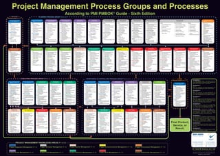PLANNING PROCESS GROUP [Part2.3]
PROJECT MANAGEMENT KNOWLEDGE AREAS (P1.4-13)
MONITORING &CONTROLLING PROCESS GROUP [Part2.5]
INITIATING
PROCESS GROUP [Part2.2]
According to PMI PMBOK®
Guide - Sixth Edition
Project Integration Management (P1.4)
Project Scope Management (P1.5)
Project Schedule Management (P1.6)
Project Cost Management (P1.7)
Project Quality Management (P1.8)
Project Resource Management (P1.9)
Project Communications Management (P1.10)
Project Risk Management (P1.11)
Project Procurement Management (P1.12)
Project Stakeholder Management (P1.13)
(+962) 79 6228839
(+966) 50 8849302
Project Management Process Groups and Processes
Annotation 1
The PMI PMBOK®
Guide – 6th
Edition stands for
Project Management Institute’s Project Management
Body Of Knowledge Guide – Sixth Edition.
Annotation 2
[P2.X1]
Part2: The “Standard” for Project Management. X1:
The Project Management ﬁve (5) Process Groups.
Annotation 3
[P2.Y1.Y2]
Part2: The “Standard” for Project Management. Y1:
The Project Management ﬁve (5) Process Groups. Y2:
The Project Management forty nine (49) Processes.
Annotation 4
(P1.Z1.Z2)
Part1: The “Guide” to the Project Management Body of
Knowledge (PMBOK Guide). Z1: Project Management
ten (10) Knowledge Areas sections. Z2: Project
Management Knowledge Areas subsections.
Annotation 5
Among the total of six hundred sixty ﬁve (665) ITTOs
(i.e.; Inputs, Tools & Techniques, and Outputs) only
one hundred forty seven (147) ITTOs are unique.
Annotation 6
The arrows portray examples of permutating through
interrelationships, interactions, overlaps, iterations,
and integration within and among the Project
Management Processes and Process Groups.
Annotation 7
In reality, and due to uniqueness of individual projects,
the appropriate application and agility of Processes
and Process Groups are determined by the Project
Management Professional (PMP) through
managing/engaging the project stakeholders.
Annotation 8
The Project Management Processes are shown in the
Process Group in which most of the related activities
take place.
Annotation 9
The Project Management Process Groups are neither
project life cycle phases nor stages.
Final Product,
Service, or
Result.
BY: AZAM M. ZAQZOUQ, MCT, PMP
PM CONSULTANT & RESEARCHER
[Copyright © 2018 Azam M. H. Zaqzouq] Version 6.0.0
Designed by: Nelson Vallarta
Inputs
1- Project Management Plan
2- Project Documents
3- Approved Change Requests
4- Enterprise Environmental
Factors (EEFs)
5- Organizational Process
Assets (OPAs)
Tools & Techniques
1- Expert Judgment
2- Project Management
Information System (PMIS)
3- Meetings
Outputs
1- Deliverables
2- Work Performance Data
3- Issue Log
4- Change Requests
5- Project Management Plan
Updates
6- Project Documents Updates
7- Organizational Process
Assets Updates
Inputs
1- Project Management Plan
2- Project Documents
3- Work Performance Reports
4- Enterprise Environmental
Factors (EEFs)
5- Organizational Process
Assets (OPAs)
Tools & Techniques
1- Communication Technology
2- Communication Methods
3- Communication Skills
4- Project Management
Information System (PMIS)
5- Project Reporting
6- Interpersonal and Team Skills
7- Meetings
Outputs
1- Project Communications
2- Project Management Plan
Updates
3- Project Documents Updates
4- Organizational Process
Assets Updates
Inputs
1- Project Management Plan
2- Project Documents
3- Deliverables
4- Enterprise Environmental
Factors (EEFs)
5- Organizational Process
Assets (OPAs)
Tools & Techniques
1- Expert Judgment
2- Knowledge Management
3- Information Management
4- Interpersonal and Team Skills
Outputs
1- Lessons Learned Register
2- Project Management Plan
Updates
3- Organizational Process
Assets Updates
Inputs
1- Project Management Plan
2- Project Documents
3- Organizational Process
Assets (OPAs)
Tools & Techniques
1- Expert Judgment
2- Interpersonal and Team Skills
3- Project Management
Information System (PMIS)
Outputs
1- Change Requests
2- Project Documents Updates
Implement Risk Responses
(P1.11.6) [P2.4.8]
Inputs
1- Project Management Plan
2- Project Documents
3- Procurement Documentation
4- Seller Proposals
5- Enterprise Environmental
Factors (EEFs)
6- Organizational Process
Assets (OPAs)
Tools & Techniques
1- Expert Judgment
2- Advertising
3- Bidder Conferences
4- Data Analysis
5- Interpersonal and Team Skills
Outputs
1- Selected Sellers
2- Agreements
3- Change Requests
4- Project Management Plan
Updates
5- Project Documents Updates
6- Organizational Process
Assets Updates
Conduct Procurements
(P1.12.2) [P2.4.9]
Manage Project Knowledge
(P1.4.4) [P2.4.2]
Manage Communications
(P1.10.2) [P2.4.7]
Direct and Manage Project
Work (P1.4.3) [P2.4.1]
Inputs
1- Project Management Plan
2- Project Documents
3- Organizational Process
Assets (OPAs)
Tools & Techniques
1- Data Gathering
2- Data Analysis
3- Decision Making
4- Data Representation
5- Audits
6- Design for X (DfX)
7- Problem Solving
8- Quality Improvement Methods
Outputs
1- Quality Reports
2- Test and Evaluation
Documents
3- Change Requests
4- Project Management Plan
Updates
5- Project Documents Updates
Manage Quality
(P1.8.2) [P2.4.3]
EXECUTING PROCESS GROUP [Part2.4]
Inputs
1- Project Management Plan
2- Project Documents
3- Enterprise Environmental
Factors (EEFs)
4- Organizational Process
Assets (OPAs)
Tools & Techniques
1- Expert Judgment
2- Communication Skills
3- Interpersonal and Team Skills
4- Ground Rules
5- Meetings
Outputs
1- Change Requests
2- Project Management Plan
Updates
3- Project Documents Updates
Manage Stakeholder
Engagement (P1.13.3) [P2.4.10]
Inputs
1- Project Management Plan
2- Project Documents
3- Work Performance Reports
4- Team Performance
Assessments
5- Enterprise Environmental
Factors (EEFs)
6- Organizational Process
Assets (OPAs)
Tools & Techniques
1- Interpersonal and Team Skills
2- Project Management
Information System (PMIS)
Outputs
1- Change Requests
2- Project Management Plan
Updates
3- Project Documents Updates
4- Enterprise Environmental
Factors Updates
Manage Team
(P1.9.5) [P2.4.6]
Inputs
1- Project Management Plan
2- Project Documents
3- Enterprise Environmental
Factors (EEFs)
4- Organizational Process
Assets (OPAs)
Tools & Techniques
1- Colocation
2- Virtual Teams
3- Communication Technology
4- Interpersonal and Team Skills
5- Recognition and Rewards
6- Training
7- Individual and Team Assessment
8- Meetings
Outputs
1- Team Performance Assessments
2- Change Requests
3- Project Management Plan Updates
4- Project Documents Updates
5- Enterprise Environmental
Factors Updates
6- Organizational Process Assets
Updates
Develop Team
(P1.9.4) [P2.4.5]
Inputs
1- Project Management Plan
2- Project Documents
3- Enterprise Environmental
Factors (EEFs)
4- Organizational Process
Assets (OPAs)
Tools & Techniques
1- Decision Making
2- Interpersonal and Team Skills
3- Pre-Assignment
4- Virtual Teams
Outputs
1- Physical Resource Assignments
2- Project Team Assignments
3- Resource Calendars
4- Change Requests
5- Project Management Plan
Updates
6- Project Documents Updates
7- Enterprise Environmental
Factors Updates
8- Organizational Process Assets
Updates
Acquire Resources
(P1.9.3) [P2.4.4]
Inputs
1- Project Management Plan
2- Project Documents
3- Business Documents
4- Agreements
5- Enterprise Environmental
Factors (EEFs)
6- Organizational Process
Assets (OPAs)
Tools & Techniques
1- Expert Judgment
2- Cost Aggregation
3- Data Analysis
4- Historical Information Review
5- Funding Limit Reconciliation
6- Financing
Outputs
1- Cost Baseline
2- Project Funding Requirements
3- Project Documents Updates
Determine Budget
(P1.7.3) [P2.3.13]
Inputs
1- Project Management Plan
2- Project Documents
3- Enterprise Environmental
Factors (EEFs)
4- Organizational Process Assets
(OPAs)
Tools & Techniques
1- Expert Judgment
2- Data Gathering
3- Interpersonal and Team Skills
4- Strategies for Threats
5- Strategies for Opportunities
6- Contingent Response Strategies
7- Strategies for Overall Project Risk
8- Data Analysis
9- Decision Making
Outputs
1- Change Requests
2- Project Management Plan Updates
3- Project Documents Updates
Plan Risk Responses
(P1.11.5) [P2.3.22]
Inputs
1- Project Management Plan
2- Project Documents
3- Enterprise Environmental
Factors (EEFs)
4- Organizational Process
Assets (OPAs)
Tools & Techniques
1- Expert Judgment
2- Analogous Estimating
3- Parametric Estimating
4- Bottom-Up Estimating
5- Three-Point Estimating
6- Data Analysis
7- Project Management
Information System (PMIS)
8- Decision Making
Outputs
1- Cost Estimates
2- Basis of Estimates
3- Project Documents Updates
Estimate Costs
(P1.7.2) [P2.3.12]
Inputs
1- Project Charter
2- Project Management Plan
3- Enterprise Environmental
Factors (EEFs)
4- Organizational Process
Assets (OPAs)
Tools & Techniques
1- Expert Judgment
2- Data Analysis
3- Meetings
Outputs
1- Cost Management Plan
Plan Cost Management
(P1.7.1) [P2.3.11]
Inputs
1- Project Management Plan
2- Project Documents
3- Enterprise Environmental
Factors (EEFs)
4- Organizational Process
Assets (OPAs)
Tools & Techniques
1- Expert Judgment
2- Data Gathering
3- Interpersonal and Team Skills
4- Representations of Uncertainty
5- Data Analysis
Outputs
1- Project Documents Updates
Perform Quantitative Risk
Analysis (P1.11.4) [P2.3.21]
Inputs
1- Project Management Plan
2- Project Documents
3- Enterprise Environmental
Factors (EEFs)
4- Organizational Process
Assets (OPAs)
Tools & Techniques
1- Expert Judgment
2- Data Gathering
3- Data Analysis
4- Interpersonal and Team Skills
5- Risk Categorization
6- Data Representation
7- Meetings
Outputs
1- Project Documents Updates
Perform Qualitative Risk
Analysis (P1.11.3) [P2.3.20]
Inputs
1- Project Management Plan
2- Project Documents
3- Enterprise Environmental
Factors (EEFs)
4- Organizational Process
Assets (OPAs)
Tools & Techniques
1- Expert Judgment
2- Analogous Estimating
3- Parametric Estimating
4- Three-Point Estimating
5- Bottom-Up Estimating
6- Data Analysis
7- Decision Making
8- Meetings
Outputs
1- Duration Estimates
2- Basis of Estimates
3- Project Documents Updates
Estimate Activity Durations
(P1.6.4) [P2.3.9]
Inputs
1- Project Management Plan
2- Project Documents
3- Agreements
4- Procurement Documentation
5- Enterprise Environmental
Factors (EEFs)
6- Organizational Process
Assets (OPAs)
Tools & Techniques
1- Expert Judgment
2- Data Gathering
3- Data Analysis
4- Interpersonal and Team Skills
5- Prompt Lists
6- Meetings
Outputs
1- Risk Register
2- Risk Report
3- Project Documents Updates
Identify Risks
(P1.11.2) [P2.3.19]
Inputs
1- Project Management Plan
2- Project Documents
3- Enterprise Environmental
Factors (EEFs)
4- Organizational Process
Assets (OPAs)
Tools & Techniques
1- Precedence Diagraming
Method (PDM)
2- Dependency Determination
and Integration
3- Leads and Lags
4- Project Management
Information System (PMIS)
Outputs
1- Project Schedule Network
Diagrams
2- Project Documents Updates
Sequence Activities
(P1.6.3) [P2.3.8]
Inputs
1- Project Charter
2- Project Management Plan
3- Project Documents
4- Enterprise Environmental
Factors (EEFs)
5- Organizational Process
Assets (OPAs)
Tools & Techniques
1- Expert Judgment
2- Data Analysis
3- Meetings
Outputs
1- Risk Management Plan
Plan Risk Management
(P1.11.1) [P2.3.18]
Inputs
1- Project Management Plan
2- Enterprise Environmental
Factors (EEFs)
3- Organizational Process
Assets (OPAs)
Tools & Techniques
1- Expert Judgment
2- Decomposition
3- Rolling Wave Planning
4- Meetings
Outputs
1- Activity List
2- Activity Attributes
3- Milestone List
4- Change Requests
5- Project Management Plan
Updates
Deﬁne Activities
(P1.6.2) [P2.3.7]
Inputs
1- Project Charter
2- Project Management Plan
3- Enterprise Environmental
Factors (EEFs)
4- Organizational Process
Assets (OPAs)
Tools & Techniques
1- Expert Judgment
2- Data Analysis
3- Meetings
Outputs
1- Schedule Management Plan
Plan Schedule Management
(P1.6.1) [P2.3.6]
Inputs
1- Project Management Plan
2- Project Documents
3- Enterprise Environmental
Factors (EEFs)
4- Organizational Process
Assets (OPAs)
Tools & Techniques
1- Expert Judgment
2- Decomposition
Outputs
1- Scope Baseline
2- Project Documents
Updates
Create WBS
(P1.5.4) [P2.3.5]
Inputs
1- Project Charter
2- Project Management Plan
3- Project Documents
4- Enterprise Environmental
Factors (EEFs)
5- Organizational Process
Assets (OPAs)
Tools & Techniques
1- Expert Judgment
2- Communication Requirements
Analysis
3- Communication Technology
4- Communication Models
5- Communication Methods
6- Interpersonal and Team Skills
7- Data Representation
8- Meetings
Outputs
1- Communications Management
Plan
2- Project Management Plan
Updates
3- Project Documents Updates
Plan Communications
Management (P1.10.1) [P2.3.17]
Inputs
1- Project Charter
2- Outputs from Other
Processes
3- Enterprise Environmental
Factors (EEFs)
4- Organizational Process
Assets (OPAs)
Tools & Techniques
1- Expert Judgment
2- Data Gathering
3- Interpersonal and Team Skills
4- Meetings
Outputs
1- Project Management Plan
Develop Project Management
Plan (P1.4.2) [P2.3.1]
Inputs
1- Project Management Plan
2- Project Documents
3- Enterprise Environmental
Factors (EEFs)
4- Organizational Process
Assets (OPAs)
Tools & Techniques
1- Expert Judgment
2- Bottom-Up Estimating
3- Analogous Estimating
4- Parametric Estimating
5- Data Analysis
6- Project Management
Information System (PMIS)
7- Meetings
Outputs
1- Resource Requirements
2- Basis of Estimates
3- Resource Breakdown
Structure (RBS)
4- Project Documents Updates
Estimate Activity Resources
(P1.9.2) [P2.3.16]
Inputs
1- Project Charter
2- Project Management Plan
3- Project Documents
4- Enterprise Environmental
Factors (EEFs)
5- Organizational Process
Assets (OPAs)
Tools & Techniques
1- Expert Judgment
2- Data Analysis
3- Decision Making
4- Interpersonal and Team Skills
5- Product Analysis
Outputs
1- Project Scope Statement
(PSS)
2- Project Documents Updates
Deﬁne Scope
(P1.5.3) [P2.3.4]
Inputs
1- Project Charter
2- Project Management Plan
3- Project Documents
4- Enterprise Environmental
Factors (EEFs)
5- Organizational Process
Assets (OPAs)
Tools & Techniques
1- Expert Judgment
2- Data Representation
3- Organizational Theory
4- Meetings
Outputs
1- Resource Management Plan
2- Team Charter
3- Project Documents Updates
Plan Resource Management
(P1.9.1) [P2.3.15]
Inputs
1- Project Charter
2- Project Management Plan
3- Project Documents
4- Business Documents
5- Agreements
6- Enterprise Environmental
Factors (EEFs)
7- Organizational Process
Assets (OPAs)
Tools & Techniques
1- Expert Judgment
2- Data Gathering
3- Data Analysis
4- Decision Making
5- Data Representation
6- Interpersonal and Team Skills
7- Context Diagram
8- Prototypes
Outputs
1- Requirements Documentation
2- Requirements Traceability Matrix
Collect Requirements
(P1.5.2) [P2.3.3]
Inputs
1- Project Charter
2- Project Management Plan
3- Project Documents
4- Enterprise Environmental
Factors (EEFs)
5- Organizational Process
Assets (OPAs)
Tools & Techniques
1- Expert Judgment
2- Data Gathering
3- Data Analysis
4- Decision Making
5- Data Representation
6- Test and Inspection Planning
7- Meetings
Outputs
1- Quality Management Plan
2- Quality Metrics
3- Project Management Plan
Updates
4- Project Documents Updates
Plan Quality Management
(P1.8.1) [P2.3.14]
Inputs
1- Project Charter
2- Project Management Plan
3- Enterprise Environmental
Factors (EEFs)
4- Organizational Process
Assets (OPAs)
Tools & Techniques
1- Expert Judgment
2- Data Analysis
3- Meetings
Outputs
1- Scope Management Plan
2- Requirements Management
Plan
Plan Scope Management
(P1.5.1) [P2.3.2]
Inputs
1- Project Management Plan
2- Project Documents
3- Agreements
4- Enterprise Environmental
Factors (EEFs)
5- Organizational Process
Assets (OPAs)
Develop Schedule
(P1.6.5) [P2.3.10]
Tools & Techniques
1- Schedule Network Analysis
2- Critical Path Method (CPM)
3- Resource Optimization
4- Data Analysis
5- Leads and Lags
6- Schedule Compression
7- Project Management
Information System (PMIS)
8- Agile Release Planning
Outputs
1- Schedule Baseline
2- Project Schedule
3- Schedule Data
4- Project Calendars
5- Change Requests
6- Project Management Plan
Updates
7- Project Documents Updates
Inputs
1- Project Charter
2- Project Management Plan
3- Project Documents
4- Agreements
5- Enterprise Environmental
Factors (EEFs)
6- Organizational Process
Assets (OPAs)
Tools & Techniques
1- Expert Judgment
2- Data Gathering
3- Data Analysis
4- Decision Making
5- Data Representation
6- Meetings
Outputs
1- Stakeholder Engagement
Plan
Plan Stakeholder Engagement
(P1.13.2) [P2.3.24]
Inputs
1- Project Charter
2- Business Documents
3- Project Management Plan
4- Project Documents
5- Enterprise Environmental Factors
(EEFs)
6- Organizational Process Assets
(OPAs)
Tools & Techniques
1- Expert Judgment
2- Data Gathering
3- Data Analysis
4- Source Selection Analysis
5- Meetings
Outputs
1- Procurement Management Plan
2- Procurement Strategy
3- Bid Documents
4- Procurement Statement of Work (SOW)
5- Source Selection Criteria
6- Make-or-Buy Decisions
7- Independent Cost Estimates
8- Change Requests
9- Project Documents Updates
10- Organizational Process Assets
Updates
Plan Procurement
Management (P1.12.1) [P2.3.23]
Inputs
1- Project Charter
2- Business Documents
3- Project Management Plan
4- Project Documents
5- Agreements
6- Enterprise Environmental
Factors (EEFs)
7- Organizational Process
Assets (OPAs)
Tools & Techniques
1- Expert Judgment
2- Data Gathering
3- Data Analysis
4- Data Representation
5- Meetings
Outputs
1- Stakeholder Register
2- Change Requests
3- Project Management Plan
Updates
4- Project Documents Updates
Identify Stakeholders
(P1.13.1) [P2.2.2]
Inputs
1- Business Documents
2- Agreements
3- Enterprise Environmental
Factors (EEFs)
4- Organizational Process
Assets (OPAs)
Tools & Techniques
1- Expert Judgment
2- Data Gathering
3- Interpersonal and Team Skills
4- Meetings
Outputs
1- Project Charter
2- Assumption Log
Develop Project Charter
(P1.4.1) [P2.2.1]
Inputs
1- Project Management Plan
2- Project Documents
3- Work Performance Information
4- Agreements
5- Enterprise Environmental
Factors (EEFs)
6- Organizational Process Assets
(OPAs)
Tools & Techniques
1- Expert Judgment
2- Data Analysis
3- Decision Making
4- Meetings
Outputs
1- Work Performance Reports
2- Change Requests
3- Project Management Plan
Updates
4- Project Documents Updates
Inputs
1- Project Management Plan
2- Project Documents
3- Work Performance Reports
4- Change Requests
5- Enterprise Environmental
Factors (EEFs)
6- Organizational Process
Assets (OPAs)
Tools & Techniques
1- Expert Judgment
2- Change Control Tools
3- Data Analysis
4- Decision Making
5- Meetings
Outputs
1- Approved Change Requests
2- Project Management Plan
Updates
3- Project Documents Updates
Perform Integrated Change
Control (P1.4.6) [P2.5.2]
Monitor and Control Project
Work (P1.4.5) [P2.5.1]
Inputs
1- Project Management Plan
2- Project Documents
3- Work Performance Data
4- Organizational Process
Assets (OPAs)
Tools & Techniques
1- Data Analysis
2- Critical Path Method (CPM)
3- Project Management
Information System (PMIS)
4- Resource Optimization
5- Lead and Lags
6- Schedule Compression
Outputs
1- Work Performance Information
2- Schedule Forecasts
3- Change Requests
4- Project Management Plan
Updates
5- Project Documents Updates
Control Schedule
(P1.6.6) [P2.5.5]
Inputs
1- Project Management Plan
2- Project Documents
3- Project Funding Requirements
4- Work Performance Data
5- Organizational Process
Assets (OPAs)
Tools & Techniques
1- Expert Judgment
2- Data Analysis
3- To-Complete Performance
Index (TCPI)
4- Project Management
Information System (PMIS)
Outputs
1- Work Performance Information
2- Cost Forecasts
3- Change Requests
4- Project Management Plan
Updates
5- Project Documents Updates
Control Costs
(P1.7.4) [P2.5.6]
Inputs
1- Project Management Plan
2- Project Documents
3- Work Performance Data
4- Enterprise Environmental
Factors (EEFs)
5- Organizational Process Assets
(OPAs)
Tools & Techniques
1- Expert Judgment
2- Project Management
Information System (PMIS)
3- Data Representation
4- Interpersonal and Team Skills
5- Meetings
Outputs
1- Work Performance Information
2- Change Requests
3- Project Management Plan
Updates
4- Project Documents Updates
Monitor Communications
(P1.10.3) [P2.5.9]
Inputs
1- Project Management Plan
2- Project Documents
3- Work Performance Data
4- Enterprise Environmental
Factors (EEFs)
5- Organizational Process
Assets (OPAs)
Tools & Techniques
1- Data Analysis
2- Decision Making
3- Data Representation
4- Communication Skills
5- Interpersonal and Team Skills
6- Meetings
Outputs
1- Work Performance Information
2- Change Requests
3- Project Management Plan
Updates
4- Project Documents Updates
Monitor Stakeholder
Engagement (P1.13.4) [P2.5.12]
Inputs
1- Project Management Plan
2- Project Documents
3- Approved Change Requests
4- Deliverables
5- Work Performance Data
6- Enterprise Environmental
Factors (EEFs)
7- Organizational Process
Assets (OPAs)
Tools & Techniques
1- Data Gathering
2- Data Analysis
3- Inspection
4- Testing/Product Evaluations
5- Data Representation
6- Meetings
Ouputs
1- Quality Control Measurements
2- Veriﬁed Deliverables
3- Work Performance Information
4- Change Requests
5- Project Management Plan
Updates
6- Project Documents Updates
Control Quality
(P1.8.3) [P2.5.7]
Inputs
1- Project Management Plan
2- Project Documents
3- Work Performance Data
4- Agreements
5- Organizational Process
Assets (OPAs)
Tools & Techniques
1- Data Analysis
2- Problem Solving
3- Interpersonal and Team Skills
4- Project Management
Information System (PMIS)
Outputs
1- Work Performance
Information
2- Change Requests
3- Project Management Plan
Updates
4- Project Documents Updates
Control Resources
(P1.9.6) [P2.5.8]
Control Scope
(P1.5.6) [P2.5.4]
Inputs
1- Project Management Plan
2- Project Documents
3- Work Performance Data
4- Organizational Process
Assets (OPAs)
Tools & Techniques
1- Data Analysis
Outputs
1- Work Performance
Information
2- Change Requests
3- Project Management Plan
Updates
4- Project Documents Updates
Validate Scope
(P1.5.5) [P2.5.3]
Inputs
1- Project Management Plan
2- Project Documents
3- Veriﬁed Deliverables
4- Work Performance Data
Tools & Techniques
1- Inspection
2- Decision Making
Outputs
1- Accepted Deliverables
2- Work Performance
Information
3- Change Requests
4- Project Documents Updates
Inputs
1- Project Management Plan
2- Project Documents
3- Agreements
4- Procurement Documentation
5- Approved Change Requests
6- Work Performance Data
7- Enterprise Environmental
Factors (EEFs)
8- Organizational Process Assets
(OPAs)
Tools & Techniques
1- Expert Judgment
2- Claims Administration
3- Data Analysis
4- Inspection
5- Audits
Outputs
1- Closed Procurements
2- Work Performance Information
3- Procurement Documentation
Updates
4- Change Requests
5- Project Management PlanUpdates
6- Project Documents Updates
7- Organizational Process Assets
Updates
Control Procurements
(P1.12.3) [P2.5.11]
Inputs
1- Project Management Plan
2- Project Documents
3- Work Performance Data
4- Work Performance Reports
Tools & Techniques
1- Data Analysis
2- Audits
3- Meetings
Outputs
1- Work Performance
Information
2- Change Requests
3- Project Management Plan
Updates
4- Project Documents Updates
5- Organizational Process
Assets Updates
Monitor Risks
(P1.11.7) [P2.5.10]
Close Project or Phase
(P1.4.7) [P2.6.1]
Inputs
1- Project Charter
2- Project Management Plan
3- Project Documents
4- Accepted Deliverables
5- Business Documents
6- Agreements
7- Procurement Documentation
8- Organizational Process
Assets (OPAs)
Tools & Techniques
1- Expert Judgment
2- Data Analysis
3- Meetings
Outputs
1- Project Documents Updates
2- Final Product, Service, or
Result Transition
3- Final Report
4- Organizational Process
Assets Updates
CLOSING
PROCESS GROUP [Part2.6]
 