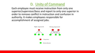 D. Unity of Command
Each employee must receive instruction from only one
superior/supervisor/boss and report to only one superior in
order to remove conflict in instruction and confusion in
authority. It makes employees responsible for
accomplishment of assigned jobs.
 