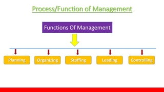 Process/Function of Management
Functions Of Management
Planning Organizing Staffing Leading Controlling
 