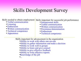 Skills Development Survey Skills needed to obtain employment Verbal communication Listening Enthusiasm Written communication Technical competence Appearance Skills important for successful job performance Interpersonal skills Verbal communication Written communication Persistence/determination Enthusiasm Technical competence Skills important for advancement in the organization Ability to work with others one-on-one Ability to gather information and make a decision Ability to work well in groups Ability to listen and give counsel Ability to give effective feedback Ability to write effective reports Knowledge of the job ... 