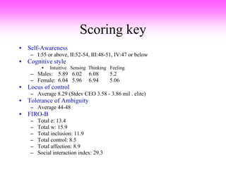 Scoring key Self-Awareness I:55 or above, II:52-54, III:48-51, IV:47 or below Cognitive style Intuitive  Sensing  Thinking  Feeling Males:  5.89  6.02  6.08  5.2 Female:  6.04  5.96  6.94  5.06 Locus of control Average 8.29 (Stdev CEO 3.58 - 3.86 mil . elite)  Tolerance of Ambiguity Average 44-48 FIRO-B Total e: 13.4 Total w: 15.9 Total inclusion: 11.9 Total control: 8.5 Total affection: 8.9 Social interaction index: 29.3 