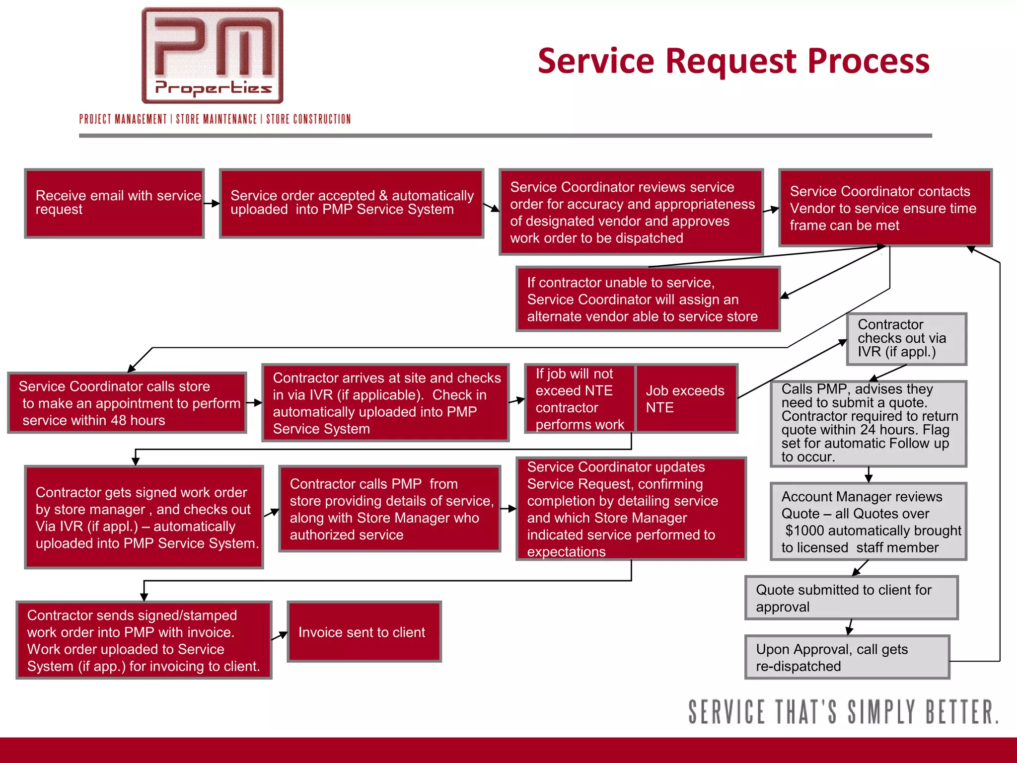 Service Request Process


                                                                                     Service Coordinator reviews service           Service Coordinator contacts
  Receive email with service order from order accepted & automatically
                                 Service
  request                        uploaded into PMP Service System                    order for accuracy and appropriateness        Vendor to service ensure time
                                                                                     of designated vendor and approves             frame can be met
                                                                                     work order to be dispatched


                                                                                       If contractor unable to service,
                                                                                       Service Coordinator will assign an
                                                                                       alternate vendor able to service store
                                                                                                                                              Contractor
                                                                                                                                              checks out via
                                                                                                                                              IVR (if appl.)
                                             Contractor arrives at site and checks      If job will not
Service Coordinator calls store                                                         exceed NTE        Job exceeds             Calls PMP, advises they
                                             in via IVR (if applicable). Check in
to make an appointment to perform                                                       contractor        NTE                     need to submit a quote.
                                             automatically uploaded into PMP                                                      Contractor required to return
service within 48 hours                                                                 performs work
                                             Service System                                                                       quote within 24 hours. Flag
                                                                                                                                  set for automatic Follow up
                                                                                                                                  to occur.
                                                                                       Service Coordinator updates
                                               Contractor calls PMP from               Service Request, confirming
  Contractor gets signed work order                                                                                               Account Manager reviews
                                               store providing details of service,     completion by detailing service
  by store manager , and checks out                                                                                               Quote – all Quotes over
                                               along with Store Manager who            and which Store Manager
  Via IVR (if appl.) – automatically                                                                                               $1000 automatically brought
                                               authorized service                      indicated service performed to
  uploaded into PMP Service System.                                                                                               to licensed staff member
                                                                                       expectations

                                                                                                                              Quote submitted to client for
                                                                                                                              approval
 Contractor sends signed/stamped
 work order into PMP with invoice.               Invoice sent to client
 Work order uploaded to Service                                                                                               Upon Approval, call gets
 System (if app.) for invoicing to client.                                                                                    re-dispatched
 