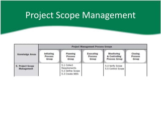 Project Scope Management
 