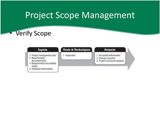 Project Scope Management
• Verify Scope
 