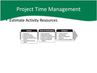 Project Time Management
• Estimate Activity Resources
 