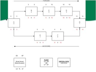 Project Time Management
• Develop Schedule – TT (cont’d)
  – Critical path method
 