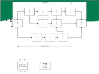 Project Time Management
• Develop Schedule – TT (cont’d)
  – Critical path method
 
