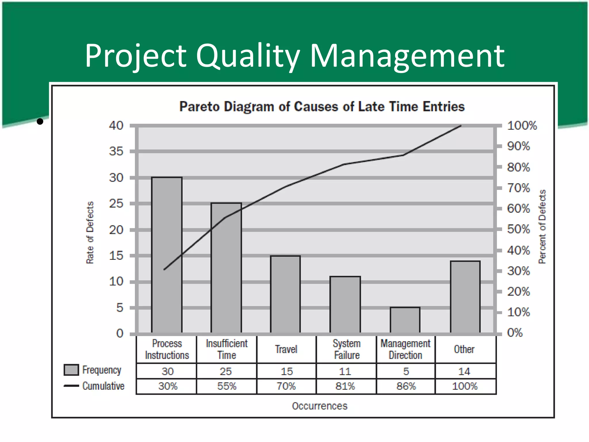 Project Quality Management
• Perform Quality Control – TT (cont’d)
  – Pareto chart
     • A histogram ordered by frequency of occurrence
     • Applies rank ordering to focus on corrective actions
     • Developed conceptually to Pareto’s law: 80/20 principle
       where 80% of problems are due to 20% of causes
 