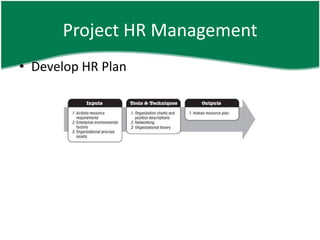 Project HR Management
• Develop HR Plan
 
