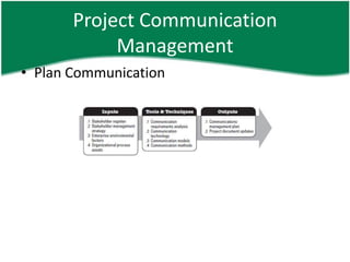 Project Communication
            Management
• Plan Communication
 