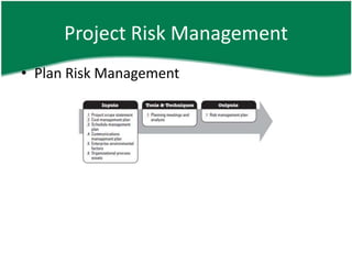 Project Risk Management
• Plan Risk Management
 
