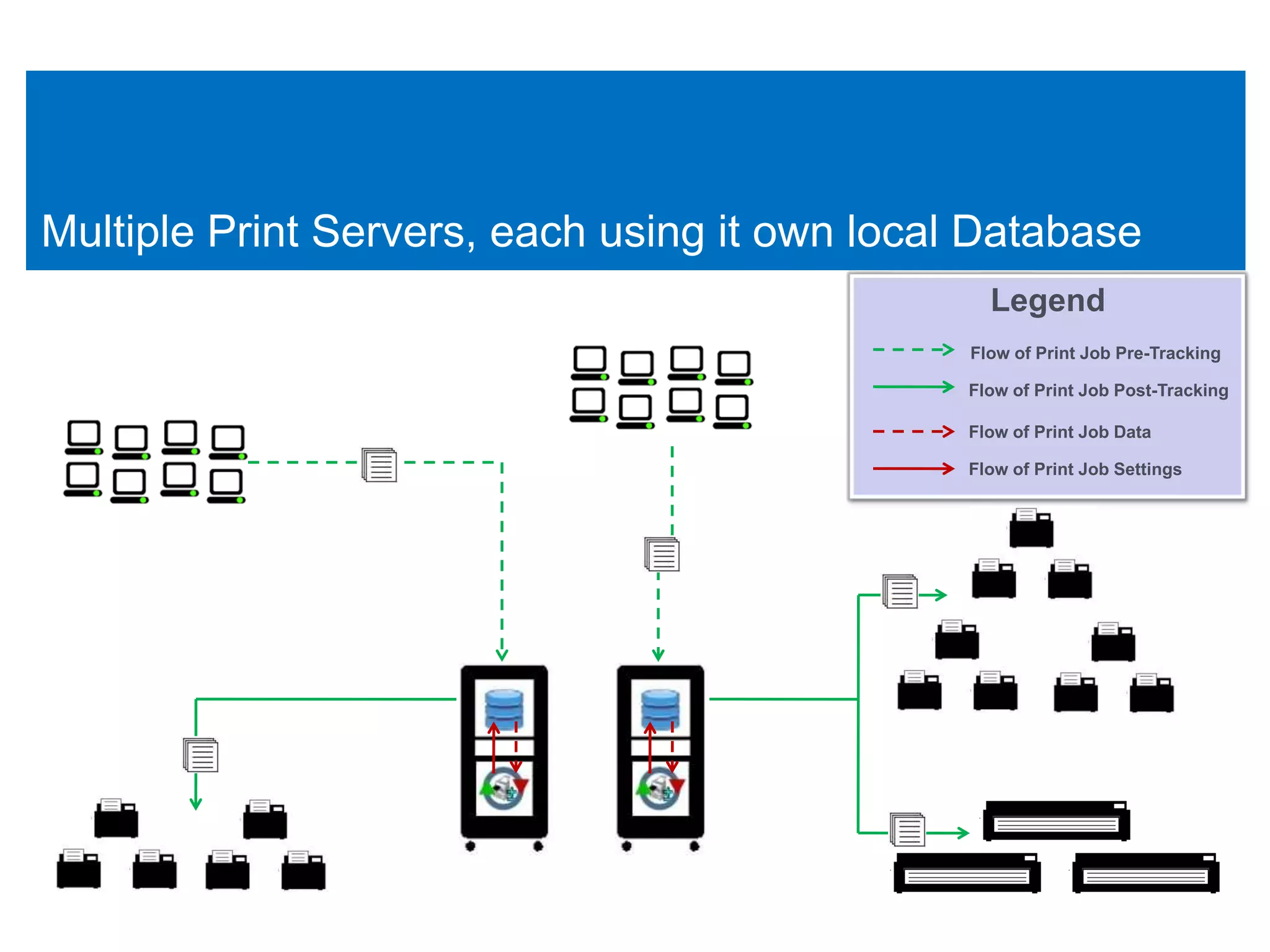 Multiple Print Servers, each using it own local Database
                                                 Legend
                                               Flow of Print Job Pre-Tracking

                                               Flow of Print Job Post-Tracking

                                               Flow of Print Job Data

                                               Flow of Print Job Settings
 