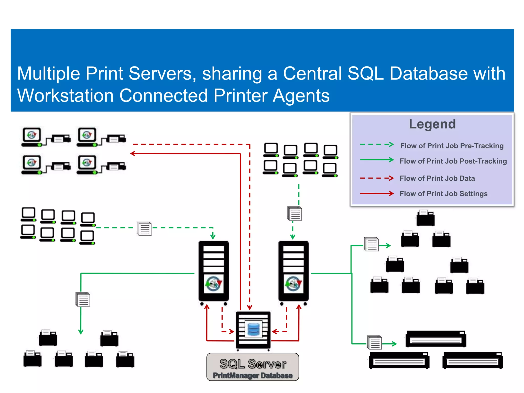 Multiple Print Servers, sharing a Central SQL Database with
Workstation Connected Printer Agents
                                                Legend
                                              Flow of Print Job Pre-Tracking

                                              Flow of Print Job Post-Tracking

                                              Flow of Print Job Data

                                              Flow of Print Job Settings
 