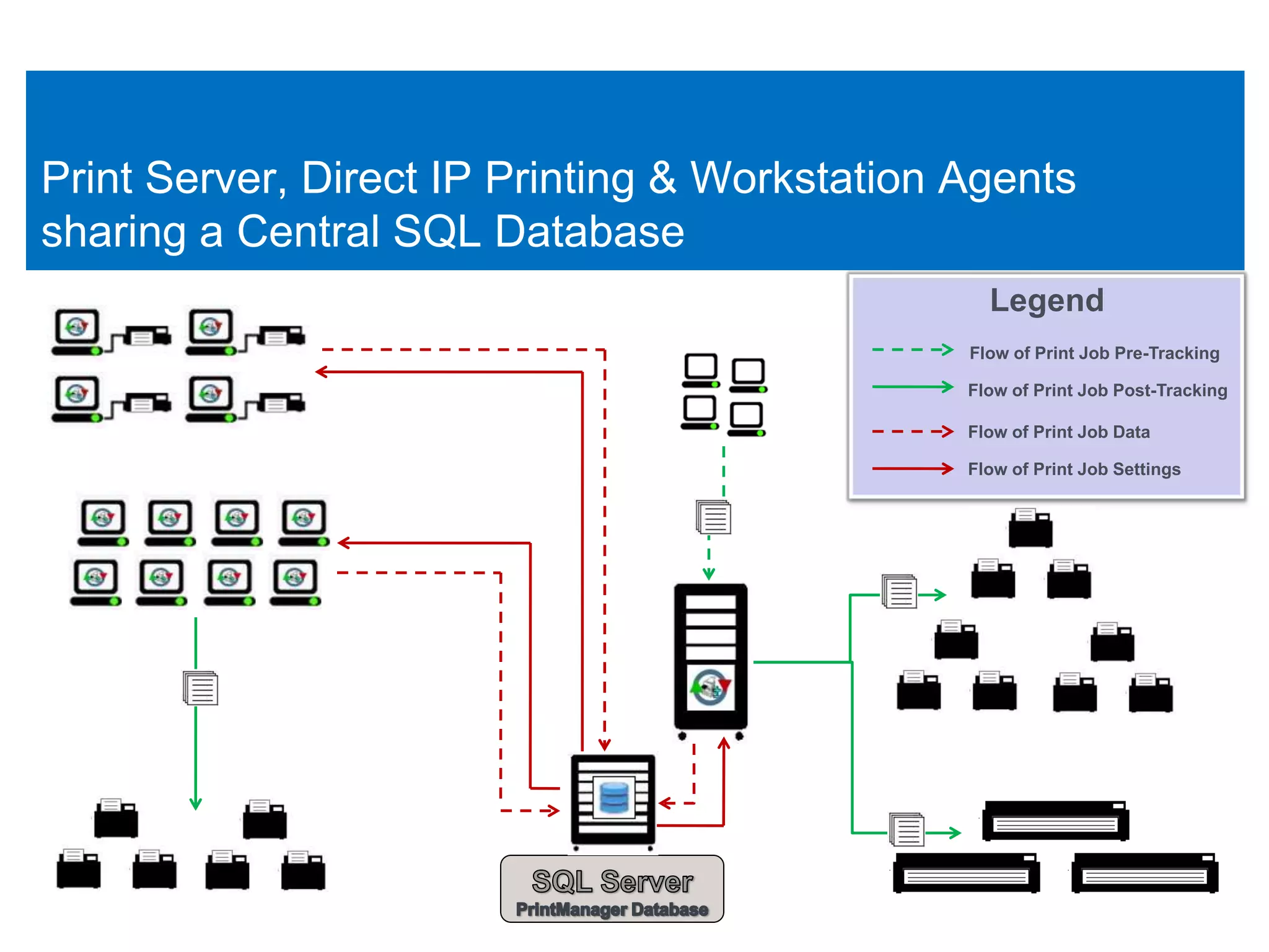 Print Server, Direct IP Printing & Workstation Agents
sharing a Central SQL Database
                                                 Legend
                                               Flow of Print Job Pre-Tracking

                                               Flow of Print Job Post-Tracking

                                               Flow of Print Job Data

                                               Flow of Print Job Settings
 