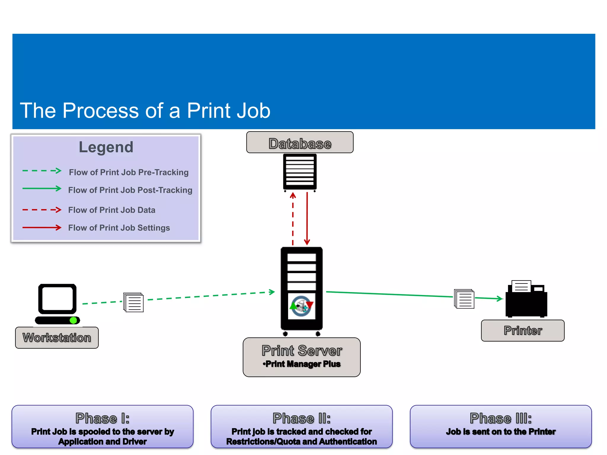The Process of a Print Job
       Legend
     Flow of Print Job Pre-Tracking

     Flow of Print Job Post-Tracking

     Flow of Print Job Data

     Flow of Print Job Settings
 