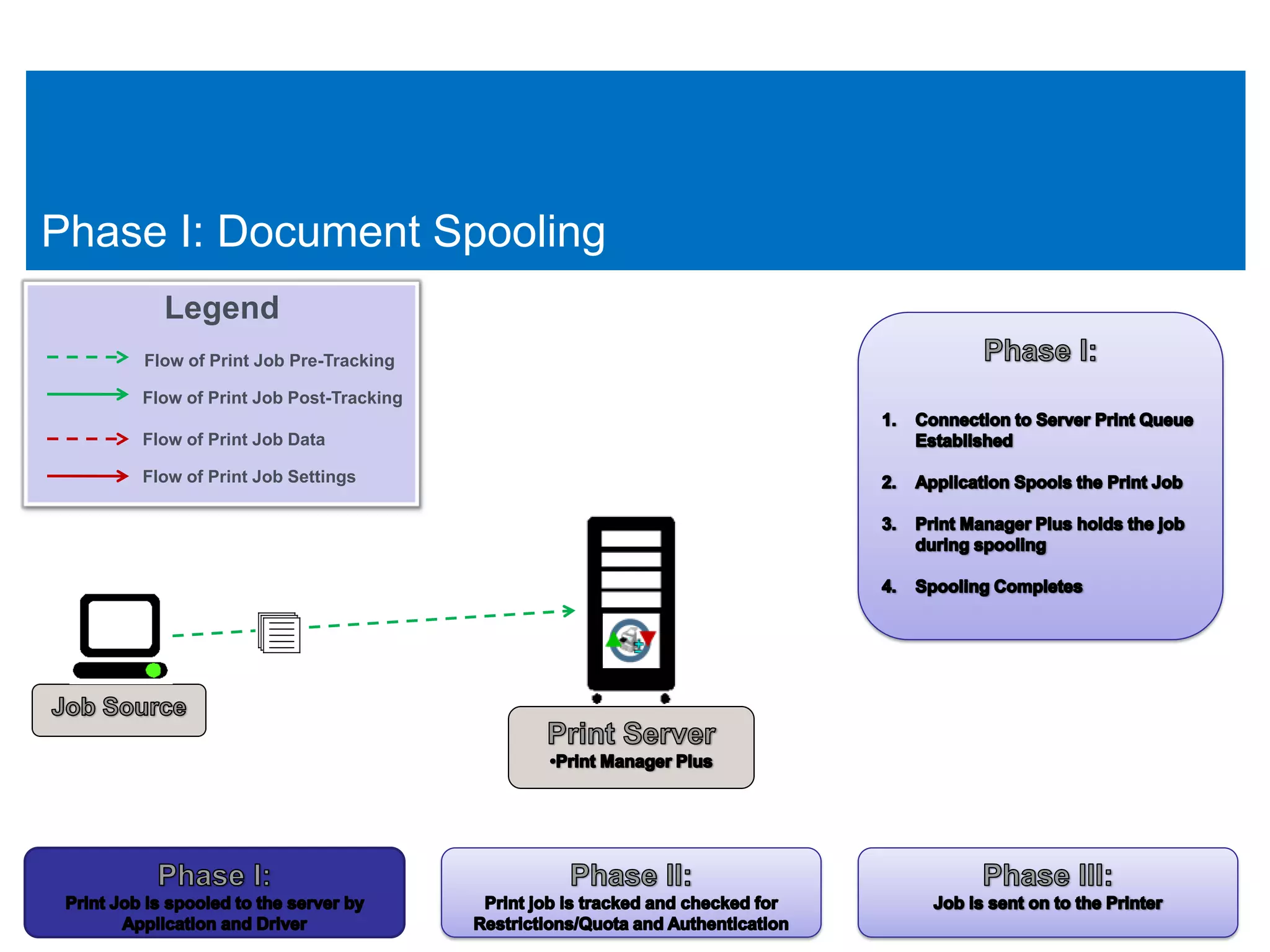 Phase I: Document Spooling
      Legend
    Flow of Print Job Pre-Tracking

    Flow of Print Job Post-Tracking

    Flow of Print Job Data

    Flow of Print Job Settings
 