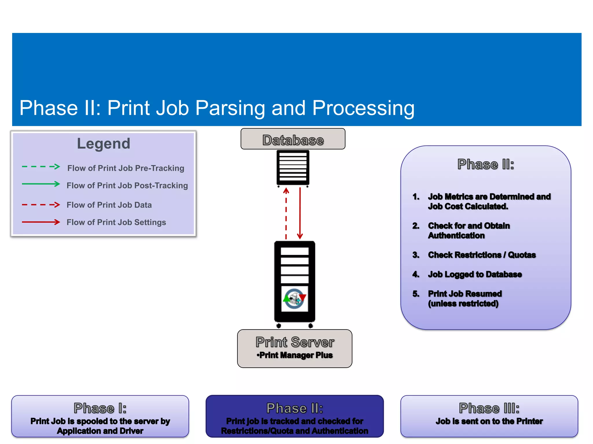 Phase II: Print Job Parsing and Processing
       Legend
     Flow of Print Job Pre-Tracking

     Flow of Print Job Post-Tracking

     Flow of Print Job Data

     Flow of Print Job Settings
 