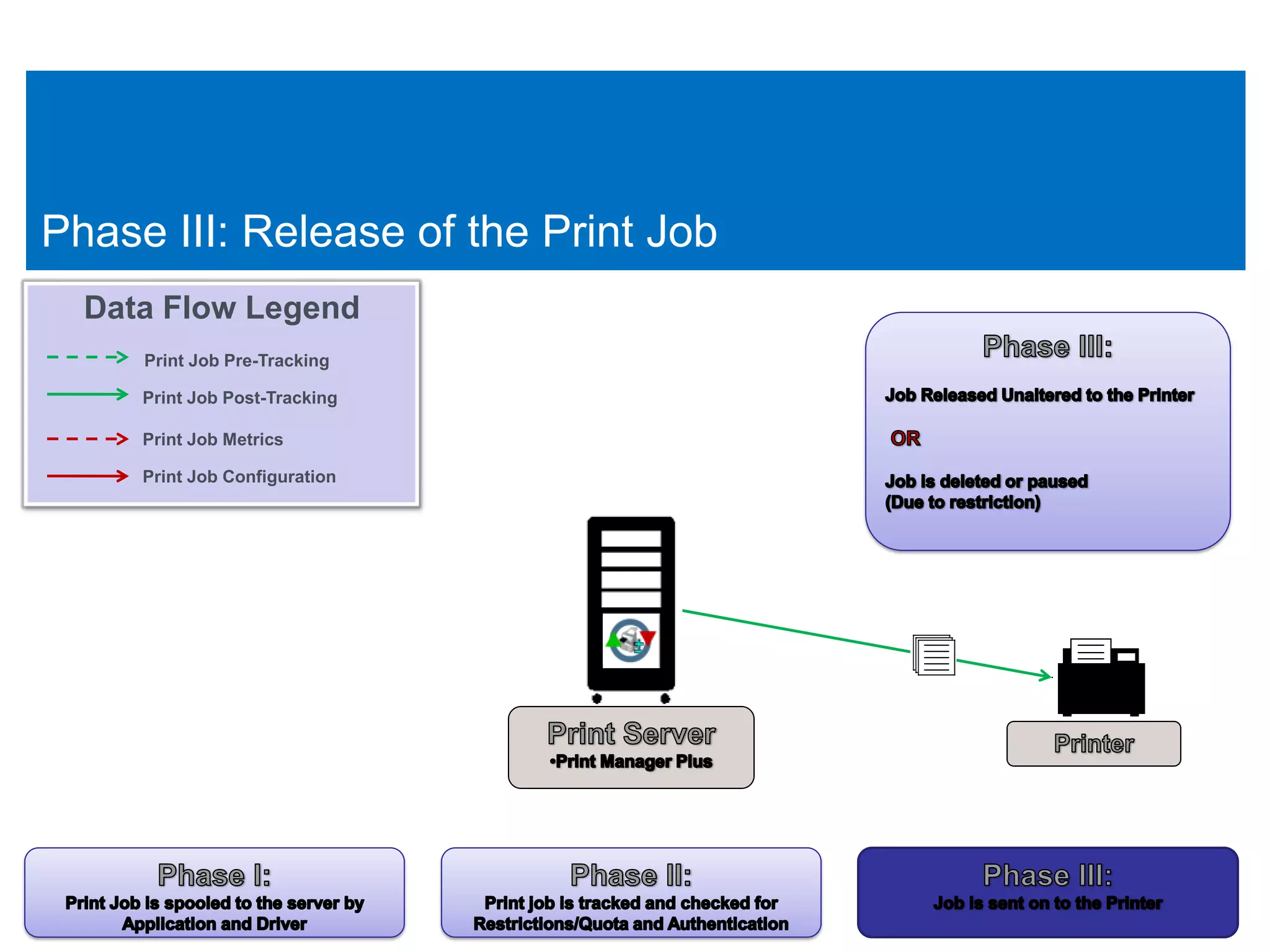Phase III: Release of the Print Job
  Data Flow Legend
     Print Job Pre-Tracking

     Print Job Post-Tracking

     Print Job Metrics

     Print Job Configuration
 